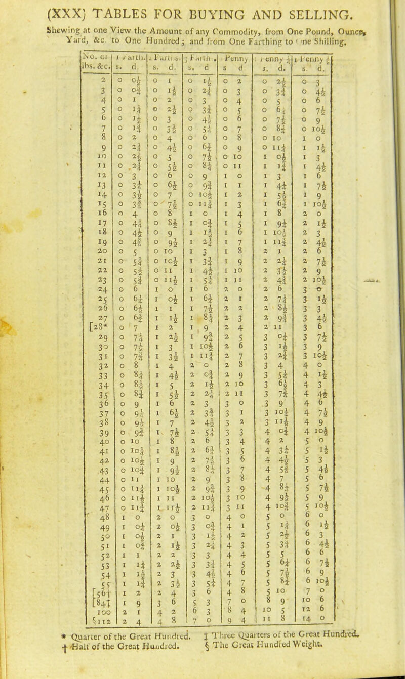 Shewing at one View the Amount of any Commodity, from One Pound, Ounces Yard, &c to One Hundred; and from One Farthing to ' me Shilling. No. oi lbs. &c. i j' hi til. s. d. 1: artiib. s. d. ; Ku tli » S. d Penny s d : j enny 3 s. d. 1 Penny £ s. d. 2 0 °4 0 1 0 i4 0 2 0 24 0 3 3 0 0 *2 0 24 0 3 0 34 0 44 4 0 1 0 2 0 3 0 4 0 5 0 6 5 0 u 0 24 p 34 0 5 0 65 0 74 6 0 0 3 0 4i 0 6 0 74 0 9 7 0 if 0 34 0 54 0 7 0 0 ioi 8 0 2 0 4 0 fa 0 8 0 IO 1 O 9 0 2i 0 44 0 64 0 9 0 1 >4 10 0 H 0 5 0 74 0 10 1 °4 1 3 11 0 M 0 5i 0 84 0 11 l >4 1 44 12 0 3 0 6 0 9 1 0 1 3 1 6 n 0 3i 0 64 0 94 1 I 1 4i 1 74 14 0 32 0 7 0 *°i 1 2 1 5* 1 9 J5 0 3i 0 ' 74 0 J14 1 3 1 6-4 1 ioi l6 0 4 0 8 1 0 1 4 I 8 2 0 17 0 45 0 H I °4 1 5 1 9i 2 14 18 0 44 0 9 1 >4 1 fa I ioi 2 3 19 0 44 0 94 1 2i 1 7 l “4 2 44 20 0 5 0 IO I 3 1 8 2 1 2 6 21 0 55 0 ioi I 34 1 9 2 2k 2 74 22 0 52 0 I I I 44 1 10 2 3'4 2 9 23 0 5a 0 115 I 54 1 11 2 44 2 104 24 0 fa 1 O I 6 2 0 2 6 3 0 25 0 1 °4 1 64 2 1 2 74 3 >4 26 0 64 1 I I 74 2 2 2 84 3 3 27 0 6* 1 I 84 2 3 2 94 3 44 [28* 0 7 1 2 1 9 2 4 2 1 1 3 6 29 0 7a 1 0 L I 94 2 5 3 °4 3 74 30 0 74 1 3 I io4 2 6 3 14 3 9 31 0 74 1 34 I 114 2 7 3 24 3 ioi 31 0 8 1 4 2 0 2 8 3 4 4 0 33 0 84 1 44 2 °4 2 9 3 5? 4 *4 34 0 I 5 2 2 10 3 65 4 3 35 0 84 1 52 2 24 2 11 3 74 4 44 36 0 9 1 6 2 3 3 0 3 9 4 6 37 0 94 1 64 2 34 3 I 3 I04 4 74 38 0 94 1 7 2 4^ 3 2 3 ui 4 9 39 0 94 1 74 2 54 3 3 4 °4 4 40 0 10 1 8 2 6 3 4 4 2 5 0 4i 0 1 84 2 64 3 5 4 3k 5 J4 42 0 *°4 1 9 2 74 3 6 4 5 3 43 0 10J 1 94 2 «4 3 7 4 54 5 4s 44 0 11 1 10 2 9 3 8 4 7 5 6 45 0 ui- 1 >°4 2 94 3 9 -4 84 5 74 46 0 n4 1 11 2 io4 3 10 4 94 5 9 47 0 l .14 2 n4 3 11 4 104 5 I04 r 48 1 O 2 0 3 O 4 0 5 0 6 O 49 1 <=4 2 °4 3 °4 4 I 5 14 6 J4 5° 1 °4 2 I 3 14 4 2 5 24 6 3 51 1 °4 2 14 3 24 4 3 5 3d 6 44 ’ 52 1 I 2 2 3 3 4 4 5 5 6 6 53 1 2 24 3 34 4 5 5 64 6 74 54 1 i4 2 3 3 44 4 6 5 74 6 9 55' 1 >4 2 34 3 54 4 7 5 84 6 i°4 156t 1 2 2 4 3 6 4 8 5 IO 7 O [«4l 1 9 3 6 5 3 7 0 8 9 10 6 100 2 I 4 2 6 3 8 4 10 5 12 6 ^112 2 4 4 8 7 O 9 4 11 8 [4 0 * Quarter of the Great Hundred. } Three Quarters of the Great Hundred, •j- 'Half of the Great Hundred. § The Great Hundied W eight.