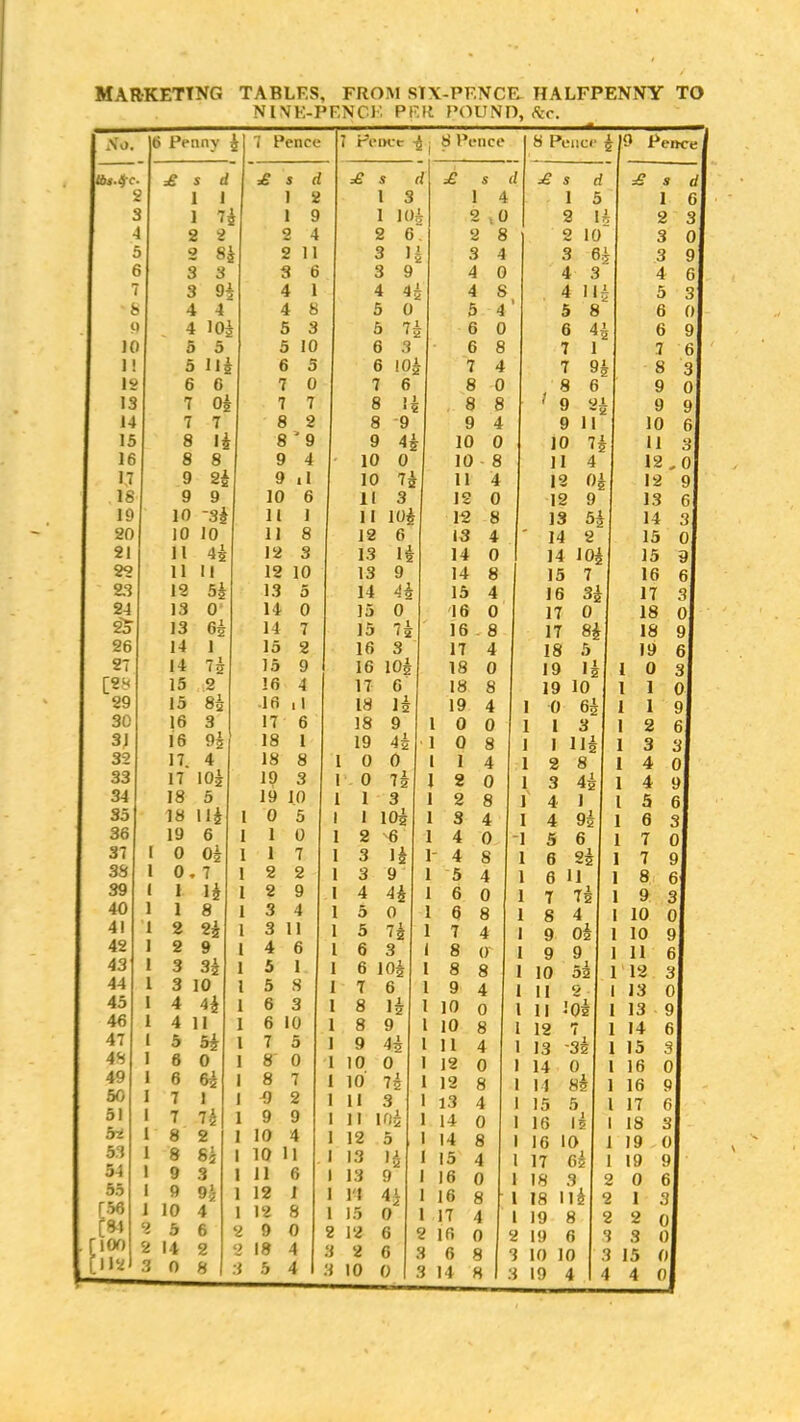 MARKETING TABLES, FROM STX-PF.NCF. HALFPENNY TO NINE-PENCE. PER POUND, Sic. So. 6 Penny 7 Pence Uu.tjre. 2 3 4 5 6 7 8 9 £ s d 1 1 1 7* 2 o 3 3 4 4 4 10* 2 8k 3 H £ s I 1 9 2 4 2 11 3 6 4 1 4 8 5 3 T Pence * j 8 Pence 8 Pence * 9 Pence £ s 1 3 1 10* 2 6 3 3 4 5 5 1 9 4 0 n £ s (l 1 4 2 . 0 8 8 3 £ s 1 2 d 5 l* 2 10 3 61 4 3 4 II 5 8 6 4 (/I 01 3 [ 01 91 61 31 6 01 6 91 J( 5 5 5 10 e 3 6 8 7 1 7 6 1 5 ll| 6 5 £ 10. 7 4 7 9 1 8 3 IS 6 6 7 0 7 6 8 0 , 8 6 9 0 13 7 oi 7 7 8 1? 8 8 ’ 9 ^ 9 9 14 7 7 8 2 8 9 9 4 9 11 10 6 15 8 n 8 ' 9 9 4j 10 0 10 h i 11 3 16 8 8 9 4 10 0 10 8 11 4 12 , 0 17 9 2i 9 il 10 7| 11 4 12 Oj 12 9 18 9 9 10 6 11 3 12 0 12 9 13 6 19 10 Si 11 1 11 10* 12 8 13 &i 14 3 20 10 10 11 8 12 6 13 4 14 2 15 0 21 11 4i 12 3 13 1* 14 0 14 10* 15 9 22 11 11 12 10 13 9 14 8 15 7 16 6| 23 12 5i 13 5 14 4* 15 4 16 17 3 24 13 0 14 0 15 0 '16 0 17 0 18 0 2o 13 6 1 14 7 15 7* 16 . 8 17 8* 18 9 26 14 1 15 2 16 3 17 4 18 5 19 6 27 14 7 1 15 9 16 10| 18 0 19 II i 0 3 [28 15 o 16 4 17 6 18 8 19 10 1 i ol 29 15 si -16 11 18 li 19 4 I 0 6| 1 1 9} 30 16 3 17 6 18 9 1 0 0 1 1 3 1 2 61 31 16 9s 18 1 19 4i 1 0 8 1 1 HI 1 3 3| 32 17. 4 18 8 1 0 0 1 1 4 I 2 8 1 4 0| 33 17 10* 19 3 I 0 7* l 2 0 1 3 4* 1 4 9| 34 18 5 19 10 1 1 3 I 2 8 1 4 1 l 5 6 j So 18 HI 1 0 5 1 1 10* 1 3 4 I 4 9| 1 6 s| 36 19 6 1 1 0 1 2 6 1 4 0 1 5 6 1 7 oj 37 1 0 oi 1 1 7 1 3 li 1 4 S 1 6 2i 1 7 9J 38 1 0, 7 1 2 2 1 3 9 1 5 4 1 6 11 1 8 61 39 1 1 li 1 2 9 1 4 4i 1 6 0 1 7 7* 1 9 3| 40 1 1 8 I 3 4 1 5 0 1 6 8 1 S 4 1 10 oj 41 1 2 2* 1 3 11 1 5 7* 1 7 4 I 9 Oi 1 10 9j 42 1 2 9 1 4 6 1 6 3 1 8 O' | 9 9 ill 61 43 1 3 3| 1 5 1 I 6 10* 1 8 8 I 10 ► 1 D 2 1 12 3| 44 1 3 10 1 5 .8 I 7 6 1 9 4 1 11 O 1 13 oj 45 1 4 4| 1 6 3 1 8 li 1 10 0 l 11 ' Oi 1 13 9 j 46 1 4 II 1 6 0 1 8 9 1 10 8 1 12 7 1 14 61 47 1 5 5! 1 7 5 1 9 4* l 11 4 1 13 3i 1 15 3| 43 1 6 0 1 8 0 1 10 0 1 12 0 1 14 0 116 oj 49 1 6 61 1 8 7 I 10 7* 1 12 8 1 14 8* 1 16 p| 50 I 7 1 1 4} 2 1 11 3 1 13 4 1 15 5 1 17 0| 51 1 7 7| 1 9 9 1 11 10* I 14 0 1 16 1 5 1 18 si 02 I 8 2 I 10 4 1 12 5 1 14 8 1 16 10 1 19 Ol 53 1 8 si 1 10 n 1 13 i* I 15 4 1 17 6i 1 19 9l 54 1 9 3 1 11 6 1 13 9 1 16 0 1 18 9 2 0 61 55 I 9 9| 1 12 1 1 1*4 4* 1 16 8 1 18 1 li 2 1 31 [56 1 10 4 1 12 8 1 15 0 1 17 4 1 19 8 2 2 ol [84 2 5 6 2 9 0 2 12 6 2 10 0 2 19 S 3 3 til 100 2 14 2 2 18 4 3 2 6 3 6 8 3 10 10 3 15 Of 1 12 3 0 8 3 5 4 1 4 oj