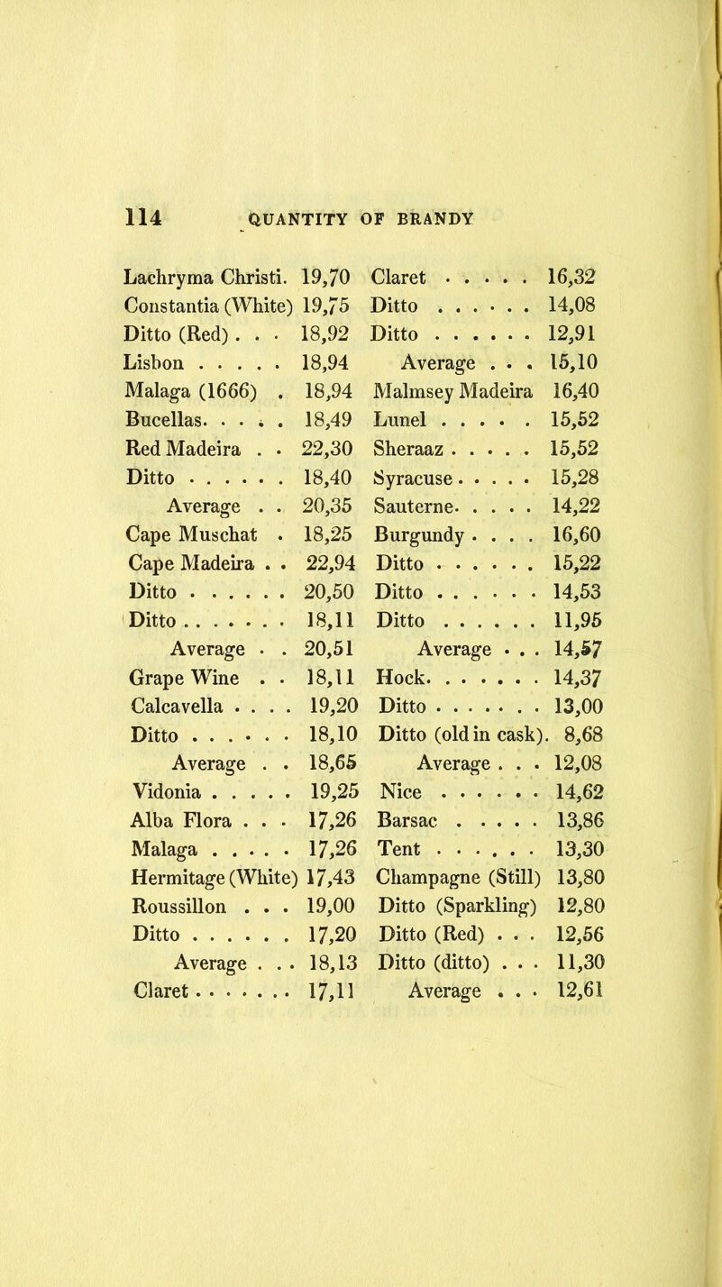 Lachryma Christi. 19,70 Constantia (White) 19,75 Ditto (Red). . • 18,92 Lisbon 18,94 Malaga (1666) . 18,94 Bucellas. . • * . 18,49 Red Madeira . . 22,30 Ditto 18,40 Average . . 20,35 Cape Muschat . 18,25 Cape Madeira . . 22,94 Ditto 20,50 Ditto 18,11 Average . . 20,51 Grape Wine . • 18,11 Calcavella .... 19,20 Ditto ...... 18,10 Average . . 18,65 Vidonia 19,25 Alba Flora . . • 17,26 Malaga 17,26 Hermitage (White) 17,43 Roussillon . . . 19,00 Ditto 17,20 Average . . . 18,13 Claret 17,11 Claret 16,32 Ditto 14,08 Ditto 12,91 Average . . . 15,10 Malmsey Madeira 16,40 Lunel 15,52 Sheraaz 15,52 Syracuse 15,28 Sauterne 14,22 Burgundy .... 16,60 Ditto 15,22 Ditto 14,53 Ditto 11,95 Average . . . 14,57 Hock 14,37 Ditto . 13,00 Ditto (oldin cask). 8,68 Average . . . 12,08 Nice 14,62 Barsac 13,86 Tent ...... 13,30 Champagne (Still) 13,80 Ditto (Sparkling) 12,80 Ditto (Red) . . . 12,56 Ditto (ditto) . . . 11,30 Average ... 12,61