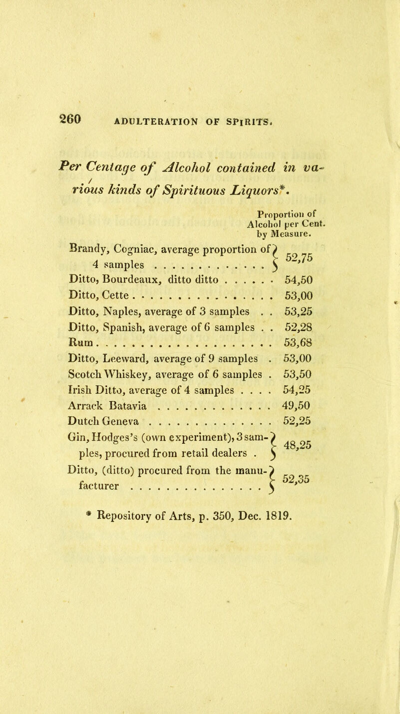 Per Centage of Alcohol contained in va-> riaus kinds of Spirituous Liquorsf. Proportion of Alcohol per Cent, by Measure. Brandy, Cogniac, average proportion of > A 1 c o2,/5 4 samples . ^ Ditto, Bourdeaux, ditto ditto 54,50 Ditto, Cette 53,00 Ditto, Naples, average of 3 samples . . 53,25 Ditto, Spanish, average of 6 samples . . 52,28 Rum 53,68 Ditto, Leeward, average of 9 samples . 53,00 Scotch Whiskey, average of 6 samples . 53,50 Irish Ditto, average of 4 samples .... 54,25 Arrack Batavia 49,50 Dutch Geneva 52,25 Gin, Hodges’s (own experiment), 3 sam-> pies, procured from retail dealers . ^ ^ Ditto, (ditto) procured from the inanu-^ facturer \ 52,35 Repository of Arts, p. 350, Dec. 1819.