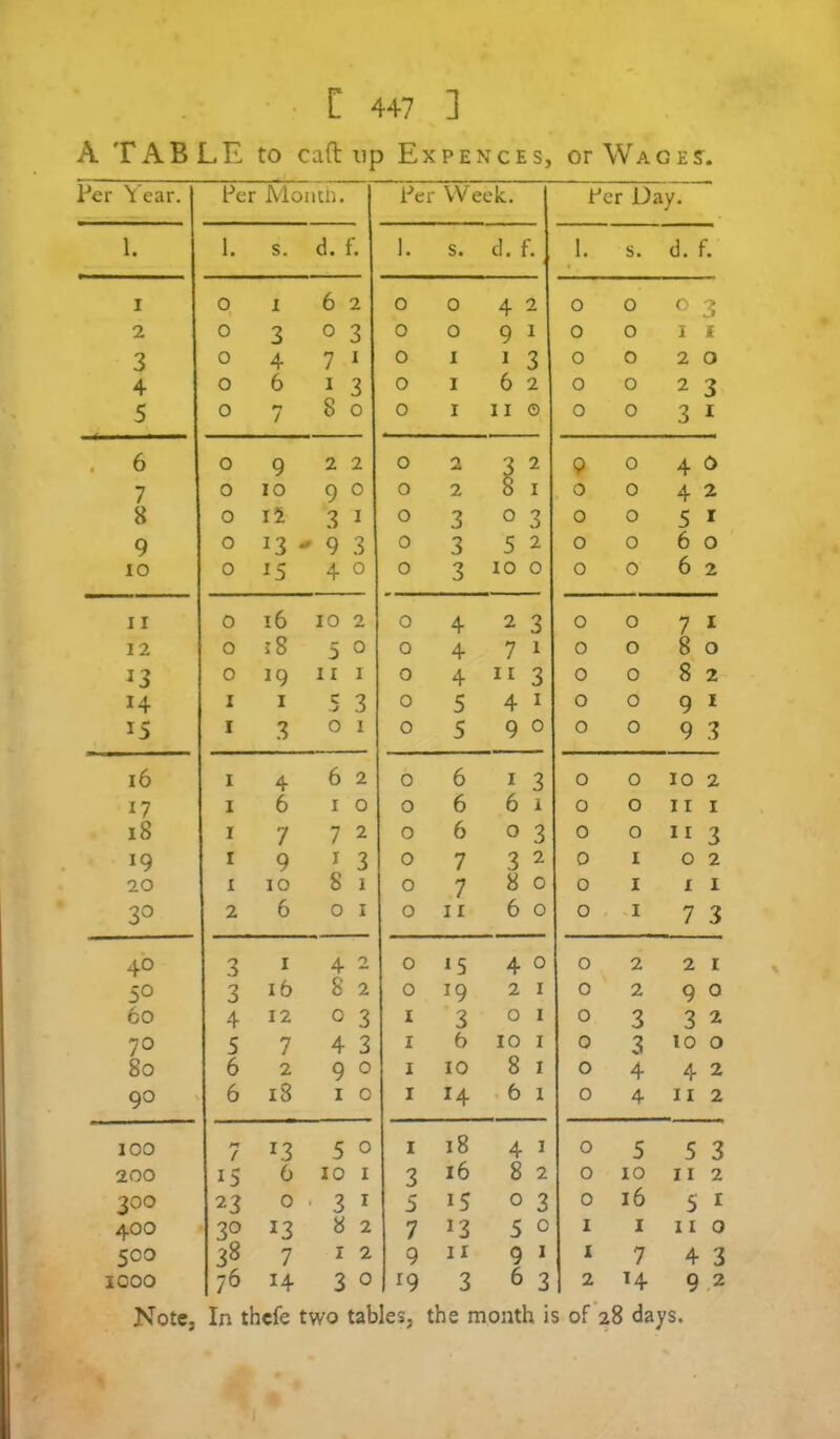 A TABLE to cad up Ex fences, or Wage?. Per Year. Per Momii. Per VVeek. Per Day. 1. 1. s. d. f. 1. s. d. f. 1. s. d. f. I 0 I 6 2 0 0 4 2 0 0 ^ 3 2 0 3 0 3 0 0 9 1 0 0 I I 3 0 4 7 I 0 1 I 3 0 0 2 0 4 0 6 I 3 0 I 6 2 0 0 2 3 5 0 / 8 0 0 I II © 0 0 3 I . 6 0 9 2 2 0 2 3 2 9 0 4 ^ 7 0 10 9 0 0 2 8 I 0 0 4 2 8 0 li 3 I 0 3 0 3 0 0 5 I 9 0 13 ^93 0 3 5 2 0 0 6 0 10 0 4 0 0 3 10 0 0 0 6 2 11 0 16 10 2 0 4 2 3 0 0 7 I 12 0 18 5 0 0 4 7 1 0 0 8 0 13 0 19 11 I 0 4 II 3 0 0 8 2 14 1 I 5 3 0 5 4 I 0 0 9 I 15 I 3 0 1 0 5 9 0 0 0 9 3 16 I 4 6 2 0 6 I 3 0 0 10 2 17 I 6 I 0 0 6 6 1 0 0 II I 18 I 7 7 2 0 6 0 3 0 0 II 3 19 I 9 I 3 0 7 3 2 0 I 0 2 20 1 10 8 1 0 7 8 0 0 I I I 30 2 6 0 I 0 11 6 0 0 I 7 3 40 3 I 4 2 0 ^5 4 0 0 2 2 r 50 3 16 8 2 0 19 2 I 0 2 9 0 60 4 12 0 3 1 3 0 1 0 3 3 2 70 5 7 4 3 I 6 10 I 0 3 10 0 80 6 2 9 0 I 10 8 I 0 4 4 2 90 6 18 I 0 I 14 6 I 0 4 II 2 100 7 13 5 0 I 18 4 I 0 5 5 3 200 15 6 10 I 3 16 8 2 0 10 II 2 300 23 0 • 3 I 5 15 0 3 0 16 5 I 400 3° 13 8 2 7 13 5 0 I I II 0 500 38 7 I 2 9 II 9 I I 7 4 3 1000 76 14 3 0 19 3 6 3 2 14 92 Note, In thefe two tables, the month is of ’28 days.