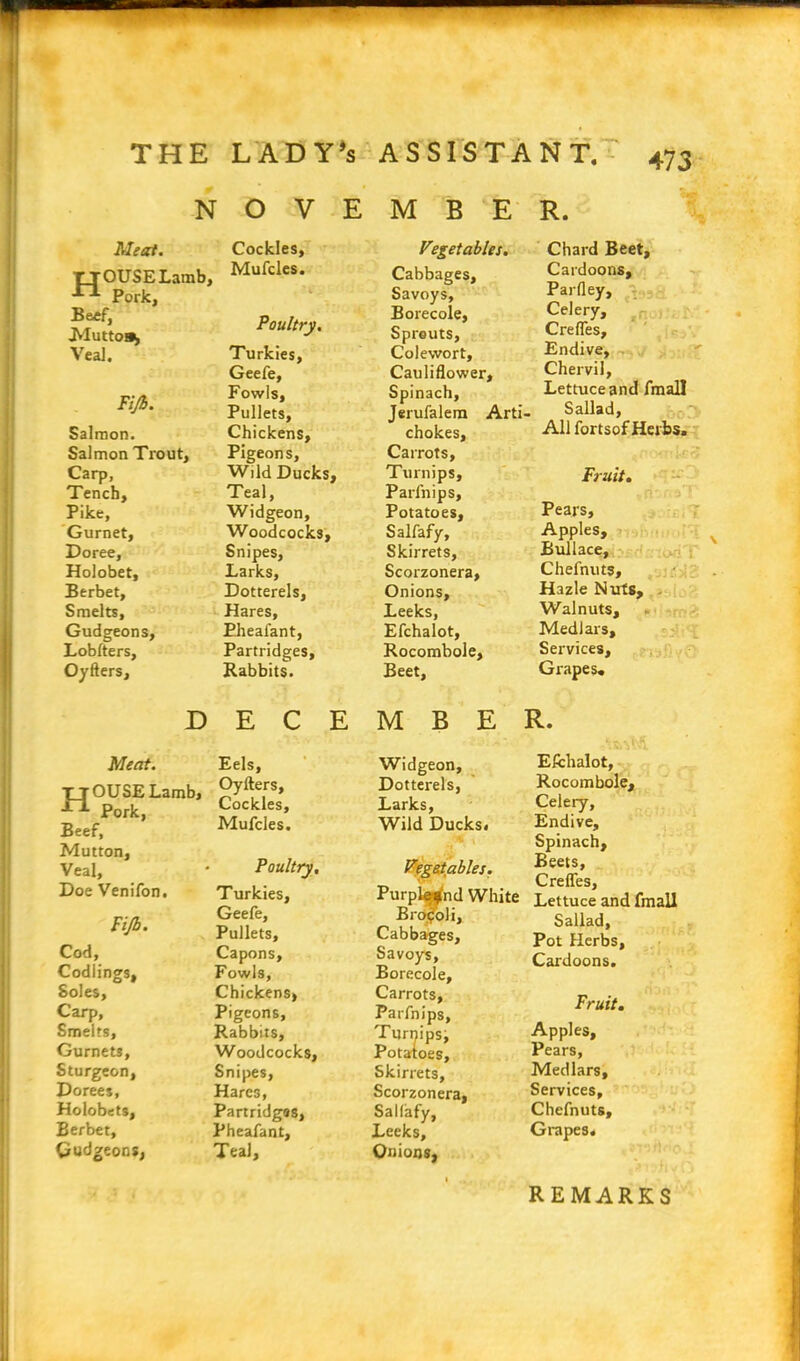 NOVEMBER. Meat. Cockles, T TOUSELamb. 11 Pork, Mufcles. Beef, Muttoa^ Poultry. Veal. Turkies, Geefe, Fiji. Fowls, Pullets, Salmon. Chickens, Salmon Trout, Pigeons, Carp, Wild Ducks Tench, Teal, Pike, Widgeon, Gurnet, Woodcocks, Doree, Snipes, Holobet, Larks, Berbet, Dotterels, Smelts, Hares, Gudgeons, Pheafant, Lobfters, Partridges, Oyfters, Rabbits. Vegetables. Chard Beet, Cabbages, Cardoons, Savoys, Parfley, Borecole, Celery, Sprouts, Crefles, Colewort, Endive, Cauliflower, Chervil, Spinach, Lettuce and fmall 1 ' m Jerufalem Arti- Sallad, chokes, All fortsof Herbs. Carrots, Turnips, Fruit. Parlnips, Potatoes, Pears, Salfafy, Apples, Skirrets, Bullace, Scorzonera, Chefnuts, Onions, Hazle Nuts, Leeks, Walnuts, Efchalot, Medlars, Rocombole, Services, Beet, Grapes. DECEMBER. Meat. Eels, XT OUSE Lamb, TT Pork, Oyfters, Cockles, Beef, Mufcles. Mutton, Veal, • Poultry, Doe Venifon. Fijb. Turkies, Geefe, Pullets, Cod, Capons, Codlings, Fowls, Soles, Chickens, Carp, Pigeons, Smelts, Rabbits, Gurnets, Woodcocks, Sturgeon, Snipes, Dorees, Holobets, Hares, Partridges, Berbet, Pheafant, Gudgeons, Teal, Widgeon, Dotterels, Larks, Wild Ducks. Vegetables. Purple^nd White Bro£oli, Cabbages, Savoys, Borecole, Carrots, Parfnips, Turnips, Potatoes, Skirrets, Scorzonera, Sallafy, Leeks, Onions, Efchalot, Rocombole, Celery, Endive, Spinach, Beets, Crefles, Lettuce and fmall Sallad, Pot Herbs, Cardoons. Fruit. Apples, Pears, Medlars, Services, Chefnuts, Grapes. REMARKS