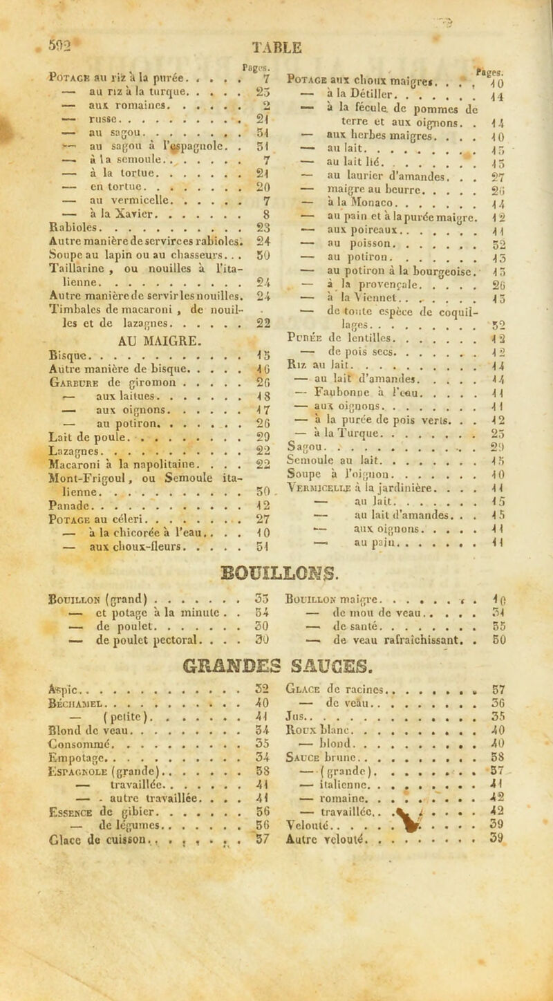 ^ ragi’s. PoTAGR au rii il la purée 7 — au nz à la turque 23 — aujt romaines 2 — russe 2l — au sajou . 51 — au sajou à l’ippaguolc. . 51 — à la semoule. 7 — à la tortue 2l — en tortue 20 — au vermicelle 7 — à la Xavier 8 Rabioles 23 Autre manièredescrvirces rabioles. 24 Soupe au lapin ou au cliasseurs. . . 50 Taillarinc , ou nouilles à l’ita- lienne 2-t Autre manièrede servirlesnouilles. 24 Timbales de macaroni , de nouil- les et de lazajnes 22 AU MAIGRE. Bisque 15 Autre manière de bisque 10 Gabbühe de giromon 20 ■— aux laitues 18 — aux oignons 17 — au potiron 26 Lait de poule. 29 Lazagnes 22 Macaroni à la napolitaine. ... 22 Mont-Frigoul, ou Semoule ita- lienne 50. Panade 12 Potage au céleri 27 — à la chicorée à l’eau,. . . 10 — aux clioux-fleurs 51 Potage aux choux maigres. . /*^io — à la Détillur «— a la fécule, de pommes de terre et aux oignons. . l-l — aux herbes maigres. ... 10 — aillait — au lait lié. 15 — au laurier d’amandes. . , 27 — maigre au beurre 20 — a la Monaco n — au pain et a la purée maigre. 12 — aux poireaux n — au poisson 52 — au potiron 13 — au potiron à la bourgeoise. 15 — à la provenfale 2ü — à la\iennet.. , . . . . 15 — de toute c.spèce de coquil- ■afîfis PonÉE de lentilles — de pois secs Ri7. au lait — au lait d’amandes — Faubonoe à Ttsiu — aux oignons — à la purée de pois verts. . . — à la Turque Sagou Semoule au lait Soupe à l’oignon Vermioeliæ à la jardinière. . . . — au lait — au lait d’amandes. . . — aux oignons — au pain 52 12 12 14 14 11 11 12 25 2'.) 1.5 10 11 15 1.5 11 11 BOUILLONS. Bouillon (grand) 53 Bouillon maigre. .....<. Ip — et potage a la minute . . 64 — de mou de veau 51 — de poulet 50 — de sauté 55 — de poulet pectoral. ... 30 — de veau rafraîchissant. . 50 GRANDES SAUCES. Aspic 52 Glace de racines BÉCHAIllEL 40 — de vcîliu — ( petite ) 41 Jus Blond de veau 54 Iloux blanc Consommé 55 — blond Empotage 54 Sauce brune . ICsrAGROLE (grande) 58 ( grande ) <. — travaillée 41 — italienne . 41 — . autre travaillée. . . . 41 — romaine, Essence de gibier 56 — travaillée,. 1 . . . Velouté %: . . . . 42 — de légumes 56 Glace do cuiisou.. . , , . . . 57 Autre velouté