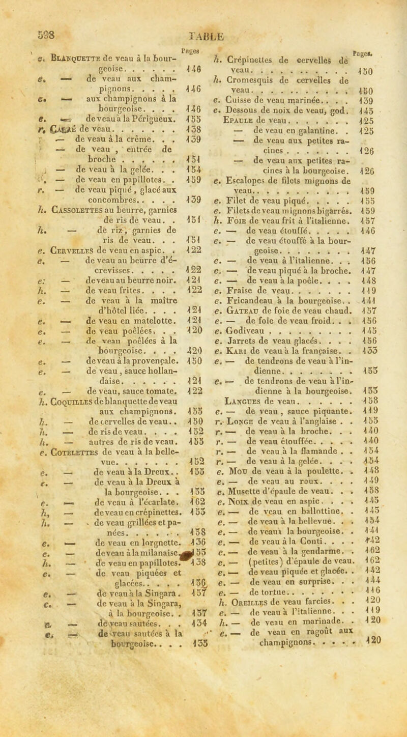 e. Blavqüette de veau à la bour- l’ages T Page», /i. Crépinettes de cervelles de geoise 446 veau 4 50 6. — de veau aux cbam- h. Cromesquis de cervelles de pignons 446 veau 450 Cl aux cbampignons à la e. Cuisse de veau marinée.. . . 439 bourgeoise. . . . 446 e. Dessous de noix de veau, god. 4 45 tf. de veau à la Périgueux. 455 Epaule de veau 425 r, s de veau 438 — de veau en galantine. . 425 r — de veau à la crème. . . 459 — de veau aux petites ra- > — de veau , entrée de cines 4 26 broche 4 54 — de veau aux petites ra- i — de veau à la gelée. . . 4 54 cines à la bourgeoise. 426 — de veau en papillotes. . 459 e. Escalopes de filets mignons de r. — de veau piqué, glacé aux veau 459 concombres 439 e. Filet de veau piqué 4 55 h. Cassolettes au beurre, garnies e. Filetsdeveau mignons bigarrés. 4 59 de ris de veau. . 451 h. Foie de veau frit à l’italienne. 457 h. de riz, garnies de e. — de veau étouffé 446 ris de veau. . . 454 e. — de veau étouffé à la boui^ e. Cervelles de veau en aspic. . 422 geoise 447 e. — de veau au beurre d’é- e. — de veau à l’italienne. . . 456 crevisses 4 22 e. — de veau piqué à la broche. 447 e: — de veau au beurre noir. 424 e. — de veau à la poêle. . . . 448 h. — de veau frites. . . . 422 e. Fraise de veau 449 e. — de veau à la maître e. Fricandeau à la bourgeoise. . 444 d’hôtel liée. . . . 424 e. Gateau de foie de veau chaud. 4 57 de veau en matclotte. 424 e. — de foie de veau froid. . . 456 e* — de veau poêlées. . . 420 e. Godiveau 445 €• de vejiii poêlées à la e. Jarrets de veau glacés. . . . 456 bourgeoise. . . . 420 e, Kari de veau'a la française. . \ oo e. — de veau à la provençale. 450 e. — de tendrons de veau à l’in- e. de veau, sauce hollan- dienne 453 daise 424 e.— de tendrons de veau à l’in- e» de veau, sauce tomate. 422 dienne à la bourgeoise. 453 h. Coquilles de blanquette de veau Langues de veau 458 aux champignons. 4 55 e, — de veau , sauce piquante. 449 h. de tcn’ellcs de veau.. 4 50 r.- Lokce de veau à l’anglaise . . 4 55 h. de ris de veau.... 4 52 r. — de veau à la broche. . . 440 h. autres de ris de veau. 455 r. — de veau étouffée 440 e. Côtelettes de veau à la belle- r. — de veau à la flamande . . 454 vue 452 r. — de veau à la gelée.... 4 54 e. _ de veau à la Dreux.. 455 e. Mou de veau à la poulette. . 448 e. de veau à la Dreux à e. — de veau au roux. . . . 449 la bourgeoise. . . 435 c. Musette d’épaule de veau. . . 4 58 de veau à l’écarlate. 4 62 e. Noix de veau en aspic.... 4 .'<5 h, — de veau en crépinettes. 4 55 e, — de veau en ballottine. . 443 h. - de veau grillées et pa- e.— de veau à la bcllcvue. . . 4 54 nées • . 438 e. — de veaui la bourgeoise. . 4 44 e. — de veau en lorfrnettc. ‘JSG e. e. — deveau àlamilanaisc^H^ 53 e. — h. — ' de veau en papillotes. ■^458 c. — e. — de veau piquées et e, — glacées 4 36 €. — e. — de veau à la Singara. 4 57 e. — c. — de Veau 'a la Singara, h. Or à la botirgeoise. . 437 e. — B. .— de\yeausautées. . . 434 h. — «i r— devTcau sautées a la .1 * e. — bourgeoise.. . . 435 de veau à la Coiiti de veau à la gendarme. . (petiles) d'épaule de veau de veau piquée et glacée. . de veau en surprise. . . de tortue /i. Oreilles de veau farcies. . l’italienne. . . de veau en marinade. . I veau en ragoût aux clianipignons. .... ^20 4 62 4 62 4 42 4 44 446 4 20 449 4 20