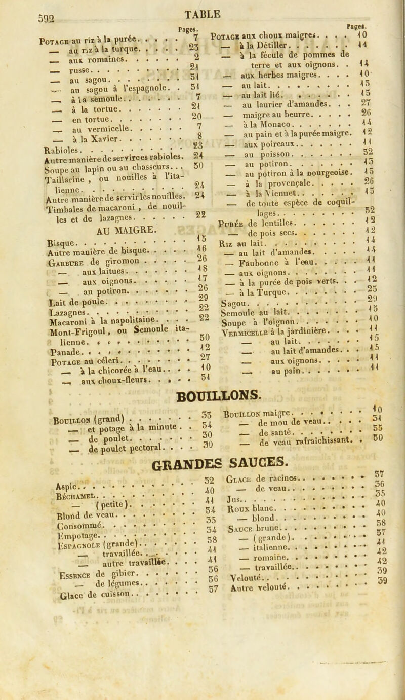 Toges. . 7 . 23 2 21 51 51 Potage au rix a la purée.... _ au riz a la turque. . . . — aux romaines — russe — au sagou au sagou à l’espagnole à Va semoule 7 à la tortue — en tortue 20 —^ au vermicelle 7 — à la Xavier Rabioles î ’ Autre manière de serrirces rabioles. Soupe au lapin ou au chasseurs .. . iii^îno mi nouilles •! 1 ita Pagei. Potagb aux choux maigres. ... 10 — b la Détiller 14 >i la fécule de pommes de terre et aux oignons. . 14 — aux herbes maigres.... 10 — au lait. ........ !•> 8 as 24 50 Tailtarine , ou nouilles lienne. . ■ • • ; • • • : • Autre manièrede scrvirlesnouilles. Timbales de macaroni , de nouil- les et de lazagnes AU MAIGRE. Bisque _ Autre manière de bisque Garbure de giromon 24 24 22 15 16 26 aux laitues ^ aux oignons ^ — au lait lié. — au laurier d’amandes. . . — maigre au beurre — à la Monaco — au pai n et à la purée maigre — aux poireaux — au poisson. ..... .—. au potiron — au potiron à la Bourgeoise — à la provençale. . . • — à la \ iennet 1 0 de toute espèce de coquil- lages Purée de lentilles. — de pois secs Riz au lait I 5 27 26 14 12 II 32 15 15 26 52 12 12 14 — au lait d’amandes iJ> l'eau. au potiron. 26 29 Lait de poule Lazagnes. Macaroni a la napolitaine. . Mont-Frigoul, ou Semoule lienne. t « » Panade. *<••*•••• Potage au céleri. . > • • • à la chicorée à l’eau.. _ aux choux-fleurs. • » ita- 22 30 12 27 10 51 — Faubonne a — aux oignons a la purée de pois verts. — il la Turque Sagou. . . Semoule au lait. Soupe 11 11 12 25 29 15 l’oignon * ® Vermicelle à la jardinière. . au lait au lait d'amandes. aux oignons. . • au pain bouillons. Bouillon (grand) ...... — et potage a la minute . _ de poulet — de poulet pectoral. . • grandes sauces 33 Bouillon maigre 54 — de mou de veau.. . • 3g — de santé. 30 de veau rafraîchissant. 52 40 41 54 Aspic.. * • ’ Béchamel (petite). .,.••• Blond de veau Consommé ^ Empotage. . • • LsrACNOLE (grande) ° _ travaillée...,. .... \\ autre travaillée. . . Essence de gibier _ de légumes Glace de cuisson 41 36 56 Glace de racines. — de veau.. Jus Roux blanc. . . — blond. . . Sauce brune. . . — (grande). — italienne. . — romaine. . — travaillée.. Velouté Autre velouté. • II 15 15 11 11 <0 51 55 50 57 56 55 40 40 58 37 41 42 42 59 39