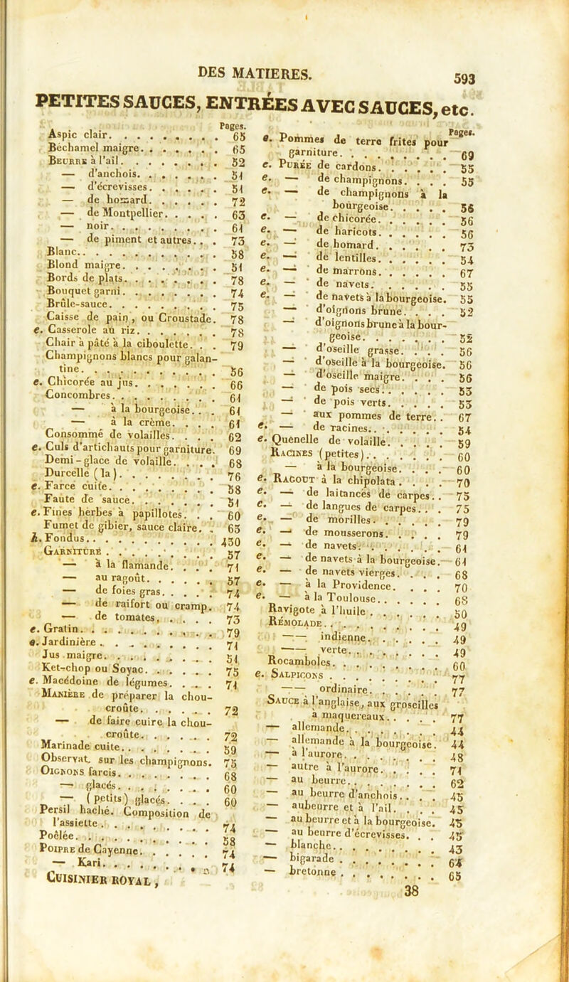 593 PETITES SAUCES, ENTRÉES AVEC SAUCES, etc. Aspic clair. . . . Béchamel maigre. . Beurre à l’ail. . . — d’anchois. . — d'écrevisses. de homard. . de Montpellier. — de piment et autres.. , Blanc Blond maigre Bords de plats Bouquet garni. Brûle-sauce ' . Caisse de pain, ou Croustade, e. Casserole au riz Chair à pâté à la ciboulette. . Champignons blancs pour galan- tine e. Chicorée au jus Concombres — à la bourgeoise. . . — à la crème. . . . Consommé de volailles. . . e. Culs d'artichauts pour garniture. Demi-glace de volaille. . . , Durcélle ( la ) e. Farce c'uife. Faute de sauce e.Fines herbes â papillotes. . . Fumet de gibier, sauce claire. . h. Fondus ’ [ Garrttcré ' ... . — à la flamande. . . — au ragoût — de foies gras de raifort ou cramp. — de tomates, . . . . e. Gratin 0. Jardinière .. . Jus maigre Ket-chop ou Soyac €. Macédoine de légumes. . Makièbe de préparer la chou- croûte — de faire cuire la chou- croûte Marinade cuite Observât, sur les champignons. OiGjioiîS farcis —• glacés — (petits) glacés. . . . Persil haché. Composition de l’assiette Poipre de Cayenne. . — Kari Cuisinier royal , Pages. . 65 , 65 52 51 5f 72 63 61 73 58 51 78 74 75 78 78 79 56 66 61 61 61 62 69 68 76 58 51 60 63 430 57 71 57 74 74 73 79 71 51, 75 71 72 72 59 75 68 60 60 74 58 74 74 8. Pommes de Fages. terre frites pour garniture gg e. Purée de cardons 55 de champignons. ... 55 de champignons à la bourgeoise 5g de chicorée 5g de haricots 5g de homard 75 de lentilles. ..... 54 de marrons g7 de navets 55 de navets à la bourgeoise. 55 — d’oigrions brune. ... 52 d oignons brune à la bour- geoise 52 — d’oseille grasse. . ’ . . d oseille à la bourgeoise. — d’oseille maigre. . . . — de pois secs ; —1 de pois verts aux pommes de terre. . — de racines.. ■ 8. Quenelle de volaille 59 e. e. e. e. e. e. e. e. e. 56 56 56 53 53 67 54 Racikes (petites). — à la bourgeoise. 8. Ragoût à la chipolata . — de laitar 60 60 70 75 75 79 79 61 61 68 70 de carpes.. de langues de carpes. . . de morilles. de mousserons de navets. .... de navets à la bourgeoise, de navets vierges, à la Providence. ... à la Toulouse g3 Ravigote à l’huile RemOLADE ’ 4 g indienne. ..... 49 verte Rocambojcs ' gg e. Salpicoks ' —— ordinaire ' 77 Sauce à J'anglaise, aux groseilles à maquereaux. . ... 77 — allemande 44 allemande à la bourgeoise. 44 — a l'aurore autre à l’aurore. .... — au beurre — au beurre d’anchois..  — aubeurre et à l’ail. . au beurre et à la bourgeoise. au beurre d’écrevisses. . . ,,a — blanche 43 — bigarade ’ [ g* — bretonne 38 48 71 62 45 45 43