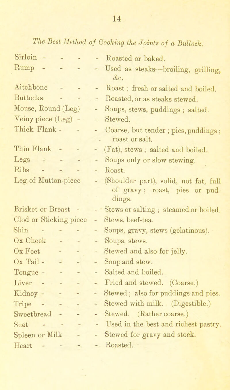 The Best Method of Cooking the Joirds of a Bulloch. Sirloin - - . - Roasted or baked. Rump - - Used as steaks—broiling, grilling, &e. Aitchbone - Roast; fresh or salted and boiled. Buttocks - Roasted, or as steaks stewed. Mouse, Round (Leg) - Soups, stews, puddings ; salted. Veiny piece (Leg) - - Stewed. Thick Flank - - Coarse, but tender ; pies, puddings ; roast or salt. Thin Flank - - (Fat), stews ; salted and boiled. Legs - Soups only or slow stewing. Ribs - . - - Roast. Leg of Mutton-piece (Shoulder part), solid, not fat, full of gi'avy; roast, pies or pud- dings. Brisket or Breast - - Stews or salting ; steamed or boiled. Clod or Sticking piece - Stews, beef-tea. Shin . - . - Soups, gra^'y, stews (gelatinous). Ox Cheek - Soups, stews. Ox Feet - Stewed and also for jelly. Ox Tail - - - - Soup and stew. Tongue - - - - Salted and boiled. Liver - - - - Fried and stewed. (Coarse.) Kidney - - - - Stewed; also for puddings and pies. Tripe - - - - Stewed with milk. (Digestible.) Sweetbread - - Stewed. (Rather coarse.) Suet . - - - Used in the best and richest pastry. Spleen or Milk - Stewed for gravy and stock. Heart - - - - Roasted.