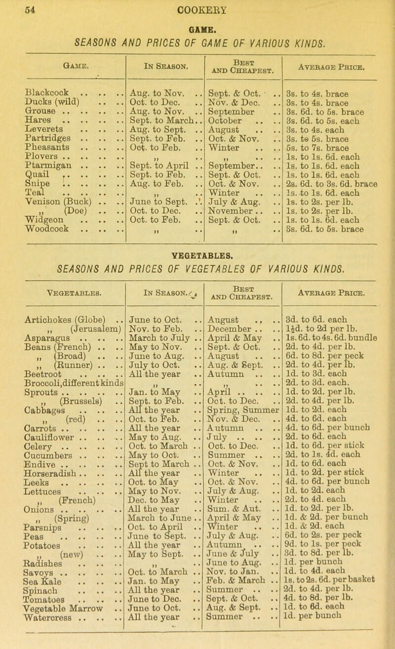 GAME. SEASONS AND PRICES OF GAME OF VARIOUS KINDS. Game. In Season. Best and Cheapest. Avebage Pbice. Blackcook Aug. to Nov. .. Sept. & Oct. 3s. to 4s. brace Ducks (wild) .. .. Oct. to Dec. Nov. & Dec. 3s. to 4s. brace Grouse Aug. to Nov. .. September 3s. 6d. to 5s. brace Hares Sept, to March.. October .. .. 3s. 6d. to 5s. each Leverets Aug. to Sept. .. August .. .. 3s. to 4s. each Partridges Sept, to Feb. .. Oct. & Nov. 3s. t® 5s. brace Pheasants Oot. to Feb. Winter .. .. 5s. to 7s. brace Plovers Is. to Is. 6d. eaoh Ptarmigan Sept, to April .. September.. .. Is. to Is. Gd. each Quail Sept, to Feb. .. Sept. & Oct. Is. to Is. 6d. each Snipe Aug. to Feb. Oct. & Nov. 2s. 6d. to 3s. Gd. brace Teal Winter Is. to Is. 6d. each Venison (Buck) .. June to Sept. July & Aug. Is. to 2s. per lb. „ (Doe) .. .. Oct. to Dec. November .. Is. to 2s. per lb. Widgeon Oct. to Feb. Sept. & Oct. Is. to Is. 6d. each Woodcock »» • • II 3s. 6d. to 5s. brace VEGETABLES. SEASONS AND PRICES OF VEGETABLES OF VARIOUS KINDS. Vegetables. In Seasons Artichokes (Globe) „ (Jerusalem) Asparagus Beans (French) .. .. „ (Broad) .. .. „ (Runner) .. .. Beetroot Broccoli,different kinds Sprouts ,, (Brussels) Cabbages » (red) .. Carrots Cauliflower .. .. Celery Cucumbers Endive Horseradish Leeks Lettuces ,, (French) Onions „ (Spring) Parsnips Peas Potatoes „ (new) .. Radishes Savoys Sea Kale Spinach Tomatoes Vegetable Marrow Watercress June to Oct. Nov. to Feb. March to July May to Nov. June to Aug. July to Oct. All the year n Jan. to May Sept, to Feb. All the year Oot. to Feb. All the year May to Aug. Oct. to March May to Oct. Sept to March All the year Oot. to May May to Nov. Dec. to May All the year March to June Oct. to April June to Sept. All the year May to Sept. >> Oct. to March Jan. to May All the year June to Deo. June to Oot. All the year Best 1 and Cheapest. .. August ., .. .. December .. .. .. April & May .. Sept. & Oct. .. August .. .. .. Aug. & Sept. .. .. Autumn .. .. • • n • • • • .. April .. Oct. to Dec. .. Spring, Summer .. N ov. & Dec. .. A utumn .. .. .. J uly .. Oct. to Dec. .. Summer .. .. .. Oct. & Nov. .. Winter .. Oct. & Nov. .. July & Aug. .. Winter .. .. .. Sum. & Aut. .. .. April & May .. Winter .. .. .. July & Aug. .. Autumn .. .. .. June & July .. June to Aug. .. .. Nov. to Jan. .. Feb. & March .. .. Summer .. .. .. Sept. & Oct. .. Aug. & Sept. .. .. Summer .. .. Avebage Pbice. 3d. to 6d. each ljd. to 2d per lb. Is. 6d. to 4s. 6d. bundle 2d. to 4d. per lb. 6d. to 8d. per peck 2d. to 4d. per lb. Id. to 3d. each 2d. to 3d. each. Id. to 2d. per lb. 2d. to 4d. per lb. Id. to 2d. each 4d. to 6d. each 4d. to 6d. per bunch 2d. to 6d. each Id. to 6d. per stick 2d. to Is. 4d. each Id. to 6d. each Id. to 2d. per stick 4d. to 6d. per bunch Id. to 2d. each 2d. to 4d. each Id. to 2d. per lb. Id. & 2d. per bunch Id. & 2d. each 6d. to 2s. per peck 9d. to Is. per peck 3d. to 8d. per lb. Id. per bunch Id. to 4d. each Is. to 2s. 6d. per basket 2d. to 4d. per lb. 4d. to 8d. per lb. Id. to 8d. each Id. per bunch