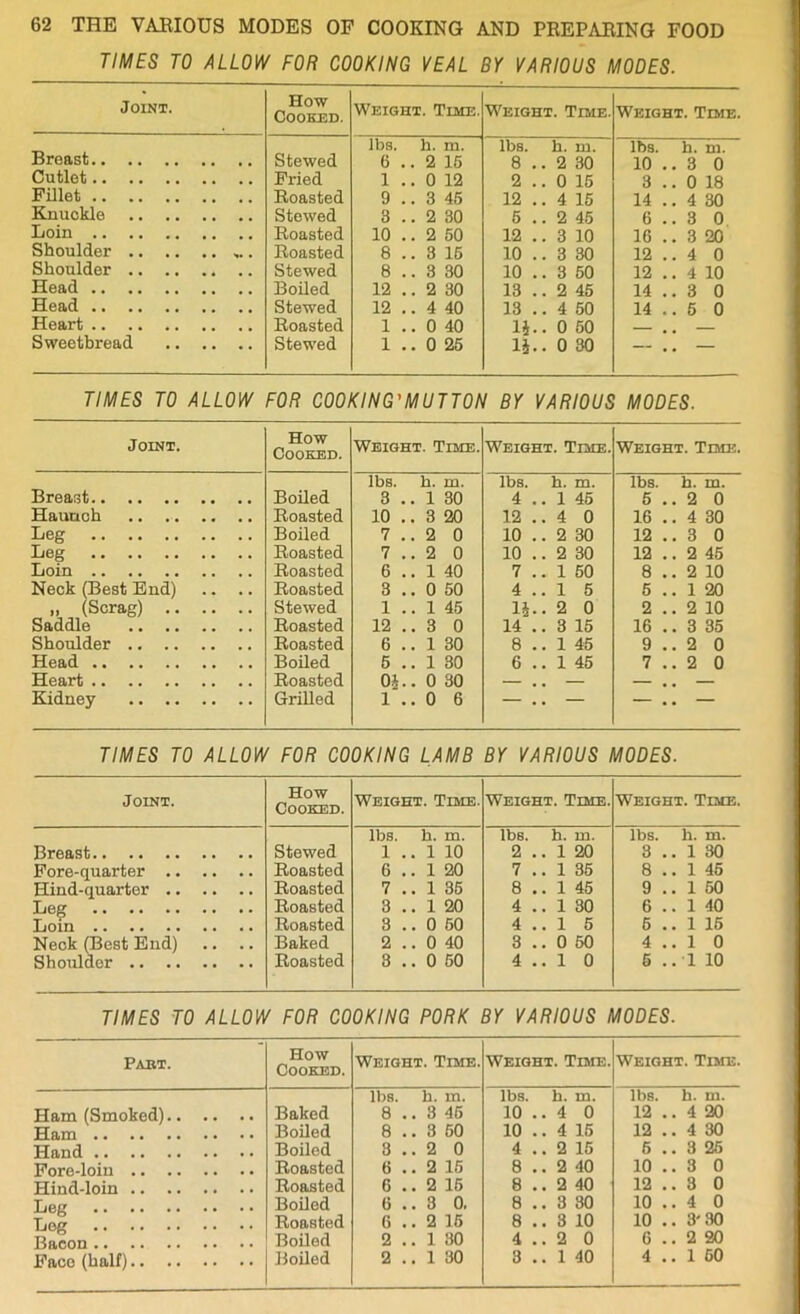 TIMES TO ALLOW FOR COOKING VEAL BY VARIOUS MODES. Joint. How Cooked. Weight. Time. Weight. Time. Weight. Time. lbs. h. m. lbs. h. m. lbs. h. m. Breast Stewed 6 . . 2 15 8 . 2 30 10 . 3 0 Cutlet Fried 1 . . 0 12 2 . 0 15 3 . 0 18 Fillet Roasted 9 . . 3 45 12 . 4 15 14 . 4 30 Knuckle Stewed 3 . . 2 30 5 . 2 45 6 . 3 0 Loin Roasted 10 . . 2 50 12 . 3 10 16 . 3 20 Shoulder Roasted 8 . . 3 15 10 . 3 30 12 . 4 0 Shoulder Stewed 8 . . 3 30 10 . 3 50 12 . 4 10 Head Boiled 12 . . 2 30 13 . 2 45 14 . 3 0 Head Stewed 12 . . 4 40 13 . 4 50 14 . 5 0 Heart Roasted 1 . . 0 40 14. 0 50 Sweetbread Stewed 1 . . 0 25 14- 0 30 — . TIMES TO ALLOW FOR COOKING'MUTTON BY VARIOUS MODES. Joint. How Cooked. Weight. Time. Weight. Time. Weight. Time. Breast Boiled lbs. b. m. 3 .. 1 30 lbs. h. m. 4 .. 1 45 lbs. h. m. 5 .. 2 0 Hauuoh Roasted 10 .. 3 20 12 . 4 0 16 .. 4 30 Leg Boiled 7 .. 2 0 10 . 2 30 12 .. 3 0 Leg Roasted 7 .. 2 0 10 . 2 30 12 .. 2 45 Loin Roasted 6 .. 1 40 7 . 1 50 8 .. 2 10 Neck (Best End) .. .. Roasted 3 .. 0 50 4 . 1 5 5 .. 1 20 „ (Scrag) Stewed 1 .. 1 45 14. 2 0 2 .. 2 10 Saddle Roasted 12 .. 3 0 14 .. 3 15 16 .. 3 35 Shoulder Roasted 6 .. 1 30 8 .. 1 45 9 .. 2 0 Head Boiled 5 .. 1 30 6 . 1 45 7 .. 2 0 Heart Roasted 04.. 0 30 . . . . Kidney Grilled 1 .. 0 6 • • • • TIMES TO ALLOW FOR COOKING LAMB BY VARIOUS MODES. Joint. How Cooked. Weight. Time. Weight. Time. Weight. Time. Breast Stewed lbs. h. m. 1 .. 1 10 lbs. h. m. 2 .. 1 20 lbs. h. m. 3 .. 1 30 Fore-quarter Roasted 6 .. 1 20 7 .. 1 35 8 .. 1 46 Hind-quarter Roasted 7 .. 1 35 8 .. 1 45 9 .. 1 50 Leg Loin Roasted 3 .. 1 20 4 .. 1 30 6 .. 1 40 Roasted 3 .. 0 50 4 .. 1 5 5 .. 1 15 Neck (Best End) .. .. Baked 2 .. 0 40 3 .. 0 50 4 .. 1 0 Shoulder Roasted 3 .. 0 50 4 .. 1 0 5 .. 1 10 TIMES TO ALLOW FOR COOKING PORK BY VARIOUS MODES. Pabt. How Cooked. Weight. Time. Weight. Time. Weight. Time. Ham (Smoked) Baked lbs. b. m. 8 .. 3 45 lbs. b. m. 10 .. 4 0 lbs. b. m. 12 .. 4 20 Ham Boiled 8 .. 3 50 10 .. 4 15 12 .. 4 30 Hand Boiled 3 .. 2 0 4 .. 2 15 5 .. 3 25 Fore-loin Roasted 6 .. 2 15 8 .. 2 40 10 .. 3 0 Hind-loin Roasted 6 .. 2 15 8 .. 2 40 12 .. 3 0 Leg Boiled 6 .. 3 0. 8 .. 3 30 10 .. 4 0 Leg Roasted 6 .. 2 15 8 .. 3 10 10 .. 3'30 Bacon Boiled 2 .. 1 30 4 .. 2 0 6 .. 2 20 Face (half)