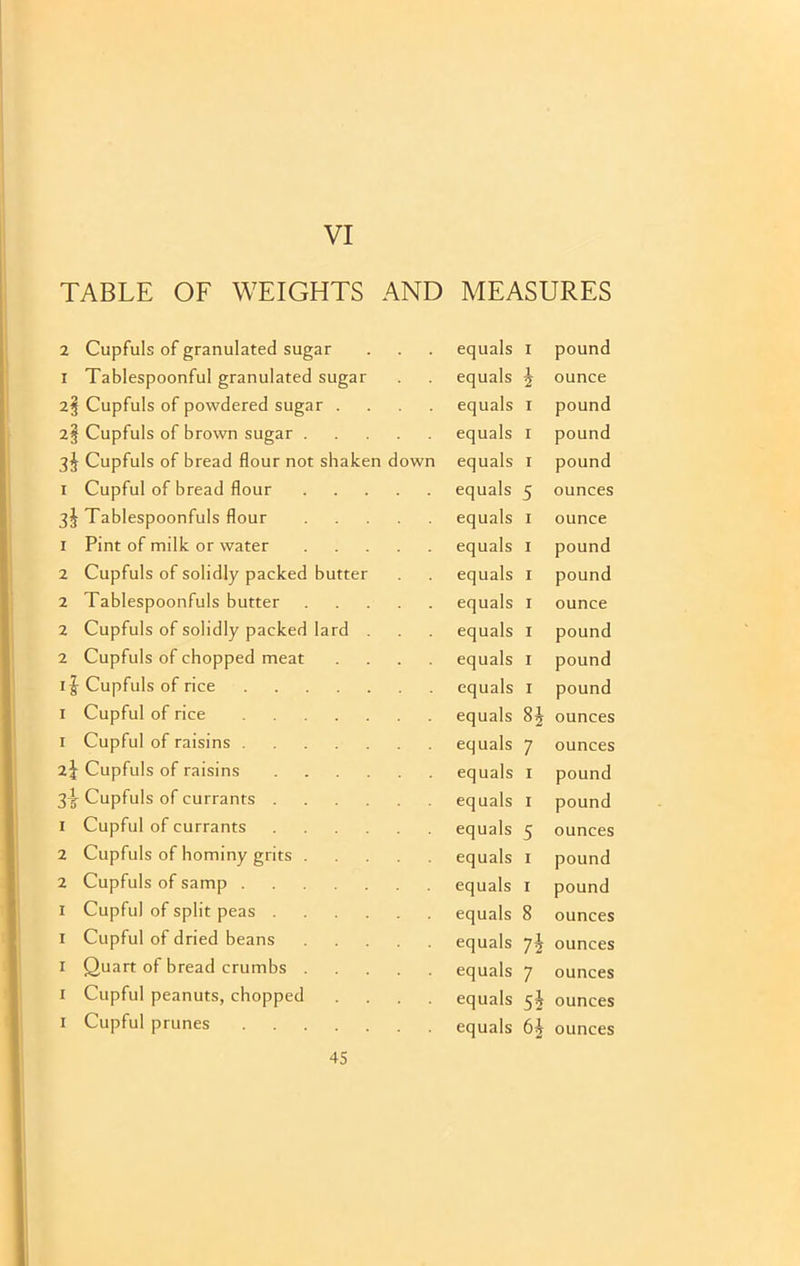 VI TABLE OF WEIGHTS AND MEASURES 2 Cupfuls of granulated sugar I Tablespoonful granulated sugar 2§ Cupfuls of powdered sugar .... 2§ Cupfuls of brown sugar Cupfuls of bread flour not shaken down 1 Cupful of bread flour Tablespoonfuls flour 1 Pint of milk or water 2 Cupfuls of solidly packed butter 2 Tablespoonfuls butter 2 Cupfuls of solidly packed lard 2 Cupfuls of chopped meat .... if Cupfuls of rice 1 Cupful of rice 1 Cupful of raisins 2f Cupfuls of raisins 3^ Cupfuls of currants 1 Cupful of currants 2 Cupfuls of hominy grits 2 Cupfuls of samp I Cupful of split peas I Cupful of dried beans I Quart of bread crumbs 1 Cupful peanuts, chopped .... 1 Cupful prunes equals 1 pound equals f ounce equals 1 pound equals 1 pound equals 1 pound equals 5 ounces equals 1 ounce equals 1 pound equals 1 pound equals I ounce equals 1 pound equals I pound equals I pound equals ounces equals 7 ounces equals 1 pound equals 1 pound equals 5 ounces equals 1 pound equals 1 pound equals 8 ounces equals ounces equals 7 ounces equals 5^ ounces equals ounces