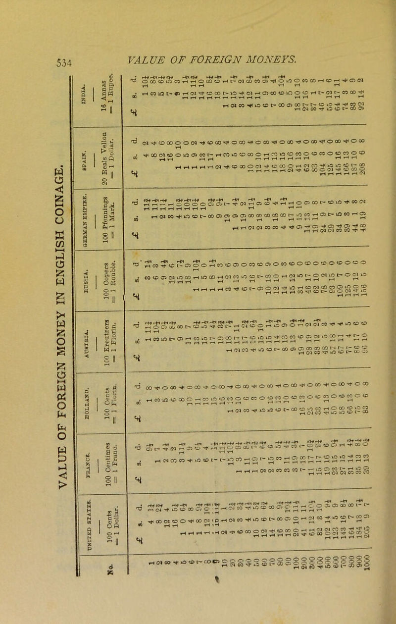 VALUE OF FOREIGN MONEY IN ENGLISH COINAGE VALUE OF FOREIGN MONEYS. INDIA. 16 Annas = 1 Rupee. ^ OCOCOiriWHHOOOCDHt-OlCOCOCV^OifjOWCOHCH^QCl rH H H iH tH rH • HWl0t-f)HIM’fO00t-»(5^(MH0500OinOCHl>(Mt-WCD^ « HHHHHHHHHrl HH tH »-» HOlW^tO^t'-OOOSCXJt^t^OiO^^WOl ^ H CO 'J* lO C C-Co O) BP AIK. 20 Reals Vellon = 1 Dollar. ^ O1^0OOOOCN^^OO'tOCO'fCCO^OOO^OCO^OCO^OCO rH • K)iGO(M^OiOO3COr-HCOiOCDCOOH^iO0COOOmOCCOOO 40 T-4 rH HH r-siHpHrHrHrHrH rHrHrH W ?H H rH rH rH Cn GERMAN EMPIRE. 100 Pfennings = 1 Mark. ■d S'g'3'o S'ca ^<r.^^HOPooi-<D.or«(N rlrlHHHHHH T—• rH—-< • ^oao3-<t<iotoc~ooa>osoo>oocococoooi~>oc0'r-<02c-ic)05’^0' m rH rH rH rH rH r • rH rHT-l<N(MCOCOH*<TttO>H*<C5-)<05^<®^°2 rHHOJ(NWCO'1,'T BUS^IA. 100 Copecs = 1 Rouble. 'O'S'n^CGOOO^COiefflOOJOOOMOOiBOtDOffiOOO f-H • M<OOXNiOCOH»OOH<M05U5<DIM»OH210t-OMint-ON*0 CO nr—( rH rH rHrHrHrHrHrHrHrHr-t rHrH^rtCO^SCC-CDO^-iJ^jH^gOOWgg®^ tj| t“H rH rH rH E A <D m 4 2 '5 t: | a 3. 8 Z* g 1 * S II r—i « ^»‘«'-®^,^S2^SSS^50S2,“2h^S rHCacO^^ot-comroaomror-r^^gg W • v? P % p s 5 i <u ° i T3 oo-r o oo-e< o ao rt-o co h* & a>->»> © co-e< © eo-n © co •* © co-<f © co • HOi^cocb^MWOMOoecotoMOOMOCnOCMCU 00 t*H tH rH rH rH rl rH ^rir-s —' HOco^ucmot-coffijOWHOmg^n <r> , % *J • 0 a M aS o | -g * g 8 II H • r*t rW r*H -HH HHHH H< «t* J* J g ^ H !j ^0 Q © OfHrlNn3JC'*rHncj030(il'*®‘0'»ra[ Jr, j rHCSC0^^.OCOt-^2C°^S,''Sa2S^-SS^^S2 „hhO.«<cwm--2SS«S»S UNITED STATES. 100 Cents = 1 Dollar. . ^a3Noorco«;crl«co^1ocDtHcoo.OHMMr1c2iH®e> rtHHHH^HW-f<OCOOSSS»OHHSgg5^| 6 K ^^ro^copooooogooogiogoggo^ \