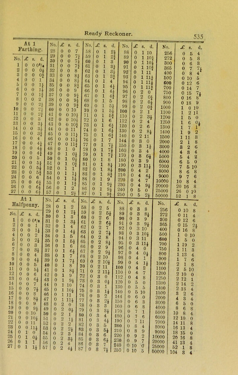 At 1 Farthing'. No X s. d. 1 0 0 0 •/« o 0 0 0} 3 0 0 Of 4 0 0 1 5 0 0 1} 6 0 0 1} 7 0 0 If 8 0 0 2 9 0 0 5’} 10 0 0 2} 11 0 0 2f 3 12 0 0 13 0 0 H 14 0 0 3} 15 0 0 3f 16 0 0 4 17 0 0 4} 18 0 0 4} 19 0 0 4f 20 0 0 5 21 0 0 5} 22 0 0 6} 23 0 0 5f 24 0 0 6 25 0 0 6} 26 0 0 6} 27 | 0 0 Of At 1 Halfpenny. No. £ s. d. 0 0'/* 0 1 0 11 0 2 0 21 0 3 0 0 4 0 41 0 B 0 51 0 6 N 3. X s. d N 2! 3 0 0 7 5 2! 10 0 7 6 31 0 0 7J G< 31 0 0 7| 6 3£ 0 0 8 61 33 0 0 8} 61 34 0 0 8} 64 85 0 0 8f 65 36 0 0 9 66 37 0 0 9} 67 38 0 0 9} 68 39 0 0 9} 69 40 0 0 10 70 41 0 0 10} 71 42 o 0 10} 72 43 0 0 lOf 73 44 0 0 11 74 45 0 0 11} 75 46 0 0 11} 76 47 0 0 Ilf 77 48 0 1 0 78 49 0 1 0} 79 50 0 1 0} 80 51 0 1 Of 81 52 0 1 1 82 53 0 1 1} 83 54 0 11} 84 55 o 1 If 85 56 0 1 2 86 57 0 1 2} 87 No. X s. d. No. 28 0 12 58 29 0 1 2} 59 30 0 1 3 60 31 0 13} 61 32 0 1 4 62 33 0 1 4} 63 34 0 15 64 35 0 1 5} 65 36 0 1 6 66 37 0 1 6} 67 88 0 17 68 39 0 1 7} 69 40 0 1 8 70 41 0 1 8} 71 42 0 1 9 72 43 0 1 9} 73 44 0 1 10 74 45 0 1 10} 75 46 0 1 11 76 47 0 1 11} 77 48 0 2 0 78 49 0 2 0} 79 50 0 2 1 80 51 0 2 1} 81 52 0 2 2 82 53 0 2 2} 83 54 0 2 3 B4 55 0 2 8} 35 56 0 2 4 36 57 ) 2 4} 37 No. X s. (1. | No. 88 89 90 91 92 93 94 1 H I 95 96 97 98 90 1 51 | loo 110 112 1 6} | 120 130 140 144 150 160 170 180 190 1 81 | 200 210 220 230 1 91 I 240 1 9? 250 0 1 10 0 1 101 0 1 lOJ 0 1 104 0 1 11 0 1 111 0 1 111 o l m 0 2 0 0 2 01 0 2 01 0 2 Of 0 2 1 0 2 31 0 2 4 0 2 6 0 2 81 0 2 11 0 8 0 0 3 1} 0 3 4* 0 8 61 0 3 9 0 3 11} 0 4 2 0 4 4} 0 4 7 4 9} B 0 5 2} 88 0 3 8 89 0 3 8} 90 0 3 9 91 0 8 9} 92 0 3 10 93 0 3 10} 94 0 3 11 0 8 11} 0 4 0 0 4 0} 0 4 1 0 4 1} 0 4 2 0 4 7 0 4 8 0 5 0 0 5 5 0 5 10 0 6 0 0 6 3 0 6 8 0 7 1 0 7 6 0 7 11 0 8 4 0 8 9 0 9 2 0 9 7 0 10 0 10 5 No. 2B6 272 300 365 400 600 600 700 750 800 900 1000 1100 1200 1250 1300 1400 1B00 2000 3000 4000 5000 6000 7000 8000 9000 10000 20000 25000 50000 No. 256 272 300 865 400 500 600 700 750 800 900 1000 1100 1200 1250 1800 1400 1500 2000 3000 4000 5000 6000 7000 8000 9000 10000 20000 25000 50000 X s. d 0 5 4 0 5 8 0 6 3 0 7 7 0 8 4 0 10 5 0 12 6 0 14 7 0 15 7 0 16 8 0 18 9 1 0 10 1 2 11 1 5 0 1 6 1 7 1 1 9 2 1 11 3 2 1 8 3 2 6 4 3 4 5 4 2 6 5 0 7 6 10 8 6 8 9 7 6 10 8 4 20 16 8 26 0 10 62 1 8 X 8. d. 2 10 2 12 2 14 2 18