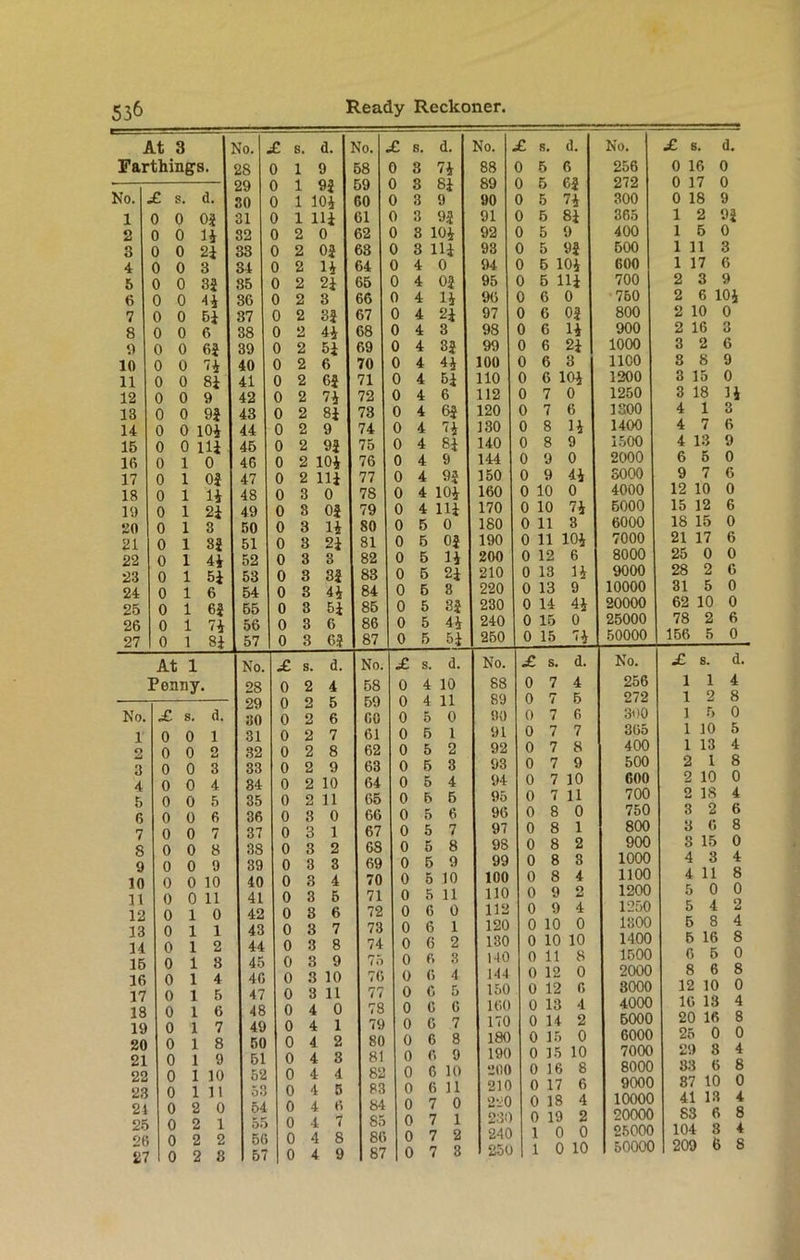 At 3 1 \To. £ s. d. No. £ s. d. No. £ s. d. No. £ s. d. Farthings. 28 0 1 9 58 0 3 74 88 0 5 6 256 0 16 0 29 0 1 93 59 0 3 si 89 0 5 63 272 0 17 0 No. £ s. d. 30 0 1 10i 60 0 3 9 90 0 5 74 300 0 18 9 1 0 0 03 31 0 1 111 Cl 0 3 93 91 0 5 81 365 1 2 93 2 0 0 14 82 0 2 0 62 0 3 104 92 0 5 9 400 1 5 0 3 0 0 2J 33 0 2 03 68 0 3 111 93 0 5 93 500 1 11 3 4 0 0 3 34 0 2 n 64 0 4 0 94 0 5 104 600 1 17 6 5 0 0 33 35 0 2 21 65 0 4 03 95 0 5 111 700 2 3 9 6 0 0 ‘14 36 0 2 3 66 0 4 14 96 0 6 0 750 2 6 104 7 0 0 51 37 0 2 33 67 0 4 21 97 0 6 03 800 2 10 0 8 0 0 6 38 0 2 44 68 0 4 3 98 0 6 14 900 2 16 3 0 0 0 63 39 0 2 51 69 0 4 33 99 0 6 1000 3 2 6 10 0 0 74 40 0 2 6 70 0 4 44 100 0 6 3 11C0 8 8 9 11 0 0 81 41 0 2 63 71 0 4 51 110 0 c 104 1200 3 lb 0 12 0 0 9 42 0 2 74 72 0 4 6 112 0 7 0 1250 3 18 31 13 0 0 93 43 0 2 81 73 0 4 63 120 0 7 6 1300 4 1 3 14 0 0 lOi 44 0 2 9 74 0 4 74 130 0 8 14 1400 4 7 6 15 0 0 111 45 0 2 93 75 0 4 81 140 0 8 9 1500 4 13 9 16 0 1 0 46 0 2 104 76 0 4 9 144 0 9 0 2000 6 5 0 17 0 1 03 47 0 2 Hi 77 0 4 93 150 0 9 44 3000 9 7 6 18 0 1 14 48 0 3 0 78 0 4 104 160 0 10 0 4000 1210 0 19 0 1 21 49 0 3 03 79 0 4 m 170 0 10 74 6000 15 12 6 20 0 1 3 50 0 3 14 80 0 5 0 180 0 11 3 6000 18 lb 0 21 0 1 33 51 0 3 21 81 0 5 03 190 0 11 104 7000 21 17 6 22 0 1 44 52 0 3 3 82 0 5 14 200 0 12 6 8000 25 0 0 23 0 1 51 53 0 3 33 83 0 5 21 210 0 13 14 9000 28 2 6 24 0 1 6 54 0 8 44 84 0 5 3 220 0 13 9 10000 31 5 0 25 0 1 63 55 0 3 51 85 0 5 83 230 0 14 44 20000 62 10 0 26 0 1 74 56 0 3 6 86 0 5 44 240 0 15 0 25000 78 2 6 27 0 1 81 57 0 3 63 87 0 5 51 250 0 15 74 50000 156 5 0 At 1 No. £ s. d. No. £ s. d. No. £ s. d. No. £ s. d. Penny 28 0 2 4 58 0 4 10 88 0 7 4 256 1 1 4 29 0 2 5 59 0 4 11 89 0 7 5 272 1 2 8 No. £ s. d. 30 0 2 6 60 0 5 0 90 0 7 6 o*)0 1 5 0 1 o 0 1 31 0 2 7 61 0 5 l 91 0 7 7 365 1 10 5 2 0 0 2 32 0 2 8 62 0 5 2 92 0 7 8 400 1 13 4 3 0 0 3 33 0 2 9 63 0 5 3 93 0 7 9 500 2 1 8 4 0 0 4 34 0 2 10 64 0 5 4 94 0 7 10 000 2 10 0 5 0 0 5 35 0 2 11 65 0 5 5 95 0 7 11 700 2 18 4 6 0 o 6 36 0 3 0 66 0 5 6 96 0 8 0 750 3 2 6 7 o 0 7 37 0 3 1 67 0 5 7 97 0 8 1 800 3 0 8 8 0 0 8 38 0 3 2 68 0 5 8 98 0 8 2 900 S 15 0 9 o 0 9 39 0 3 3 69 0 5 9 99 0 8 3 1000 4 3 4 10 0 0 10 40 0 3 4 70 0 5 10 100 0 8 4 1100 4 11 8 11 o o 11 41 0 3 5 71 0 5 11 110 0 9 1200 5 0 u 12 o 1 0 42 0 3 6 72 0 6 0 112 0 9 4 12:>0 5 4 2 13 14 15 16 17 18 19 20 21 22 28 21 25 26 27 6 0 0 0 0 0 0 0 0 0 0 0 0 0 0 1 1 1 1 1 1 1 1 1 1 1 2 2 2 2 1 2 8 4 5 6 7 8 9 10 11 0 1 2 8 43 44 45 46 47 48 49 50 51 52 53 54 55 56 67 0 0 0 0 0 0 0 0 0 0 0 0 0 0 0 8 3 3 3 3 4 4 4 4 4 4 4 1 4 4 7 8 9 10 11 0 1 2 3 4 5 6 7 8 9 73 74 75 76 77 78 79 80 81 82 83 84 85 86 87 0 0 0 0 0 0 0 0 0 0 0 0 0 0 0 6 6 6 6 6 C 6 6 6 6 6 7 7 7 7 1 2 3 4 5 C 7 8 9 10 11 0 1 2 3 120 130 HO 144 150 160 170 180 190 200 210 220 230 240 250 0 0 0 0 0 0 0 0 0 0 0 0 0 1 1 10 10 11 12 12 13 14 15 15 16 17 18 19 0 0 0 10 8 0 6 4 2 0 10 8 6 4 2 0 10 1300 1400 1500 2000 3000 4000 5000 6000 7000 8000 9000 10000 20000 25000 50000 5 8 6 16 6 5 8 6 12 10 16 13 20 16 25 0 29 8 33 6 87 10 41 13 83 6 104 3 209 6 4 8 0 8 0 4 8 0 4 8 0 4 8 4 8