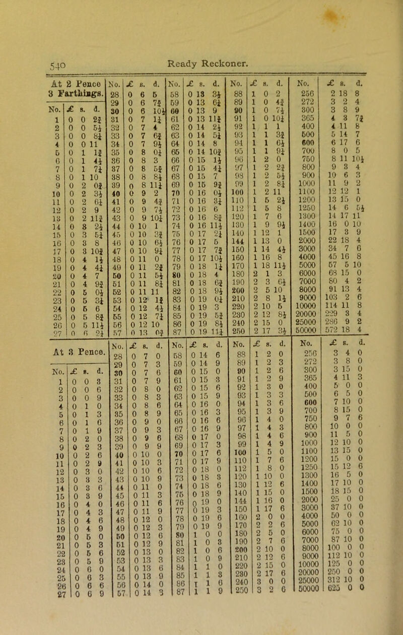 At 2 Pence No. 3 Farthings. 28 29 No. £ 8. d. 30 1 0 0 2J 31 2 0 0 5J 32 3 0 0 33 4 0 0 11 34 5 0 1 is 35 G 0 1 4i SG 7 0 1 7i 37 8 0 1 10 38 9 0 2 0| 39 10 0 2 34 40 11 0 2 04 41 12 0 2 9 42 13 0 2 115 43 14 0 8 24 44 15 0 3 54 45 1G 0 8 8 4G 17 0 3 102 47 18 0 4 14 48 19 0 4 44 49 20 0 4 7 50 21 0 4 94 51 22 0 5 04 52 23 0 5 34 53 24 0 5 6 54 25 0 5 85 55 20 o 5 iii 66 27 0 0 24 57 No. At 3 Pence. 28 29 No. £ 8. d. 30 1 0 0 3 31 2 0 0 6 32 3 0 0 9 33 4 0 1 0 34 5 0 1 3 35 6 0 1 G 36 7 0 1 9 37 8 0 2 0 38 9 0 2 3 39 10 0 2 G 40 11 0 2 9 41 12 0 3 0 42 13 0 3 3 43 14 0 3 6 44 15 0 3 9 45 16 0 4 0 46 17 0 4 3 47 18 0 4 6 48 19 0 4 9 49 20 0 5 0 50 21 0 5 3 61 22 0 5 6 52 23 0 5 9 53 24 0 6 0 54 25 0 0 3 55 26 0 6 6 56 27 1 0 0 9 57 £ s. d. No. £ 8. 0 6 5 58 0 13 0 6 75 59 0 13 0 6 104 00 0 13 0 7 14 61 0 13 0 7 4 62 0 14 0 7 6i 63 0 14 0 7 94 64 0 14 0 8 Oi 66 0 14 0 8 3 66 0 15 0 8 55 67 0 15 0 8 84 6S 0 15 0 8 Hi 69 0 15 0 9 2 70 0 16 0 9 4} 71 0 16 0 9 74 72 0 16 0 9 10i 73 0 16 0 10 1 74 0 16 0 10 35 75 0 17 0 10 64 76 0 17 0 10 9i 77 0 17 0 11 0 78 0 17 0 11 25 79 0 18 0 11 54 80 0 18 0 11 8i 81 0 18 0 11 11 82 0 18 0 12 IS 83 0 19 0 12 44 84 0 19 0 12 71 85 0 19 0 12 10 86 0 19 0 13 OJ 87 0 19 £ 8. d. No. £ 8. 0 7 0 68 0 14 0 7 3 59 0 14 0 7 6 CO 0 15 0 7 9 61 0 15 0 8 0 62 0 15 0 8 3 63 0 15 0 8 6 G4 0 16 0 8 9 65 0 16 0 9 0 66 0 16 0 0 3 67 0 16 0 9 6 68 0 17 0 9 9 69 0 17 0 10 0 70 0 17 0 10 3 71 0 17 0 10 6 72 0 18 0 10 9 73 0 18 0 11 0 74 0 18 0 11 3 75 0 18 0 11 6 76 Q 19 0 11 9 77 0 19 0 12 0 78 0 19 0 12 3 79 0 19 0 12 6 80 1 0 0 12 9 81 1 0 0 13 0 82 1 0 0 13 3 83 1 0 0 13 6 84 1 1 0 13 9 85 1 1 0 14 0 86 I 1 0 14 3 87 1 1 d. No. £ 8. d. 34 88 1 0 2 6i 89 1 0 <5 9 ao 1 0 74 115 91 1 0 104 24 92 1 1 1 5i 93 1 1 35 8 94 1 1 Gi 105 95 1 1 1»4 14 96 1 2 0 4 J 97 1 2 25 7 98 1 2 54 95 99 1 2 84 04 100 1 2 11 34 110 1 6 24 6 112 1 5 8 85 120 1 7 G 114 130 1 9 94 24 140 1 12 1 5 144 1 13 0 75 150 1 14 44 104 160 1 1G 8 14 170 1 18 114 4 180 2 1 3 65 190 2 3 Gi 94 200 2 5 10 04 210 2 8 14 3 220 2 10 6 55 230 2 12 84 84 240 2 15 0 Hi 250 2 17 8.4 d. No. £ s. d. 6 88 1 2 0 9 89 1 2 3 0 90 1 2 6 3 91 1 2 9 6 92 1 3 0 9 93 1 3 3 0 94 1 3 6 3 95 1 3 9 6 9G 1 4 0 9 97 1 4 3 0 98 1 4 C 3 99 1 4 9 6 100 1 5 0 9 HO 1 7 G 0 112 1 8 0 3 120 1 10 0 6 130 1 12 6 9 no 1 15 0 0 144 1 1G 0 3 150 1 17 6 6 1G0 2 0 0 9 170 2 2 G 0 180 2 5 0 3 190 2 7 G 6 200 2 10 0 9 210 2 12 6 0 220 2 15 0 3 280 2 17 G 0 240 3 0 0 9 250 3 2 G No. £ 8. d. 256 2 18 8 272 3 2 4 300 3 8 9 3G5 4 3 75 400 4 11 8 600 5 14 7 600 6 17 6 700 8 0 5 750 8 11 104 800 9 8 4 900 10 6 3 1000 11 9 2 1100 12 12 1 1200 13 15 0 1250 14 6 54 1300 14 17 11 1400 16 0 10 1500 17 3 9 2000 22 18 4 3000 34 7 G 4000 45 1G 8 5000 57 5 10 6000 68 15 0 7000 80 4 2 8000 91 13 4 9000 103 2 G 10000 114 11 8 20000 229 3 4 25000 280 9 2 50000 572 18 4 No. £ s. d. 25G 3 4 0 272 3 8 0 300 3 15 0 365 4 11 3 400 5 0 0 500 G 5 0 600 7 10 0 700 8 15 0 750 9 ri 7 6 800 10 0 0 900 11 5 0 1000 12 10 0 1100 13 15 0 1200 15 0 0 1250 15 12 G 1300 10 5 0 1400 17 10 0 1500 18 15 0 2000 25 0 0 3000 37 10 0 4000 50 0 0 5000 G2 10 0 GO 00 75 0 0 7000 87 10 0 8000 100 0 0 9000 112 10 0 10000 125 0 0 20000 250 0 0 25000 312 10 0 50000 G25 0 0