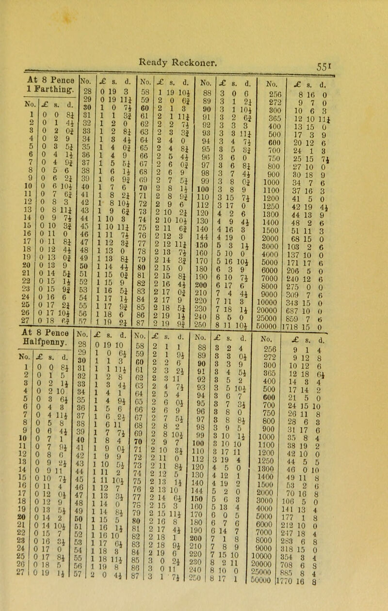 551 1 Farthing1. No. 1 2 3 4 5 6 7 8 9 10 11 12 13 14 15 16 17 18 19 20 21 22 23 24 25 26 27 £. s. d, 5} 1* 9 J 6 2} 0 1 0 2 Oj 0 2 9 3 4 4 5 6 0 6 10* 0 7 6J 0 8 3 0 8 11* 0 9 7i 0 10 3$ 0 11 0 Oil 8* 0 12 4* 0 13 OJ 0 13 9 0 14 5* 0 15 1* 0 15 9J 0 16 C 0 17 2J 0 17 10* 0 18 P.J At 8 Pence Halfpenny. No. .£ 1 2 3 4 5 6 7 8 9 10 11 12 13 14 15 16 17 18 19 20 21 22 23 24 25 2G 27 0 0 0 0 0 0 0 0 0 0 0 0 0 0 0 0 0 0 0 0 0 0 0 0 0 0 0 s. d, 0 8* 1 5 2 1* 2 10 3 6* 4 3 4 11* 5 8 6 4* 7 1 7 9* 8 0 9 2* 9 11 10 7* 11 4 12 0* 12 9 13 5* 14 2 14 10* 15 7 16 3* 17 0 17 8* 18 5 19 li No. j : s. d. No. 1 s. d. No. J. s. d. No. Jl s. d. 28 c 19 3 58 1 19 10* 88 3 0 6 256 8 16 0 29 0 19 Hi 59 2 0 GJ 89 3 1 2.1 272 9 7 0 30 1 0 7* 60 2 1 3 90 3 1 10* 300 10 6 3 31 1 1 3J 01 2 1 Hi 91 3 2 6J 365 12 10 11* 32 1 2 0 62 2 2 7* 92 3 3 3 400 13 15 0 33 1 2 8* 63 2 3 3J 93 3 3 Hi 500 17 3 9 34 1 3 4* 64 2 4 0 94 3 4 7* 600 20 12 6 35 i 4 OJ 65 2 4 8i 95 3 5 SJ 700 24 1 3 SB 1 4 9 66 i 5 4* 96 3 6 0 750 25 15 7A 3 / 1 5 5J 67 2 6 OJ 97 3 6 8i 800 27 10 0 38 1 6 68 2 6 9 98 3 7 4* 900 30 18 9 39 1 6 9J 69 2 7 5i 99 3 8 OJ 1000 34 7 6 40 1 7 C 70 0 8 H 100 3 8 9 1100 37 16 3 41 1 8 2* 71 2 8 yj 110 3 15 7* 1200 41 5 0 42 1 8 10i 72 2 9 6 112 3 17 0 1250 42 19 44 43 1 9 CJ 73 2 10 2 i 120 4 2 6 1300 44 13 9 44 1 10 3 74 2 10 10* 130 4 9 4* 1400 48 2 6 45 1 10 iii 75 2 11 ej 140 4 16 3 1500 51 11 3 46 1 1 1 7* 76 2 12 3 144 4 19 0 2000 68 15 0 47 1 12 3J 77 2 12 Hi 150 5 3 1* 3000 103 2 6 48 1 13 0 78 2 13 7* 160 5 10 0 4000 137 10 0 49 1 13 8* 79 2 14 3J 170 5 16 10* 5000 171 17 B 50 1 14 4* 80 2 15 0 180 6 3 9 6000 206 5 0 51 1 15 OJ 81 2 15 8i 190 6 10 7* 7000 240 12 6 0.5 1 15 9 82 2 16 4* 200 6 17 6 8000 275 0 0 53 54 1 1 16 17 5i 1* 83 84 2 2 17 17 OJ 9 210 220 7 7 4 11 4* 3 9000 10000 309 343 7 15 6 0 00 56 1 1 17 18 9J 6 85 86 2 2 18 19 5i 1* 230 240 7 8 18 5 11 0 20000 25000 687 859 10 7 0 07 1 19 21 87 2 19 9i 250 8 11 10* 60000 718 15 0 28 29 30 31 32 33 34 35 36 37 38 39 40 41 42 43 44 45 46 47 48 49 50 61 52 53 54 55 56 57 4* 1 9* 6 2* -C s. d 0 19 10 1 0 6* 1 3 1 11* 2 8 3 4 4 5 6 6 11 7 7* 1 8 4 1 9 0* 1 9 9 1 10 5* 1 11 2 1 11 10* 1 12 7 1 13 3* 1 14 0 1 14 8* 1 15 5 1 16 1* 1 16 10 1 17 6* 1 18 3 1 18 11* 1 19 8 2 0 4* 1 1 1 9* 2 6 3 2* 3 11 4 7* 5 4 6 0* 6 9 No. £. s. d. 58 59 CO 61 62 63 64 65 66 G7 68 69 70 71 72 73 74 75 76 77 78 79 30 81 82 83 84 85 86 87 7 5* 8 2 8 10* 9 7 10 3* 11 0 11 8* 12 5 13 1* 13 10 14 6* 15 3 15 11* 16 8 17 4* 18 1 18 9* 19 6 0 2* 0 11 1 7* No. 88 89 90 91 92 93 94 95 96 97 98 99 100 110 112 120 130 140 144 150 160 170 180 190 200 210 220 230 240 250 •£■ s. d. 2 3 3 4 5 4 0* 9 5* 2 5 10* 6 7 7 3* 8 0 8 8* 9 5 10 1* 10 10 17 11 19 4 5 0 12 1 4 19 2 1500 5 2 0 2000 5 6 3 3000 5 13 4 4000 6 0 5 5000 6 7 6 6000 6 14 7 7000 7 1 8 8000 7 8 9 9000 7 15 10 10000 8 2 11 20000 8 10 0 25000 8 17 1 50QO0 No. 256 272 300 365 400 500 600 700 750 800 900 1000 1100 1200 1250 1300 1400 ■£ s. d. 9 9 10 12 14 17 21 24 26 28 31 35 38 42 44 46 49 53 70 106 141 177 212 217 283 318 354 708 885 1 4 12 8 12 6 18 6* 3 4 14 2 5 0 15 10 11 8 6 3 17 6 8 4 19 2 10 0 5 5 0 10 11 8 2 16 5 13 1 10 0 18 4 6 8 15 0 3 4 6 S 8 4