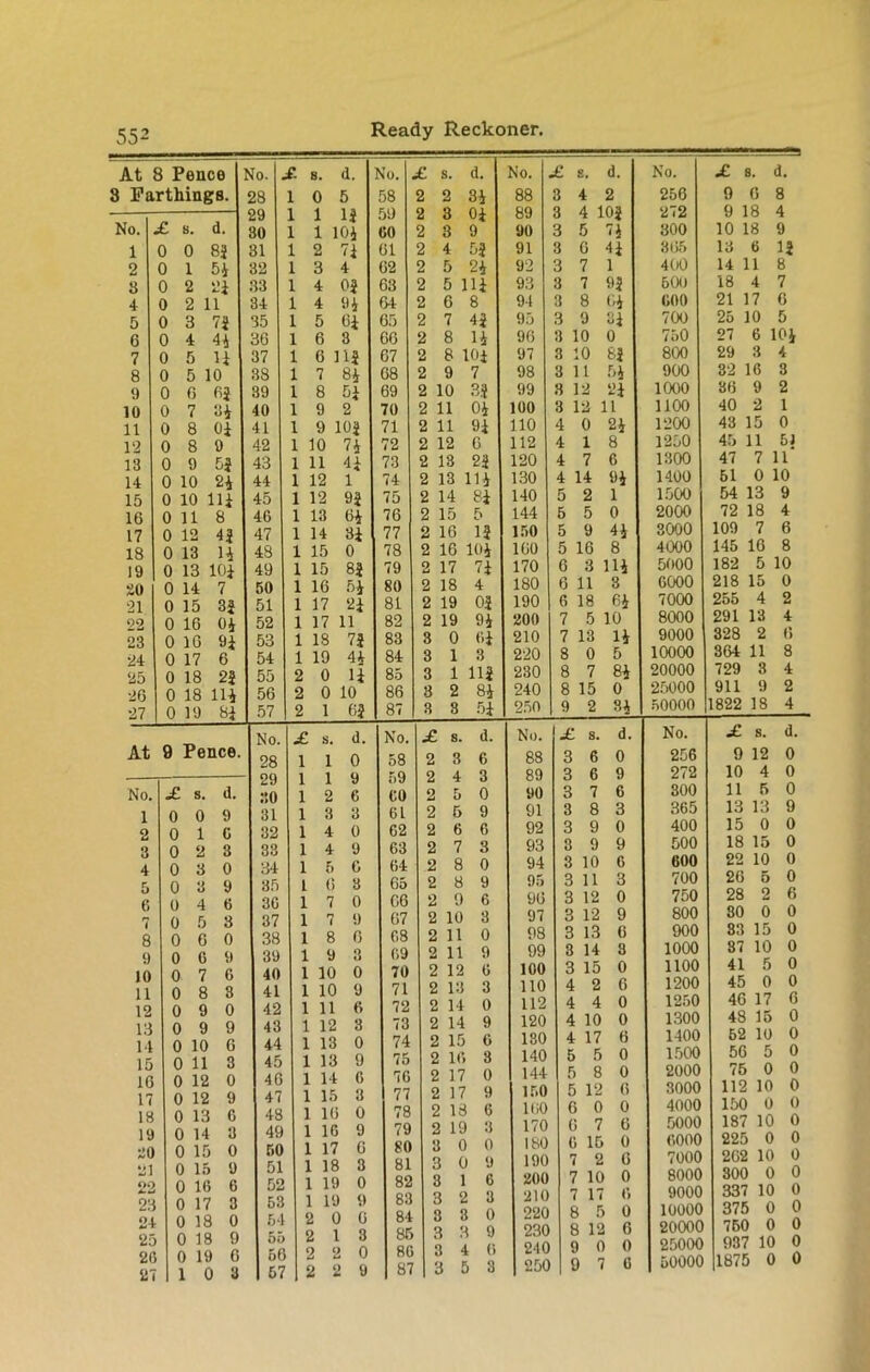 1 2 8 4 5 6 7 8 9 10 11 12 13 14 15 16 17 18 19 £0 21 22 23 24 25 26 27 8 Pence No. X 8. d. No. X s. d. No. X s. d. No. rthings. 28 1 0 5 58 2 2 34 88 3 4 2 256 29 1 1 13 59 2 3 01 89 3 4 103 272 X s. d. 80 1 1 104 60 2 3 9 90 3 5 74 300 0 0 8J 31 1 2 71 61 2 4 53 91 3 6 4i 365 0 1 51 32 1 3 4 62 2 5 24 92 3 7 1 400 0 2 2* 33 1 4 03 63 2 5 Hi 93 3 7 93 60<J 0 2 11 34 1 4 91 64 2 6 8 94 3 8 64 GOO 0 3 73 35 1 5 81 65 2 7 43 95 3 9 Si 700 0 4 44 36 1 6 3 66 2 8 14 96 3 10 0 VoO 0 5 n 37 1 6 nj 67 2 8 101 97 3 10 83 800 0 5 10 38 1 7 84 68 2 9 7 98 3 11 54 900 0 6 63 39 1 8 51 69 2 10 3.3 99 3 12 21 1000 0 7 84 40 1 9 2 70 2 11 04 100 8 12 11 1100 0 8 0i 41 1 9 10j 71 2 11 91 110 4 0 24 1200 0 8 9 42 1 10 74 72 2 12 6 112 4 1 8 1250 0 9 53 43 1 11 41 73 2 13 23 120 4 7 6 1300 0 10 24 44 1 12 1 74 2 13 114 130 4 14 94 1400 0 10 Hi 45 1 12 93 75 2 14 81 140 5 2 1 1500 0 11 8 46 1 13 64 76 2 15 5 144 5 5 0 2000 0 12 43 47 1 14 31 77 2 16 13 150 5 9 44 3000 0 13 14 48 1 15 0 78 2 16 104 160 5 16 8 4000 0 13 10J 49 1 15 83 79 2 17 71 170 6 3 114 5000 0 14 7 50 1 16 54 80 2 18 4 180 6 11 3 6000 0 15 33 51 1 17 21 81 2 19 03 190 6 18 64 7000 0 16 04 52 1 17 11 82 2 19 94 200 7 5 10 8000 0 16 91 53 1 18 73 83 3 0 61 210 7 13 14 9000 0 17 6 54 1 19 44 84 3 1 3 220 8 0 5 10000 0 0 18 18 23 114 55 56 2 2 0 0 H 10 85 86 3 3 1 2 113 84 230 240 8 8 7 15 84 0 20000 25000 0 19 81 57 2 1 63 87 3 8 51 250 9 2 84 50000 At 9 Pence. No. X s. d. 1 2 3 4 5 6 7 8 9 10 11 12 13 14 15 16 17 18 19 20 21 22 23 24 25 2G 27 0 9 1 C 3 0 9 6 8 6 0 C 9 7 C 8 3 9 0 9 9 10 6 11 3 12 0 12 9 13 G 14 3 15 0 15 9 16 6 17 8 18 0 18 9 19 6 0 3 No. X s. d. No. X s. d. No. JL s. d. No. 28 1 1 0 58 2 3 6 88 3 6 0 256 29 1 1 9 59 2 4 3 89 3 6 9 272 ::o 1 2 6 CO 2 5 0 90 3 7 6 300 31 1 3 3 61 2 5 9 91 3 8 3 365 32 1 4 0 62 2 6 6 92 3 9 0 400 33 1 4 9 63 2 7 3 93 3 9 9 500 34 1 5 6 64 2 8 0 94 3 10 6 600 35 1 6 3 65 2 8 9 95 3 11 3 700 36 1 7 0 66 2 9 6 96 3 12 0 750 37 1 7 9 67 2 10 3 97 3 12 9 800 38 1 8 6 68 2 11 0 98 3 13 6 900 39 1 9 3 69 2 11 9 99 3 14 3 1000 40 1 10 0 70 2 12 6 100 3 15 0 1100 41 1 10 9 71 2 13 3 110 4 2 6 1200 42 1 11 6 72 2 14 0 112 4 4 0 1250 43 1 12 3 73 2 14 9 120 4 10 0 1300 44 1 13 0 74 2 15 6 130 4 17 6 1400 45 1 13 9 75 2 16 3 140 5 5 0 1500 46 1 14 6 76 2 17 0 144 5 8 0 2000 47 1 15 3 77 2 17 9 150 5 12 6 3000 48 1 16 0 78 2 13 6 160 6 0 0 4000 49 1 16 9 79 2 19 3 170 6 7 6 5000 50 1 17 6 80 3 0 0 180 6 15 0 6000 51 1 18 8 81 3 0 9 190 7 2 6 7000 52 1 19 0 82 3 1 6 200 7 10 0 8000 53 1 19 9 83 3 2 3 210 7 17 6 9000 54 2 0 0 84 3 3 0 220 8 5 0 10000 2 i 3 85 3 3 9 230 8 12 6 20000 56 2 9 0 86 3 4 6 240 9 0 0 25000 67 2 2 9 87 3 5 3 250 9 7 6 50000 X s. d. 9 6 8 9 18 4 10 18 9 13 G 1J 14 11 8 18 4 7 21 17 6 25 10 5 27 6 101 29 3 4 32 16 3 86 9 2 40 2 1 43 15 0 45 11 51 47 7 11 51 0 10 54 13 9 72 18 4 109 7 6 145 16 8 182 5 10 218 15 0 255 4 2 291 13 4 328 2 6 364 11 8 729 3 4 911 9 2 1822 18 4 X s. d. 9 12 0 10 4 0 11 5 0 13 13 9 15 0 0 18 15 0 22 10 0 26 5 0 28 2 6 80 0 0 83 15 0 37 10 0 41 5 0 45 0 0 46 17 6 48 15 0 52 10 0 56 5 0 75 0 0 112 10 0 150 0 0 187 10 0 225 0 0 262 10 0 300 0 0 337 10 0 375 0 0 760 0 0 937 10 0 1875 0 0