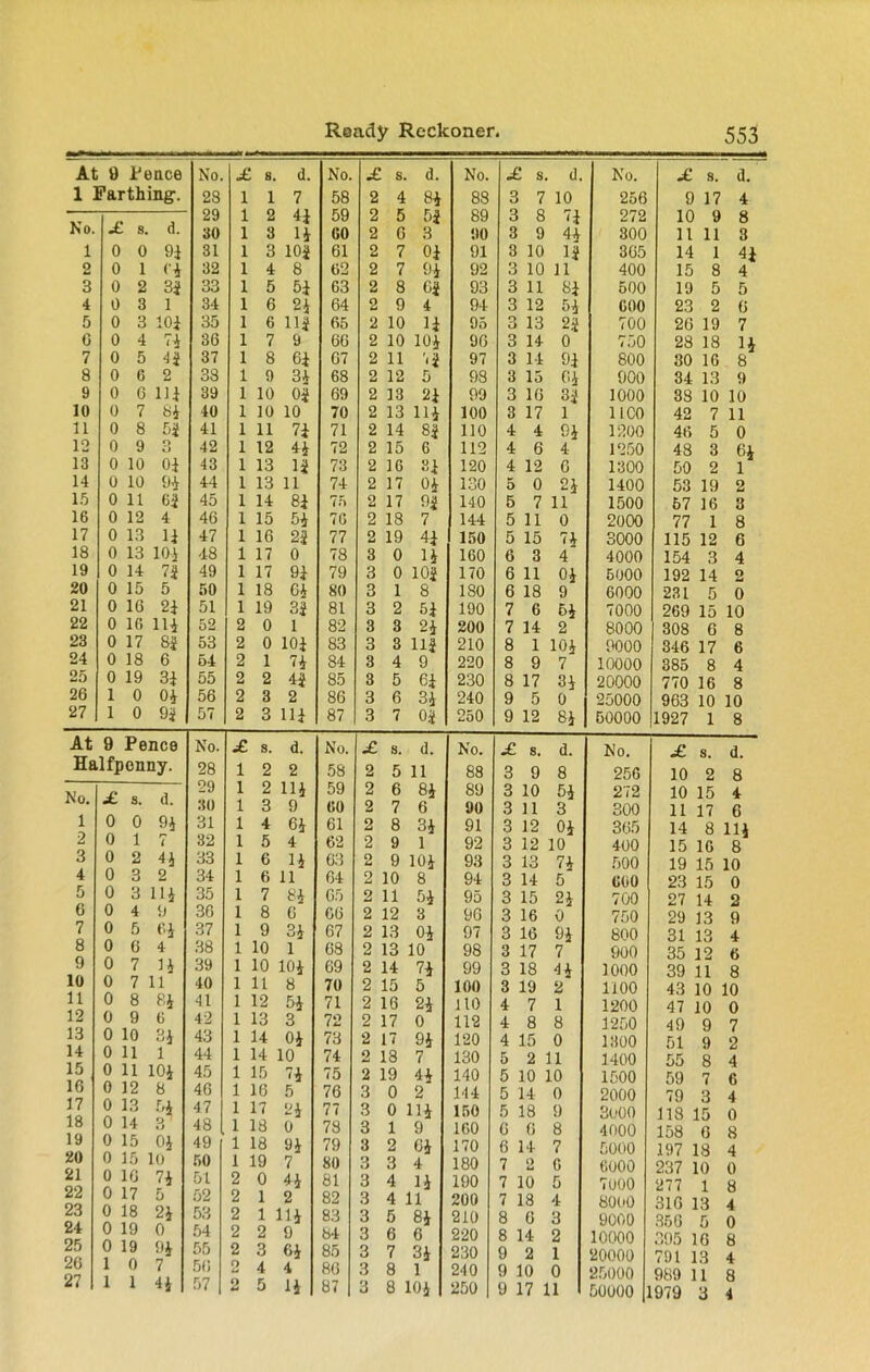 At 9 Fence No. £ 8. d. No. £ s. d. No. £ s. d. No. £ s. d. 1 Farthing. 28 1 1 7 58 2 4 84 88 :: 7 10 256 9 17 4 29 1 2 4i 59 2 5 5i 3 89 3 8 7i 272 10 9 8 No. «£ 8. d. 30 1 3 14 60 2 G 90 3 9 44 300 11 11 3 1 0 0 91 31 1 3 10i 61 2 7 Oi 91 3 10 li 365 14 1 n 2 0 1 <4 32 1 4 8 62 2 7 94 92 3 10 11 400 15 8 4 3 0 2 3jf 33 1 5 5i G3 2 8 os 93 3 11 Si 500 19 5 5 4 0 3 1 34 1 6 2* 64 2 9 4 94 3 12 54 600 23 2 6 5 0 3 101 35 1 6 Hi 65 2 10 H 95 O O 13 2i 700 26 19 7 G 0 4 36 1 7 9 60 2 10 104 90 3 14 0 750 28 18 H 7 0 5 4} 37 1 8 Gi 67 2 11 '-i 97 3 14 9i 800 30 16 8 8 0 6 2 38 1 9 34 68 2 12 5 93 3 15 64 900 34 13 9 9 0 6 HI 39 1 10 Oi 69 2 13 Vi 99 3 16 3i 1000 38 10 10 10 0 7 «4 40 1 10 10 70 2 13 114 100 3 17 1 1 ICO 42 7 11 11 0 8 5i 41 1 11 7i 71 2 14 8i 110 4 4 94 1200 46 5 0 12 0 9 O O 42 1 12 44 72 2 15 6 112 4 6 4 1250 48 3 64 13 0 10 01 43 1 13 li 73 2 16 8i 120 4 12 6 1300 50 2 1 14 0 10 94 44 1 13 11 74 2 17 04 130 5 0 24 1400 53 19 2 15 0 11 61 45 1 14 Si 75 2 17 «i HO 5 7 11 1500 67 16 3 16 0 12 4 46 1 15 54 76 2 18 7 144 5 11 0 2000 77 1 8 17 0 13 U 47 1 16 2i 77 2 19 4i 150 5 15 74 3000 115 12 6 18 0 13 101 48 1 17 0 78 3 0 14 160 6 3 4 4000 154 3 4 19 0 14 Vi 49 1 17 9i 79 3 0 10i 170 6 11 04 5000 192 14 2 20 0 15 5 50 1 18 64 80 3 1 8 180 6 18 9 6000 231 5 0 21 0 16 21 51 1 19 3i 81 3 2 51 190 7 6 64 7000 269 15 10 22 0 16 111 52 2 0 1 82 3 3 24 200 7 14 2 8000 308 6 8 23 0 17 8i 53 2 0 101 83 3 3 Hi 210 8 1 104 9000 346 17 6 24 0 18 6 54 2 1 74 84 3 4 9 220 8 9 7 10000 385 8 4 25 0 19 31 55 2 2 4i 85 3 5 6i 230 8 17 84 20000 770 16 8 26 1 0 04 56 2 3 2 86 3 6 34 240 9 5 0 25000 963 10 10 27 1 0 9i 57 2 3 m 87 3 7 Oi 250 9 12 84 60000 1927 1 8 At 9 Pence No. £ 8. d. No. £ s. d. No. £ s. d. No. £ s. d. Halfpenny. 28 1 2 2 58 2 5 11 88 3 9 8 256 10 2 8 Nn 4* 29 1 2 114 59 2 6 84 89 3 10 54 272 10 15 4 30 1 3 9 60 2 7 6 90 3 11 3 300 11 17 6 1 0 0 94 31 1 4 64 61 2 8 34 91 3 12 04 365 14 8 11J 2 0 1 7 32 1 5 4 62 2 9 1 92 3 12 10 400 15 16 8 3 0 2 41 33 1 6 14 63 2 9 104 93 3 13 74 500 19 15 10 4 0 3 2 34 1 6 11 64 2 10 8 94 3 14 5 600 23 15 0 5 0 3 114 35 1 7 84 65 2 11 54 95 3 15 24 700 27 14 2 G 0 4 9 36 1 8 6 66 2 12 3 9G 3 16 0 750 29 13 9 7 0 5 64 37 1 9 34 67 2 13 04 97 3 16 94 800 31 13 4 8 0 6 4 38 1 10 1 68 2 13 10 98 3 17 7 900 35 12 6 9 0 7 n 39 1 10 104 69 2 14 74 99 3 18 44 1000 39 11 8 10 0 7 11 40 1 11 8 70 2 15 5 100 3 19 2 1100 43 10 10 tl 0 8 84 41 1 12 54 71 2 16 24 no 4 7 1 1200 47 10 0 12 0 9 6 42 1 13 3 72 2 17 0 112 4 8 8 1250 49 9 7 13 0 10 34 43 1 14 04 73 2 17 94 120 4 15 0 1300 51 9 2 14 0 11 1 44 1 14 10 74 2 18 7 130 5 2 11 1400 55 8 4 15 0 11 104 45 1 15 74 75 2 19 44 140 5 10 10 1500 59 7 6 16 0 12 8 46 1 16 5 76 3 0 2 144 5 14 0 2000 79 3 4 17 0 13 54 47 1 17 24 77 3 0 114 150 5 18 9 3o00 118 15 0 18 0 14 3 48 1 18 0 78 3 1 9 160 6 6 8 4000 158 6 8 19 0 15 OJ 49 1 18 94 79 3 2 64 170 6 14 7 5000 197 18 4 20 0 15 lo 50 1 19 7 80 3 3 4 180 7 O u 6 6000 237 10 0 21 0 16 74 51 2 0 44 81 3 4 14 190 7 10 5 7000 277 1 8 22 23 0 0 17 18 0 24 52 53 2 2 1 1 2 114 82 83 3 3 4 11 5 84 200 210 7 8 18 6 4 3 8000 9000 316 350 13 5 4 0 24 0 19 0 54 2 2 9 84 3 6 6 220 8 14 2 10000 395 r. 8 0 19 94 55 2 3 64 85 3 7 34 230 9 2 1 20000 791 13 4 2o 1 0 7 50 9 4 4 86 3 8 1 240 9 10 0 25000 9K9 1 1 8 27 1 1 44 57 2 5 3 4