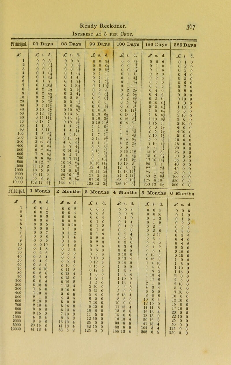 Interest at 5 per Cent, Principal 07 Days 08 Days 99 Days 100 Days 183 Days £ £ 8. d. £ 8. d. £ 8. d. £ 8. d. £ 8. d. l 0 0 3 0 0 3 0 0 31 0 0 ;il 0 0 ft 2 0 0 CP 0 0 <■>1 0 0 4 1*3 1 0 0 04 0 1 0 3 0 0 0 0 94 0 0 0 0 91 0 1 6 4 0 1 o| 0 1 1 0 1 0 1 1 0 2 0 5 0 1 a| 0 1 4 0 1 4.1 0 1 44 0 2 6 6 0 1 7 0 1 Ti 0 1 74 0 1 74 0 3 0 7 0 1 104 0 1 104 0 1 10J 0 1 11 0 3 6 8 0 2 ‘1 0 2 0 2 2 0 2 21 0 4 0 9 0 2 44 0 0 +1 0 2 51 0 2 54 0 4 6 10 0 2 0 0 8 0 2 $i 0 2 8f 0 5 0 <4 20 0 5 0 5 41 0 5 6 0 5 5? 0 10 30 0 7 n4 0 8 4 0 8 11 0 8 4 0 15 of 40 0 10 7 £ 0 10 *3 0 10 10 0 lo 114 1 0 uA 50 0 13 4 0 13 5 0 13 64 0 13 1 5 o| eo 0 15 up 0 16 U 0 16 ai 0 16 5] 1 10 u| 70 0 18 V 0 18 94 0 18 nf 0 19 2 1 15 1 bO 1 1 3 1 1 5? 1 1 81 1 1 n 2 0 ii 90 1 3 11 1 4 1 i 1 4 4 if 14 1 4 73 4 3 2 5 1J loo ] 8 «j 1 6 10 1 7 1 7 0 10 200 2 13 u 2 13 81 2 14 2f 2 14 4 5 0 3o0 400 600 3 6 6 19 6 12 Si 10.4 4 5 6 0 7 14 84 43 4 5 6 1 8 15 41 ■Iff 74 4 6 6 u 9 16 4 7 Ilf 7 in 12 10 0 10 4 if 114 8 600 700 800 7 9 10 19 6 12 Si 7 8 9 10 1 7 14 ‘Si 8 9 10 2 9 1G *3 101 1*1 8 9 10 4 11 19 44 91 2 15 17 20 0 10 1 91 114 ] 900 1000 11 13 19 5 2 9 12 13 1 8 74 5} 12 13 4 11 11 2J 12 13 6 13 8f 114 22 ‘25 11 1 2? 4i 2000 26 11 6 26 1C Ilf 27 2 64 27 HI 50 0 h| 5000 66 8 9 67 9 54 67 16 if 68 9 i 1 25 6 10 10000 132 17 61 134 4 11 135 12 3f 136 19 250 13 81 Principal. 1 Month 2 Months 3 Months 4 Months 5 Months 866 Days £ s. d. 0 0 0 0 0 0 0 0 0 0 1 1 2 0 it 3 4 4 5 10 15 20 2a 30 35 40 45 50 100 250 500 1 0 2 0 3 0 4 0 5 0 0 0 7 0 8 0 9 0 10 0 0 0 10 0 0 0 10 0 0 0 10 0 0 0 10 0 0 0 0 0 0 0 0 0 0 0 1 2 3 4 6 ft 7 8 9 10 20 80 40 60 00 70 80 90 100 200 300 400 600 600 700 800 900 1000 2000 5000 10000 £ s. d. 0 0 0 0 0 0 0 0 0 0 0 0 0 0 0 0 0 0 0 0 0 0 0 0 10 1 8 2 6 3 4 4 2 0 5 0 0 6 10 0 6 8 0 7 6 0 8 4 0 18 8 1 5 0 1 13 4 2 1 8 2 10 0 2 18 4 8 6 8 3 15 0 4 3 4 8 6 8 20 16 8 41 13 4 0 0 0 0 0 0 0 0 £. 8. d. 0 0 2 0 0 4 0 0 8 0 0 8 0 0 10 0 1 0 1 2 1 1 1 3 5 6 8 0 10 0 0 118 0 13 4 0 15 0 0 16 8 1 13 4 2 10 0 3 6g 4 3 4 5 0 0 5 16 8 6 13 4 7 10 0 8 6 8 16 13 4 41 13 4 83 6 8 £ s. d. 0 0 3 0 0 6 0 0 9 0 1 0 1 0 1 0 1 5 7 0 10 0 12 0 15 0 17 1 0 0 1 2 6 1 5 2 10 3 15 6 0 6 5 7 10 0 8 15 0 10 0 0 11 5 12 10 26 0 62 10 125 0 £ s. d. 0 0 4 0 0 8 0 1 0 0 1 4 0 1 8 0 2 0 0 2 4 0 2 8 0 3 0 0 3 4 0 6 8 0 10 0 0 13 4 0 16 8 1 0 0 1 3 4 1 6 8 1 10 0 1 13 4 3 6 8 5 0 0 6 13 4 8 6 8 10 0 0 11 13 4 13 6 15 0 18 13 33 6 83 8 160 13 £ 8. d. 0 0 5 0 0 10 1 3 1 8 2 1 2 8 £ b. d. 0 0 6 0 0 0 0 0 2 11 1 0 1 6 2 0 2 6 3 0 0 3 4 0 3 9 0 4 2 0 8 4 0 12 6 0 16 8 1 0 10 1 5 1 9 1 13 1 17 2 1 4 3 6 5 8 6 10 8 12 10 14 11 10 13 18 15 0 20 16 8 41 13 4 104 3 4 208 6 8 0 3 6 0 4 0 0 4 6 0 5 0 0 10 0 0 15 0 1 0 0 1 5 0 1 10 0 1 15 0 2 0 0 2 5 0 2 10 0 6 0 0 7 10 0 10 0 0 12 10 0 15 0 0 17 10 0 20 0 0 22 10 0 25 0 0 50 0 0 125 0 0