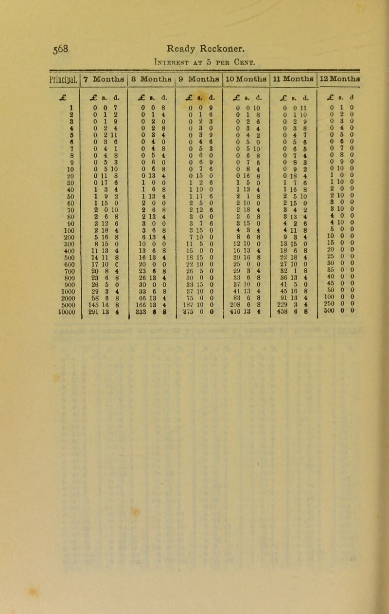 icipaL £ i 2 3 4 8 # 7 8 9 10 20 80 40 50 60 70 80 90 100 200 300 400 500 600 700 800 900 1000 2000 5000 a o o o o o o o o o o o o o 0 0 0 0 0 0 0 0 0 0 0 0 0 0 0 0 0 Ready Reckoner. Interest at 5 per Cent. 7 Months 8 Months 9 Months 10 Months 11 Months £ ». d. £ 8. d. £ 8. d. £ s. d. £ 8. d. 0 0 7 0 0 8 0 0 9 0 0 10 0 0 11 0 1 2 0 i 4 0 i 6 0 l 8 0 i 10 0 1 9 0 2 0 0 2 3 0 2 6 0 2 9 0 2 4 0 2 8 0 3 0 0 8 4 0 8 8 0 2 11 0 3 4 0 3 9 0 4 2 0 4 7 0 3 6 0 4 0 0 4 6 0 5 0 0 5 6 0 4 1 0 4 8 0 5 3 0 5 10 0 6 5 0 4 8 0 5 4 0 6 0 0 6 8 0 7 4 0 5 3 0 6 0 0 6 9 0 7 6 0 8 3 0 5 10 0 6 8 0 7 6 0 8 4 0 9 2 0 11 8 0 13 4 0 15 0 0 16 8 0 18 4 0 17 6 1 0 0 1 2 6 1 5 0 1 7 6 1 3 4 1 a 8 1 10 0 1 13 4 1 16 8 1 9 2 1 13 4 1 17 6 2 1 8 2 5 10 1 15 0 2 0 0 2 5 0 2 10 0 2 15 0 2 0 10 2 6 8 2 12 6 2 18 4 3 4 2 2 6 8 2 13 4 3 0 0 3 6 8 8 13 4 2 12 6 8 0 0 3 7 6 3 15 0 4 2 6 2 18 4 3 6 8 3 15 0 4 3 4 4 11 8 5 16 8 6 13 4 7 10 0 8 6 8 9 3 4 8 15 0 10 0 0 11 5 0 12 10 0 13 15 0 11 13 4 13 6 8 15 0 0 16 13 4 18 6 8 14 11 8 16 13 4 18 15 0 20 16 8 22 18 4 17 10 C 20 0 0 22 10 0 25 0 0 27 10 0 20 8 4 23 6 8 26 5 0 29 3 4 32 1 8 23 6 8 26 18 4 30 0 0 S3 6 8 36 13 4 26 5 0 30 0 0 33 15 0 37 10 0 41 5 0 29 3 4 33 6 8 87 10 0 41 13 4 45 16 8 58 6 8 66 13 4 75 0 0 83 6 8 91 18 4 145 16 8 166 13 4 187 10 0 208 6 8 229 3 4