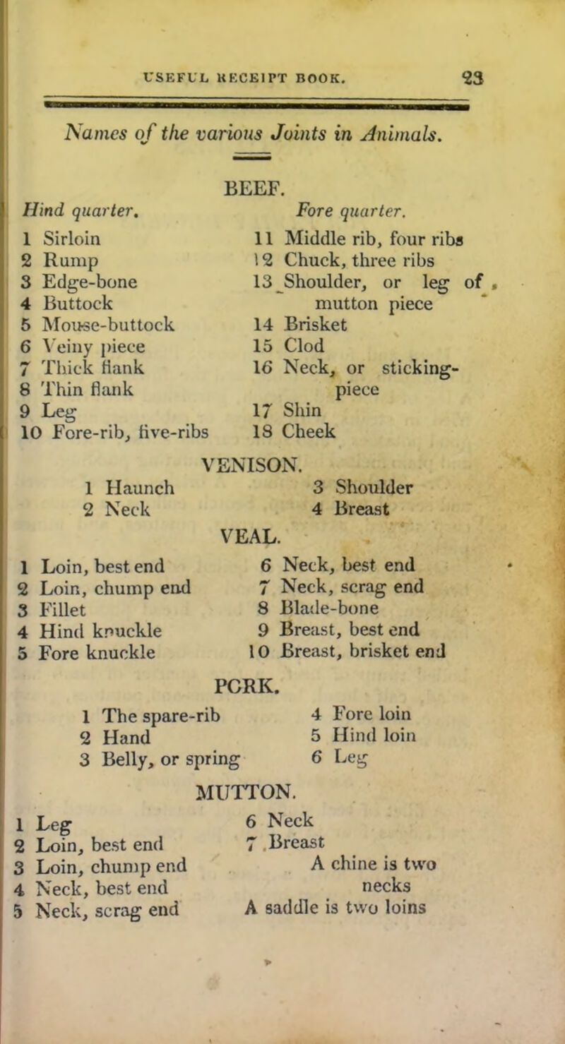 Names of the various Joints in Animals. Hind quarter. 1 Sirloin 2 Rump 3 Edge-bone 4 Buttock 5 Mouse-buttock 6 Veiny piece 7 Thick flank 8 Thin flank 9 Leg 10 Fore-rib, five-ribs BEEF. Fore quarter. 11 Middle rib, four ribs \ 2 Chuck, three ribs 13 Shoulder, or leg of , mutton piece 14 Brisket 15 Clod 16 Neck, or sticking- piece 17 Shin 18 Cheek VENISON. 1 Haunch 3 Shoulder 2 Neck 4 Breast VEAL. 6 Neck, best end 7 Neck, scrag end 8 Blade-bone 9 Breast, best end 10 Breast, brisket end PCRK. 1 The spare-rib 4 Fore loin 2 Hand 5 Hind loin 3 Belly, or spring 6 Leg 1 Loin, best end 2 Loin, chump end 3 Fillet 4 Hind knuckle 5 Fore knuckle MUTTON. 1 Leg 2 Loin, best end 3 Loin, chump end 4 Neck, best end 5 Neck, scrag end 6 Neck 7 Breast A chine is two necks A saddle is two loins