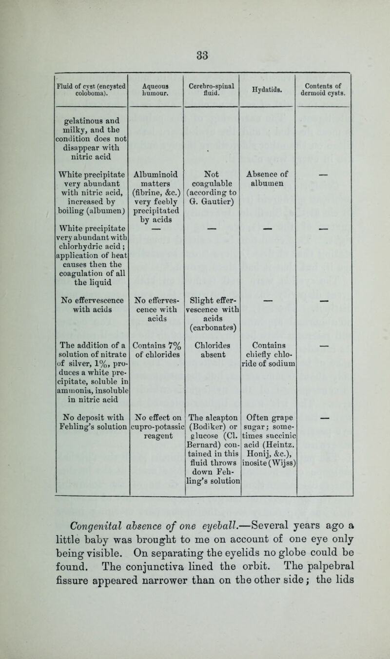 Fluid of cyst (encysted coloboma). Aqueous humour. Cerebro-spiual fluid. Hydatids. Contents of dermoid cysts. gelatinous and milky, and the condition does not disappear with nitric acid White precipitate very abundant with nitric acid, increased by boiling (albumen) White precipitate very abundant with chlorhydric acid; application of heat causes then the coagulation of all the liquid Albuminoid matters (fibrine, &c.) very feebly precipitated by acids Not coagulable (according to G. Gautier) Absence of albumen — No effervescence with acids No efferves- cence with acids Slight effer- vescence with acids (carbonates) The addition of a solution of nitrate of silver, 1%, pro- duces a white pre- cipitate, soluble in ammonia, insoluble in nitric acid Contains 7% of chlorides Chlorides absent Contains chiefly chlo- ride of sodium No deposit with Fehling’s solution No effect on cupro-potassic reagent The alcapton (Bodiker) or glucose (Cl. Bernard) con- tained in this fluid throws down Feh- ling’s solution Often grape sugar; some- times succinic acid (Heintz. Honij, &c.), inosite(Wijss) Congenital absence of one eyeball.—Several years ago a little baby was brought to me on account of one eye only being visible. On separating the eyelids no globe could be found. The conjunctiva lined the orbit. The palpebral fissure appeared narrower than on the other side; the lids