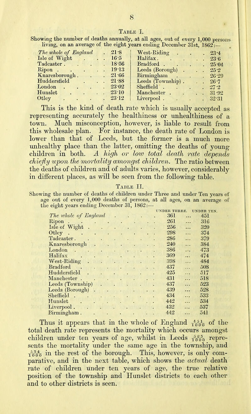 Table I. Showing the number of deaths annually, at all ages, out of every 1,000 persons living, on an average of the eight years ending December 31st, 1862:— The whole of England . 21-8 W est-Riding 23-4 Isle of Wight . 16 5 Halifax. . .' 236 Tadcaster . . 18-56 Bradford . . 25-04 Ripon .... . 19-13 Leeds (Borough) . . . 25-2 Knaresborough. . 21-66 Bhmingham . 26 29 Huddersfield . 21-88 Leeds (Township) . . . 26-7 London . 23 02 Sheffield' . . 272 Hunslet . 2310 Manchester . . . 31-92 Otley . 23-12 Liverpool . . 32-31 This is the kind of death rate which is usually accepted as representing accurately the healthiness or unhealthiness of a town. Much misconception, however, is liable to result from this wholesale plan. For instance, the death rate of London is lower than that of Leeds, but the former is a much more unhealthy place than the latter, omitting the deaths of young children in both. A high or low total death rate depends chiefly upon the mortality amongst children. The ratio between the deaths of children and of adults varies, however, considerably in different places, as will be seen from the following table. Table II. Showing the number of deaths of children under Three and under Ten years of age out of every 1,000 deaths of persons, at all ages, on an average of the eight years ending December 31, 1862:— UNDER THREE. UNDER TEN. The whole of Eiujland .... 361 ... 451 Ripon . 261 ... 316 Isle of Wight 256 ... 320 Otley 298 ... 374 Tadcaster 286 ... 379 Knaresborough . . . . . . 240 ... 384 London 386 ... 473 Halifax 369 ... 474 West-Riding 398 ... 484 Bradford . . . . . . . 437 ... 508 Huddersfield 425 ... 517 Manchester 431 ... 518 Leeds (Township) 437 ... 523 Leeds (Borough) 439 ... 528 Sheffield 434 ... 533 Hunslet 442 ... 534 Liverpool 432 ... 537 Birmingham. . . . . . . 442 ... 541 Thus it appears that in the whole of England T*e55^ of the total death rate represents the mortality which occurs amongst children under ten years of age, whilst in Leeds T552o3o repre- sents the mortality under the same age in the township, and i'sVo m the rest of the borough. This, however, is only com- parative, and in the next table, which shows the actual death rate of children under ten years of age, the true relative position of the township and Hunslet districts to each other and to other districts is seen.