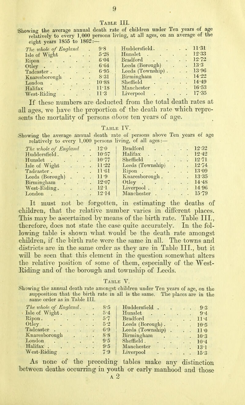 Table III. •Showing the average annual death rate of children under Ten years of age relatively to every 1,000 persons living, at all ages, on an average of the eight years 1855 to 1862:— The whole of England Isle of Wight Ripon ■ . Otley . Tadcaster . Knaresborough London . . Halifax West-Riding 9-8 5-28 6 04 6 64 6 95 831 10- 88 11- 18 11-3 Huddersfield. Hunslet Bradford Leeds (Borough) Leeds (Township) Birmingham Sheffield Manchester Liverpool 11- 31 12- 33 12-72 13 3 13 96 14-22 14-49 16- 53 17- 35 Showing the average annual relatively to every 1,000 The whole of England . 12 0 Huddersfield. . 10 57 Hunslet . 10 77 Isle of Wight . 11 22 Tadcaster. . . . 11 61 Leeds (Borough) . . 11 9 Birmingham . 12 <)7 West-Biding. . 12 1 London . 12 14 If these numbers are deducted from the total death rates at all ages, we have the proportion of the death rate which repre- sents the mortality of persons above ten j^ears of age. Table IV. death rate of persons above Ten years of age persons living, of all ages:— Bradford . . . . 12 32 Halifax . . . .12-42 Sheffield . . . . 12 71 Leeds (Township) . . 12 74 Bipon 13-09 Knaresborough. . . 13'35 Otley 14-48 Liverpool . . . 14'96 Manchester . . . . 15 79 It must not be forgotten, in estimating the deaths of children, that the relative number varies in different places. This may be ascertained by means of the birth rate. Table III., therefore, does not state the case quite accurately. In the fol- lowing table is shown what would be the death rate amongst children, if the birth rate were the same in all. The towns and districts are in the same order as they are in Table III., but it will be seen that this element in the question somewhat alters the relative position of some of them, especially of the West- Riding and of the borough and township of Leeds. Table V. Showing the annual death rate amongst children under Ten years of age, on the supposition that the birth rate in all is the same. The places are in the same order as in Table III. The whole of England. . 8*5 • Isle of Wight. . . . 5-4 Bipon 5 -7 Otley 5-2 Tadcaster . . . 6 9 Knaresborough . . . 8'8 London . . . 9-5 Halifax 9-5 West-Riding . . .79 As none of the preceding Huddersfield . . . 93 Hunslet . 9-4 Bradford . . 114 Leeds (Borough). . 10-5 Leeds (Township) . . . 110 Birmingham . 10-3 Sheffield. . . 10-4 Manchester . 131 Liverpool . . 15-3 tables make any distinction A 2