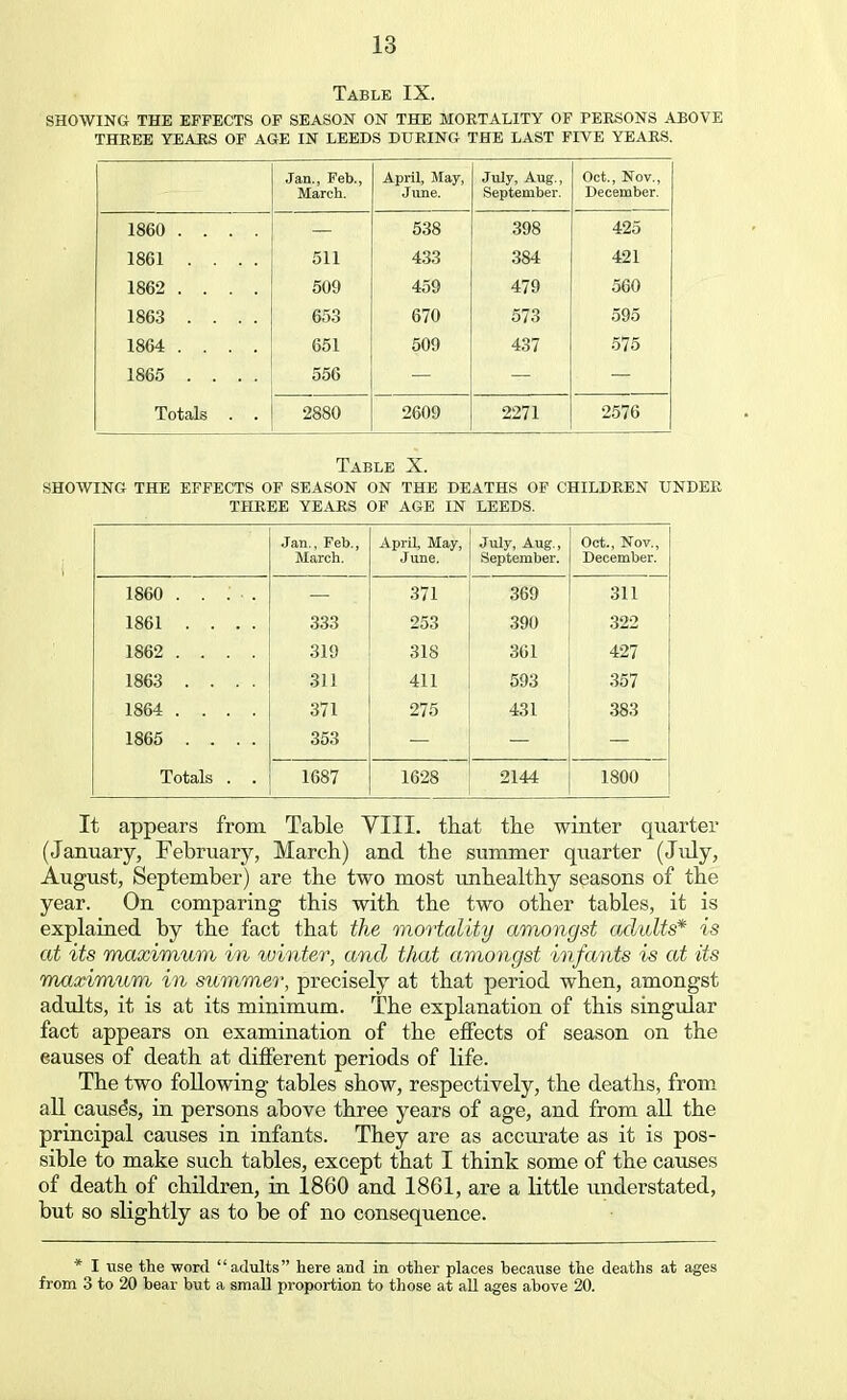 Table IX. SHOWING THE EFFECTS OF SEASON ON THE MORTALITY OF PERSONS ABOVE THREE YEARS OF AGE IN LEEDS DURING THE LAST FIVE YEARS. Jan., Feb., March. April, May, June. July, Aug., September. Oct., Nov., December. 1860 .... 538 398 425 1861 .... 511 433 384 421 1862 .... 509 459 479 560 1863 .... 653 670 573 595 1864 .... 651 509 437 575 1865 .... 556 Totals . . 2880 2609 2271 2576 Table X. SHOWING THE EFFECTS OF SEASON ON THE DEATHS OF CHILDREN UNDER THREE YEARS OF AGE IN LEEDS. Jan., Feb., March. April, May, June. July, Aug., September. Oct., Nov., December. 1860 .... 371 369 311 1861 .... 333 253 390 322 1862 .... 319 318 361 427 1863 .... 311 411 593 357 1864 .... 371 275 431 383 1865 .... 353 Totals . . 1687 1628 2144 1800 It appears from Table YIII. that the winter quarter (January, February, March) and the summer quarter (July, August, September) are the two most unhealthy seasons of the year. On comparing this with the two other tables, it is explained by the fact that the mortality amongst axlults* is at its maximum in winter, and that amongst infants is at its maximum in summer, precisely at that period when, amongst adults, it is at its minimum. The explanation of this singular fact appears on examination of the effects of season on the causes of death at different periods of life. The two following tables show, respectively, the deaths, from all cause's, in persons above three years of age, and from all the principal causes in infants. They are as accurate as it is pos- sible to make such tables, except that I think some of the causes of death of children, in 1860 and 1861, are a little understated, but so slightly as to be of no consequence. * I use the word adults here and in other places because the deaths at ages from 3 to 20 bear but a small proportion to those at all ages above 20.