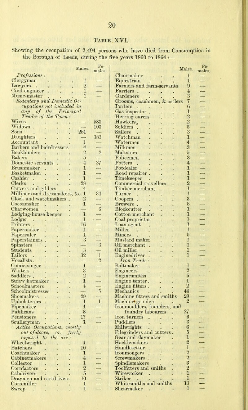 Table XVI. Showing the occupation of 2,494 persons who have died from Consumption in the Borough of Leeds, during the five years 1860 to 1864 :— Males. Fe- males. Males. Fe- males, Professions: Chairmaker 1 Clergyman 1 Equestrian . . 1 Lawyers .... 2 Farmers and farm-servants 9 Civil engineer . 1 Farriers .... 4 Music-master . 1 Gardeners 3 Sedentary and Domestic Oc- Grooms, coachmen, & ostlers 7 cupations not included in Porters .... 6 any of the Principal Gas inspector . 1 Trades of the Town: Herring curers 2 Wives .... 583 Hawkers.... 2 Widows .... 103 Soldiers .... 5 Sons .... 281 Sailors .... 3 Daughters 383 Watchman 1 Accountant 1 Watermen 4 Barbers and hairdressers 4 Milkmen 3 Bookbinders . 2 2 Maltsters 5 Bakers 5 Policemen 3 Domestic servants . 4 37 Potters .... 4 -Brushmaker 1 Potdealer 1 Basketmaker . 1 Boad repairer . 1 Cashier . . . 1 Timekeeper 1 Clerks .... 28 Commercial travellers 2 Carvers and gilders 4 Timber merchant . 1 Milliners and dressmakers, feci 34 Turner .... 1 Clock and watchmakers . 2 Coopers .... 3 Cocoamaker 1 Brewers .... 8 Charwomen g Blockcutter 1 Lodging-house keeper 1 Cotton merchant 1 Lodger .... 1 Coal proprietor 1 Brinters .... 16 Loan agent 1 Papermaker . 1 Miller .... 1 Paperruler 1 Miners .... 5 Paperstainers . 3 Mustard maker 1 Spinsters ° Oil merchant . 1 Students 3 Oil miller 1 Tailors .... 32 Enginedriver . 1 Vocalists.... 2 Iron Trade : Comic singer . 1 Boltmaker 1 Waiters .... 3 Engineers 2 Saddlers .... 2 Enginesmiths . 5 Straw hatmaker 1 Engine tenter. 1 Schoolmasters 4 Engine fitters . 2 Schoolmistresses 5 Mechanics 44 Shoemakers . 29 Machine fitters and smiths 29 Upholsterers . 1 1 Machine* grinders . . Ironmoulders, founders, and 2 Pipemaker 1 Publicans « foundry labourers 27 Pensioners 17 Iron turners . 6 Sculleryman . 1 Puddlers 3 Active Occupations, mostly Millwrights 6 out-of-doors, or, freely Filegrinders and cutters . 5 exposed to the air: Gear and slaymaker 1 Wheelwright . 1 Hacklemakers 2 Butchers 10 Handlesetter . 1 Coachmaker . 1 L-onmongers . 2 Cabinetmakers 4 Screwmakers . 2 Collector 1 Spindlemakers 3 Cornfactors 2 Toolfitters and smiths 2 Cabdrivers 5 Wireworker . 1 Draymen and cartdrivers 10 Striker .... 1 Cornmiller 1 Whitesmiths and smiths 13 Sweep .... 1 Shearmaker 1