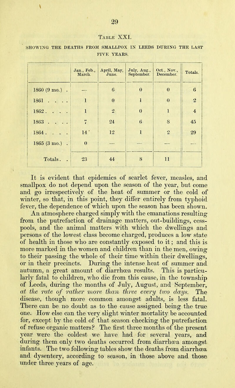 Table XXI. SHOWING THE DEATHS FROM SMALLPOX IN LEEDS DURING THE LAST FIVE YEARS. Jan., Feb., March. April, May, June. July, Aug., September. Oct., Nov., December. Totals. loou [v mo.) . 0 u u n \> 1861 .... 1 0 1 0 2 1862. . . . 1 2 0 1 4 1863 .... 7 •24 6 8 45 1864. . . . 14' 12 1 2 29 1865 (3 mo.) . 0 Totals. . 23 44 8 11 It is evident that epidemics of scarlet fever, measles, and smallpox do not depend upon the season of the year, but come and go irrespectively of the heat of summer or the cold of winter, so that, in this point, they differ entirely from typhoid fever, the dependence of which upon the season has been shown. An atmosphere charged simply with the emanations resulting from the putrefaction of drainage matters, out-buildings, cess- pools, and the animal matters with which the dwellings and persons of the lowest class become charged, produces a low state of health in those who are constantly exposed to it; and this is more marked in the women and children than in the men, owing to their passing the whole of their time within their dwellings, or in their precincts. During the intense heat of summer and autumn, a great amount of diarrhoea results. This is particu- larly fatal to children, who die from this cause, in the township of Leeds, during the months of July, August, and September, at the rate of rather more than three every two days. The disease, though more common amongst adults, is less fatal. There can be no doubt as to the cause assigned being the true one. How else can the very slight winter mortality be accounted for, except by the cold of that season checking the putrefaction of refuse organic matters? The first three months of the present year were the coldest we have had for several years, and during them only two deaths occurred from diarrhoea amongst infants. The two following tables show the deaths from diarrhoea and dysentery, according to season, in those above and those under three years of age.