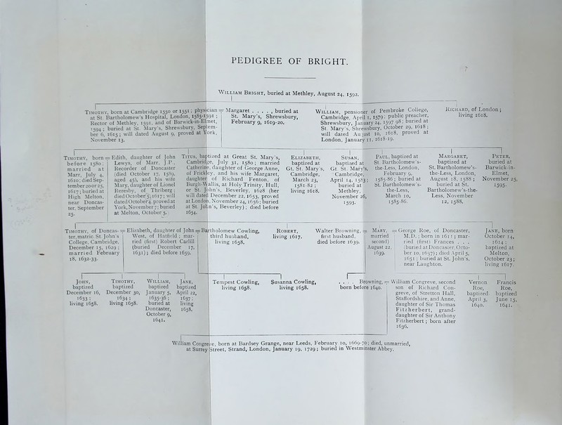 William Bright, buried at Methley, August 24, 1592. I Timothy, born at Cambridge 1550 or 1551 ; physician = Margaret . at St. Bartholomew’s Hospital, London, 1585-1.191 ; Rector of Methley, 1591. and of Barwick-in-El/net, 1594 ; buried at St. Mary’s, Shrewsbury, Septem- ber 6, 1615; will dated August 9, proved at York, November 13. . , buried at St. Mary's, Shrewsbury, February 9, 1619-20. William, pensioner of Pembroke College, Cambridge, April 1, 1579' Publlc Preacber; Shrewsbury, January 24, 1597 98 buried at St. Mary's, Shrewsbury, October 29, 1618; will dated August 10, 1618, proved at London, January II, 1618-19. Richard, of London; living 1618. I Timothy, born; before 15S0; married at Marr, July 4, 1610; died Sep- tember aooraj, 1617; buried at High Melton, near Doncas- ter. September 25- Edith, daughter of John Lewys, of Marr, J.P., Recorder of Doncaster (died October 17. 1589, aged 45), and his wife Mary, daughter of Lionel Reresby, of Thriberg; died October 5,1617; will dated October 4, proved at York, November 7: buried at Melton, October 5. Titus, baptized at Great St. Mary's, Cambridge, July 31, 1580; married Catherine, daughter of George Anne, of Fricklev, and his wife Margaret, daughter of Richard Fenton, of Burgh-Wallis, at Holy Trinity, Hull, or St. John's, Beverley, 1628 (her will dated December 22, 1653, proved at London, November 24,1656; buried at St. John’s, Beverley); died before 1654- Elizabeth, baptized at Gt. St. Mary's, Cambridge, March 23, 1581-82 ; living 1618. Susan, baptized at Gt. St. Mary's, Cambridge, April 14, 15S3 ; buried at Methley, November 26, 1593. Paul, baptized at St. Bartholomew’s- the-Less. London, February 9, 1585-86 ; buried at St. Bartholomew's- the-Less, March 10, 1585-86. Margaret, baptized at St. Bartholomew’s- tbe-Less, London, August 18, 1588 ; buried at St. Bartholomew’s-the- Less, November 12, 1588. Timothy, of Doncas-= Elizabeth, daughter of John = Bartholomew Cowling, ter, matric. St. John's College, Cambridge, December 15, 1629 ; married February 18, 1632-33. West, of Hatfield ; mar- ried (first) Robert Carlill (buried December 17, 1631) j died before 1659. third husband, living 1658. Robert, living 1617. Walter Browning, = Mary, = George Roe, of Doncaster, first husband, died before 1639. I John, baptized December 16, 1633 ; living 1658. Timothy, William, baptized baptized December 30, January 5, 1634; 1635-36 ; living 1658, buried at Doncaster, October 9, 1641. I Jane, baptized April 22, 1637; living 1658. married second) August 22, 1639. M.D. ; born in 1611 ; mar- ried (first) Frances . . . (buried at Doncaster. Octo- ber io, 1637); died April 5, 1651 ; buried at St. John’s, near Laughton. Peter, buried at Barwick-in- Elmet, November 25, 1595- Jane, born October 14, 1614 ; baptized at Melton, October 23; living 1617. Tempest Cowling, living 1658. Susanna Cowling, living 1658. 1 Browning, = William Congreve, second born before 1640 William Congre at Surrey re, born at Bardsey Grange, near Leeds, February 10, 1669-70; died, unmarried, Street, Strand, London, January 19, 1729; buried in Westminster Abbey. son of Richard Con- greve, of Stretton Hall, Staffordshire, and Anne, daughter of Sir Thomas Fitzherbert, grand- daughter of Sir Anthony Fitzherbert ; born after 1636. I Vernon Roe, baptized- April 3, 1640. I Francis Roe, baptized June 15, 1641.