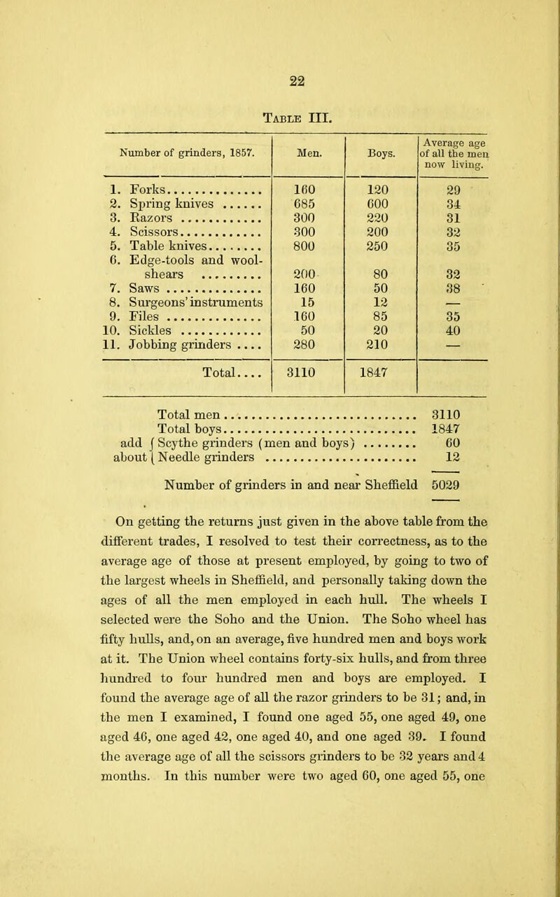 Table III. Number of grinders, 1857. Men. Boys. Average age of all the men now living. 1 Forks 160 120 2 Spring knives 685 600 34 300 220 31 300 200 32 800 250 35 6. Edge-tools and wool- 200 80 32 160 50 38 8. Surgeons'instruments 15 12 9. Files 160 85 35 50 20 40 11. Jobbing grinders .... 280 210 Total 3110 1847 Total men 3110 Total boys 1847 add J Scythe grinders (men and boys) 60 about (Needle grinders 12 Number of grinders in and near Sheffield 5029 On getting the returns just given in the above table from the different trades, I resolved to test their correctness, as to the average age of those at present employed, by going to two of the largest wheels in Sheffield, and personally taking down the ages of all the men employed in each hull. The wheels I selected were the Soho and the Union. The Soho wheel has fifty hulls, and, on an average, five hundred men and boys work at it. The Union wheel contains forty-six hulls, and from three hundred to four hundred men and boys are employed. I found the average age of all the razor grinders to be 31; and, in the men I examined, I found one aged 55, one aged 49, one aged 46, one aged 42, one aged 40, and one aged 39. I found the average age of all the scissors grinders to be 32 years and 4 months. In this number were two aged 60, one aged 55, one