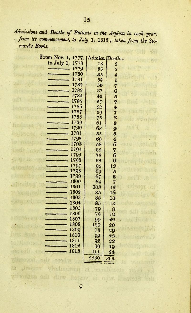 Admissions and Deaths of Patients in the Asylum in each year, from its commencement, to July I, 1813; taken from the Ster ward's Books* From Nov. 1, 1777, Admiss. iDeat to July 1, 1778 18 Q 1779 35 IP . 1780 35 1781 38 1 J. 1782 50 7 1783 37 1784 40 K ■ 1785 57 2 ■ 1786 52 4 . 1787 5Q 7 ■ . 1788 75 . 1789 6l 1790 O 1791 55 sJiJ 0 1792 179S 58 ■ 1794 83 7 1795 78 R VP 1796 1797 1 3 , 1798 6Q 5 1799 67 & 1800 64 7 1 1801 103 18 1802 85 16 1803 88 10 1804 85 13 1805 79 9 . 1806 79 12 1807 99 22 • 1808 120 20 1809 78 29 1810 99 23 1811 92 23 1812 99 39 - n 1 1 1813 ill 24 2560 365
