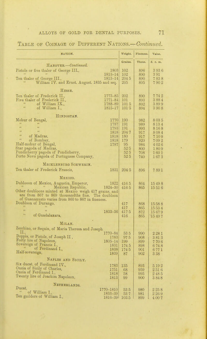 Table of Coinage of Different Nations.—Continued. NATION. Hanover.—Continued. Pistole or five thaler of George III., 1803 1813-14 Ten thaler of George III., 1813-14  William IV. and Ernst. August. 1835 aud seq Hesse. Ten thaler of Frederick II., Five thaler of Frederick II., of William IX., of William I., Mohur of Bengal, HiNDOSTAN. of Madras, of Bombay, Half-mohur of Bengal, Star pagoda of Madras, Pondicherry pagoda of Pondicherry, Porto Novo pagoda of Portuguese Company, Mecklenburg Schwerin. Ten thaler of Frederick Francis, 1773-85 1771-84 1788-89 1815-17 1770 1787 1793 1818 1818 1818 1787 1831 Mexico. Dublooon of Mexico, Augustin, Emperor, 1822 Mexican Republic, 1824-30 Other doubloons minted at Mexico weigh 417 grains, and are from 867 to 869 thousandths fine. The doubloon of Guauaxuato varies from 860 to 867 in fineness. Doubloon of Durango. '• of Guadalazara, Milan. Zecchino, or Sequin, of Maria Theresa and Joseph Doppia, or Pistole, of Joseph II , Forty lire of Napoleon, Sovereign of Francis I., of Ferdinand I., Half-sovereign, Naples anb Sicily. Six ducat, of Ferdinand IV., Onzia of Sicily of Charles, Onzia of Ferdinand I., Twenty lire of Joachim Napoleon, Netherlands. Ducat,  of William I„ Ten guilders of William I., 1833-36 1770-84 1783 1805-14 1831 1838 1839 1783 1751 1818 1813 1770-1810 1833-39 1816-39 Weight. Fineness. -Value. Grains. Tbous. d. 0. m. 102 896 3 93 6 102 890 3 91 204 5 890 7 83 8 205 895 7 90 2 202 890 7 74 2 101 893 3 88 4 101 5 892 3 89 9 1015 894 3 90 8 190 982 8 03 5 191 989 8134 191 993 8 16 8 204-7 917 8 08 4 1 OA loO 917 7 10 9 179 920 7 09 2 95 984 4 02 6 52-5 800 1809 52 5 708 1601 Oil 0 740 1 67 3 204-5 896 7 891 416 5 864 15 49 8 416 5 865 15 516 417 868 15 58 8 417 865 15 53 4 417 5 872 15 67 9 416 865 15 49 7 53 5 990 2 28 1 97 5 908 3 81 3 199 899 174 5 898 fi 74- S 174 5 901 6 77 1 87 902 3 38 135 893 519 2 68 959 2 51 6 58 995 2 48 5 99 900 3 84 8 53 5 980 2 25 8 53 7 981 2 26 9 103.5 899 4 00 7