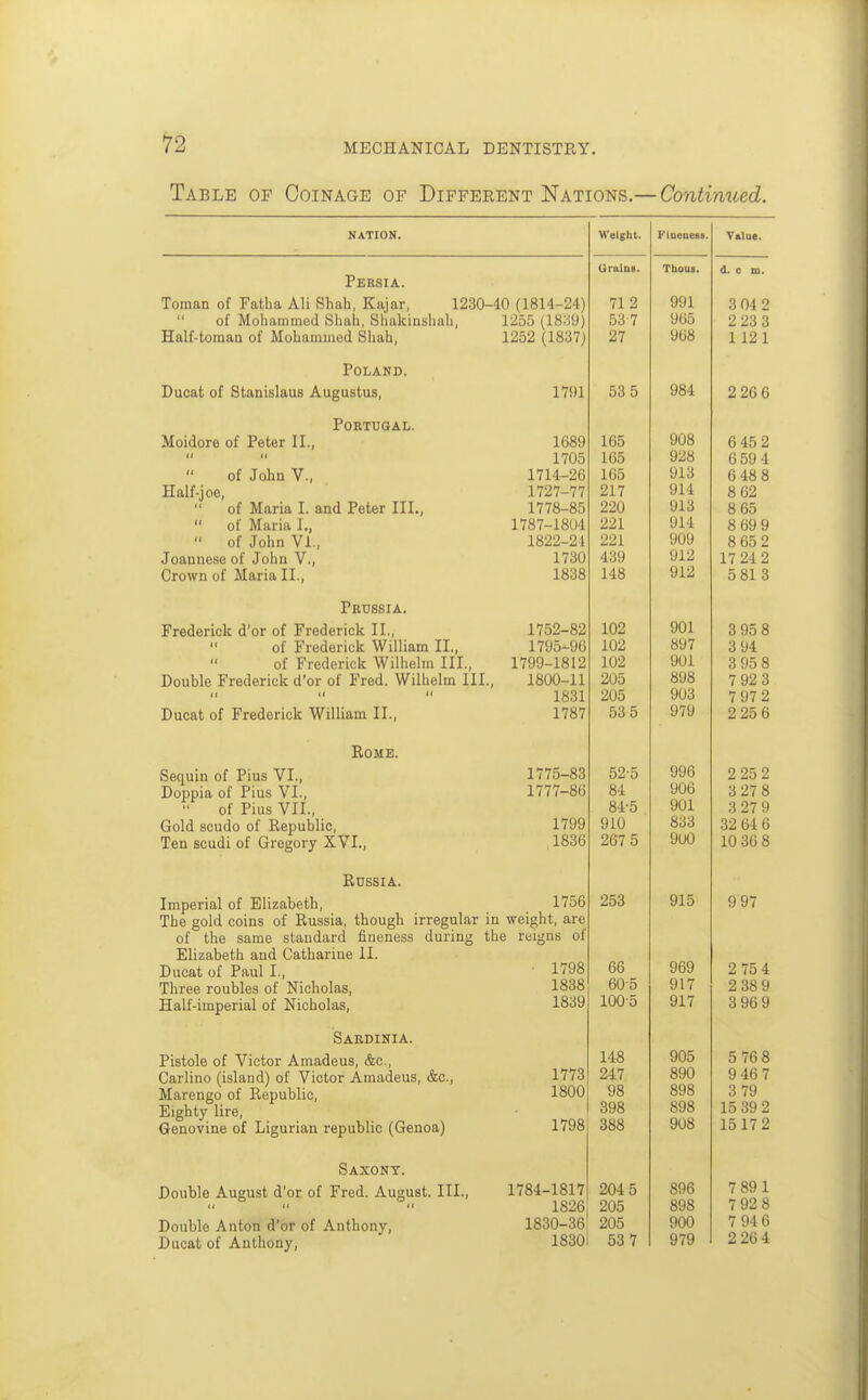 Table of Coinage of Different Nations.— Continued. NATION. Persia. Toman of Fatha Ali Shah, Kajar, 1230-40 (1814-24)  of Mohammed Shah, Shakiushah, 1255 (18.j9) Half-toman of Mohammed Shah, 1252 (1837) Poland. Ducat of Stanislaus Augustus, Portugal. Moidore of Peter II., tt It of John v., Half-joe,  of Maria I. and Peter III.,  of Maria I., of John VI., Joannese of John V., Crown of Maria II., Prussia. Frederick d'or of Frederick II.,  of Frederick William II., of Frederick Wilhelm III, Double Frederick d'or of Fred. Wilhelm III., II II II Ducat of Frederick William II., BOME. Sequin of Pius VI., Doppia of Pius VI., of Pius VII., Gold scudo of Republic, Ten scudi of Gregory XVI., Russia. Imperial of Elizabeth, 1756 The gold coins of Russia, though irregular in weight, are of the same standard fineness during the reigns of Elizabeth and Catharine II. 1791 1689 1705 1714-26 1727-77 1778-85 1787-18U4 1822-21 1730 1838 1752-82 1795-96 1799-1812 1800-11 1831 1787 1775-83 1777-86 1799 1836 Ducat of Paul I., Three roubles of Nicholas, Half-imperial of Nicholas, Sardinia. Pistole of Victor Amadeus, Ac, Carlino (island) of Victor Amadeus, Ac, Marengo of Republic, Eighty lire, Genovine of Ligurian republic (Genoa) Saxony. Double August d'or of Fred. August. III. Double Anton d'or of Anthony, Ducat of Anthony, 1798 1838 1839 1773 1800 1798 1784-1817 1826 1830-36 M'elght, FlDeaeflB. Valua. OratDB. Thoua, d. c m. 712 991 3 04 2 537 965 2 23 3 27 968 112 1 53 5 984 2 26 6 165 908 6 45 2 165 928 6 59 4 165 913 6 48 8 217 914 8 62 220 913 8 65 Ql i| o i2fi n 0 69 9 221 909 8 65 2 439 912 17 24 2 148 912 5 81 3 102 901 3 95 8 102 897 3 94 102 901 3 95 8 205 898 7 92 3 205 903 7 97 2 53 5 979 2 25 6 996 84 906 3 27 8 84-5 901 3 27 9 910 833 32 64 6 267 5 900 10 36 8 253 915 9 97 66 969 2 75 4 60-5 917 2 38 9 100-5 917 3 96 9 148 905 5 76 8 247 890 9 46 7 98 898 3 79 398 898 15 39 2 388 908 1517 2 2045 896 7 891 205 898 7 92 8 205 900 7 94 6