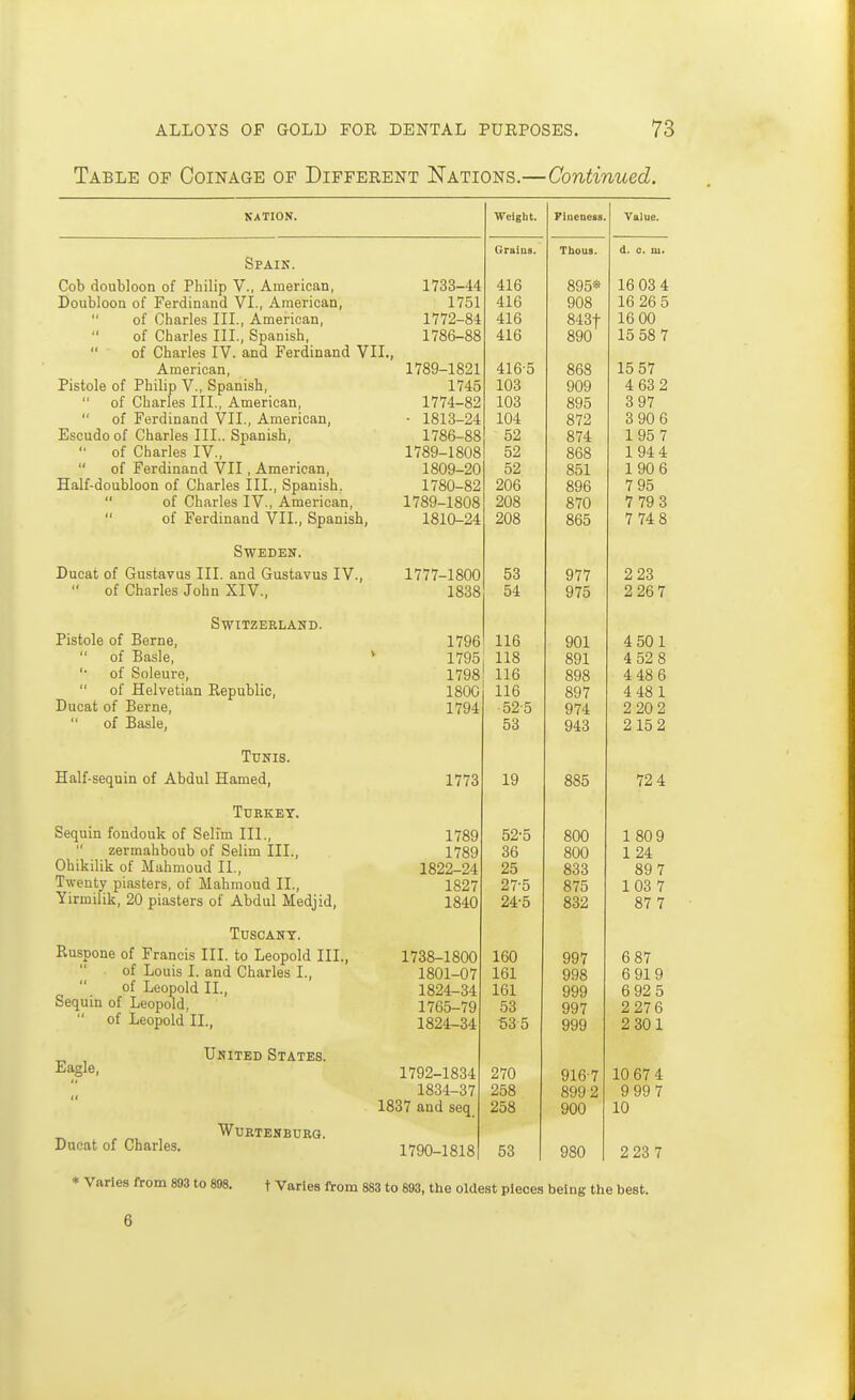 Table of Coinage of Different Nations.—Continued. NATION. Weight. Graiua. Spain. Cob doubloon of Philip V., American, 1733-44 416 Doubloon of Ferdinand VI., American, 1751 416 of Charles III., American, 1772-84 416 of Charles III., Spanish, 1786-88 416 of Charles IV. and Ferdinand VII., American, 1789-1821 4165 Pistole of Philip V., Spanish, 1745 103  of Charles III, American, 1774-82 103  of Ferdinand VII., American, • 1813-24 104 Escudo of Charles III.. Spanish, 1786-88 52  of Charles IV., 1789-1808 52  of Ferdinand VII, American, 1809-20 52 Half-doubloon of Charles III., Spanish. 1780-82 206 of Charles IV., American, 1789-1808 208 of Ferdinand VII., Spanish, 1810-24 208 Sweden. Ducat of Gustavus III. and Gustavus IV., 1777-1800 53  of Charles John XIV., 1838 54 Switzerland. Pistole of Berne, 1796 116  of Basle,  1795! 118 '• of Soleure, 17981 116  of Helvetian Republic, 1800 116 Ducat of Berne, 1794 ■52-5  of Basle, 53 Tunis. Half-sequin of Abdul Earned, 1773 19 Turkey. Sequin fondouk of Selim III., 1789 52-5 zermahboub of Selim III., 1789 36 Ohikilik of Mahmoud II., 1822-24 25 Twenty piasters, of Mahmoud II., 1827 27-5 Yirmilik, 20 piasters of Abdul Medjid, 1840 24-5 Tuscany. Ruspone of Francis III. to Leopold III., 1738-1800 160 of Louis I. and Charles I., 1801-07 161  of Leopold II., 1824-34 161 faequin of Leopold, 1765-79 53  of Leopold II., 1824-34 S3 5 Eagle, Ducat of Charles. United States. Wurtenburg. 1792-1834 1834-37 1837 and seq 1790-1818 270 258 258 53 Pincness. 895* 908 843t 890 868 909 895 872 874 868 851 896 870 865 977 975 901 891 898 897 974 943 885 800 800 833 875 832 997 998 999 997 999 916-7 8992 900 980 Value. 16 03 4 16 26 5 16 00 15 58 7 * Varies from 893 to 808. f Varies from 883 to 893, the oldest pieces being tlie best. 6