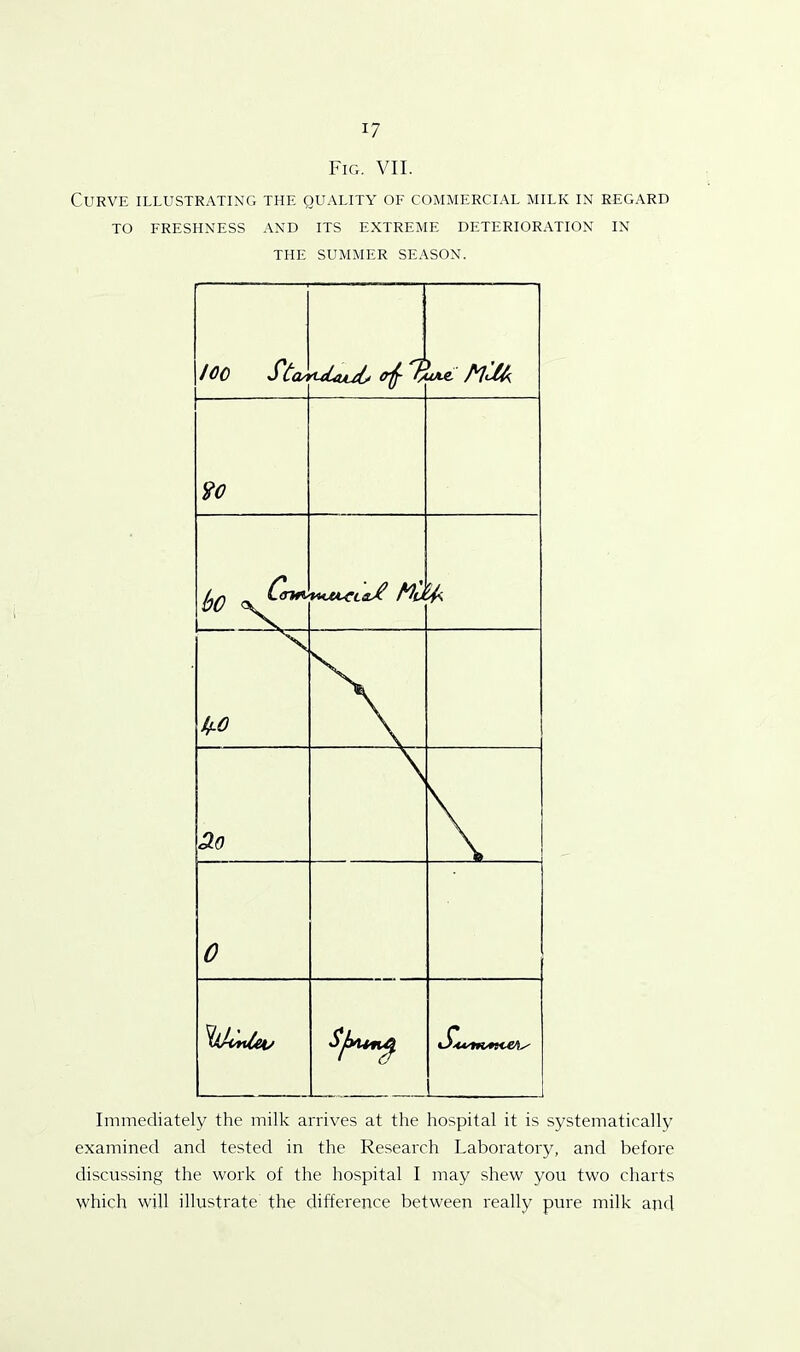 Fig. VII. Curve illustrating the quality of commercial milk in regard TO FRESHNESS AND ITS EXTREME DETERIORATION IN THE SUMMER SEASON. Immediately the milk arrives at the hospital it is systematically examined and tested in the Research Laboratory, and before discussing the work of the hospital I may shew you two charts which will illustrate the difference between really pure milk and