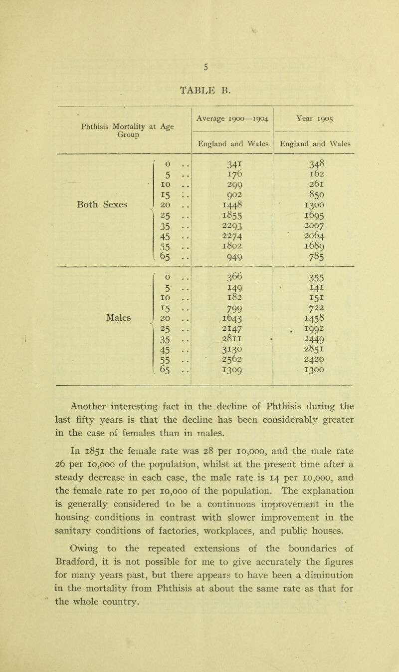 TABLE B. Phthisis Mortality at Age Group Average 1900—1904 England and Wales Year 1905 England and Wales Both Sexes Males o 5 10 15 20 25 35 45 55 65 o 5 10 15 20 25 35 45 55 65 34i 176 299 902 1448 i855 2293 2274 1802 949 366 149 182 799 1643 2147 2811 3130 2562 1309 348 162 261 850 1300 1695 2007 2064 1689 785 355 141 151 722 1458 1992 2449 2851 2420 1300 Another interesting fact in the. decline of Phthisis during the last fifty years is that the decline has been considerably greater in the case of females than in males. In 1851 the female rate was 28 per 10,000, and the male rate 26 per 10,000 of the population, whilst at the present time after a steady decrease in each case, the male rate is 14 per 10,000, and the female rate 10 per 10,000 of the population. The explanation is generally considered to be a continuous improvement in the housing conditions in contrast with slower improvement in the sanitary conditions of factories, workplaces, and public houses. Owing to the repeated extensions of the boundaries of Bradford, it is not possible for me to give accurately the figures for many years past, but there appears to have been a diminution in the mortality from Phthisis at about the same rate as that for the whole country.