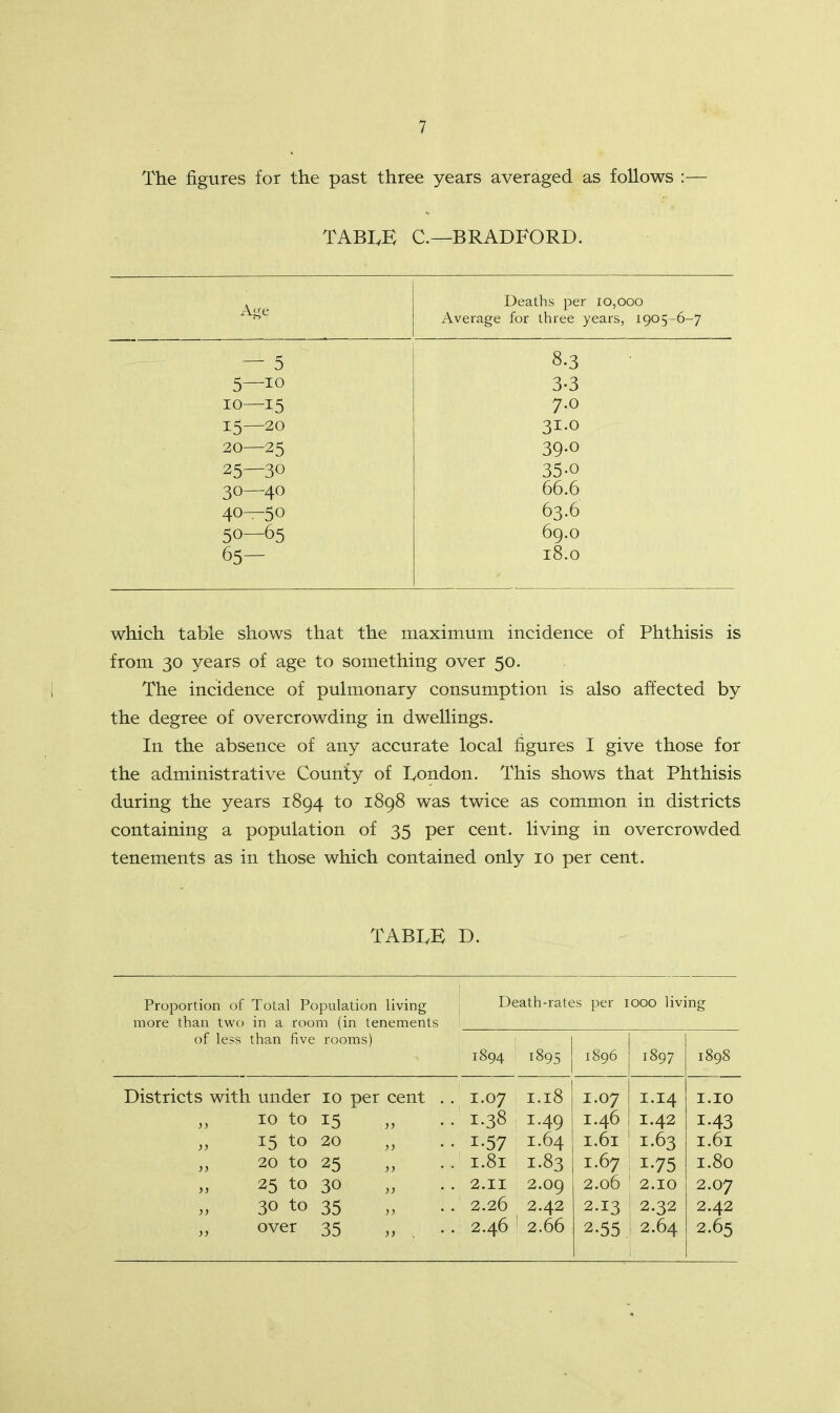 The figures for the past three years averaged as follows :— TABLE C.—BRADFORD. Deaths per 10,000 Age Average for three years, 1905-6-7 — 5 8-3 5—10 3-3 10—15 7.0 15—20 31.0 20—25 39-° 25—30 35-o 30—40 66.6 40—50 63.6 50—65 69.0 65- 18.0 which table shows that the maximum incidence of Phthisis is from 30 years of age to something over 50. I The incidence of pulmonary consumption is also affected by the degree of overcrowding in dwellings. In the absence of any accurate local figures I give those for the administrative County of London. This shows that Phthisis during the years 1894 to 1898 was twice as common in districts containing a population of 35 per cent, living in overcrowded tenements as in those which contained only 10 per cent. TABLE D. Proportion of Total Population living more than two in a room (in tenement Death-rates per 1000 living of le?s than five rooms) 1894 1895 1896 1897 1898 Districts with under 10 per cent . . 1.07 1.18 1.07 1.14 1.10 „ 10 to 15 • 1.38 1.49 1.46 1.42 i-43 15 to 20 „ • 1-57 1.64 1.61 1.63 1.61 „ 20 to 25 J 1.81 1.83 1.67 1-75 1.80 25 to 30 . 2.11 2.09 2.06 2.10 2.07 30 to 35 . 2.26 2.42 2.13 2.32 2.42 „ over 35 „ . • . 2.46 2.66 2.55 2.64 2.65