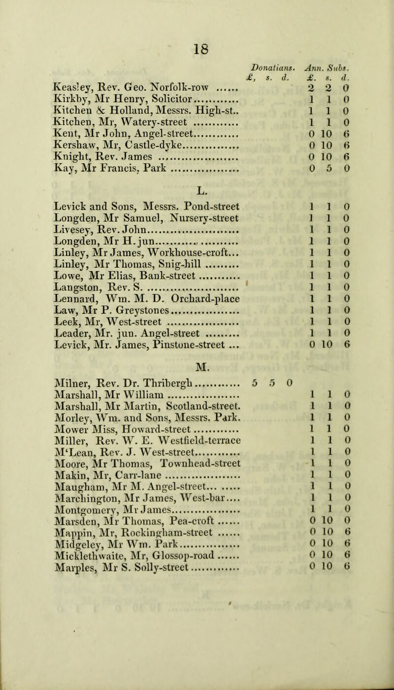 Donatians. Ann. Subs. £, s. d. £. s. d. Keas’ey, Rev. Geo. Norfolk-row 2 2 0 Kirkby, Mr Henry, Solicitor 110 Kitchen & Holland, Messrs. High-st.. 110 Kitchen, Mr, Watery-street 110 Kent, Mr John, Angel-street 0 10 0 Kershaw, Mr, Castle-dyke 0 10 0 Knight, Rev. James 0 10 6 Kay, Mr Francis, Park 0 5 0 L. Levick and Sons, Messrs. Pond-street 110 Longden, Mr Samuel, Nursery-street 1 1 0 Livesey, Rev. John 110 Longden, Mr H.jun 110 Linley, Mr James, Workhouse-croft... 110 Linley, Mr Thomas, Snig-hill 110 Lowe, Mr Elias, Bank-street 110 Langston, Rev. S * 1 1 0 Leonard, Wm. M. D. Orchard-place 110 Law, Mr P. Greystones 110 Leek, Mr, West-street 1 1 0 Leader, Mr. jun. Angel-street 1 1 0 Levick, Mr. James, Pinstone-street ... 0 10 6 M. Milner, Rev. Dr. Thrihergh 5 5 0 Marshall, Mr William 1 1 0 Marshall, Mr Martin, Scotland-street. 110 Morley, Wm. and Sons, Messrs. Park. 110 Mower Miss, Howard-street 110 Miller, Rev. W. E. Westfield-terrace 110 M‘Le.an, Rev. J. West-street 110 Moore, Mr Thomas, Townhead-strcet 1 1 0 Makin, Mr, Carr-lane 1 1 0 Maugham, Mr M. Angel-street 110 Marcliington, Mr James, West-bar.... 110 Montgomery, Mr James 110 Marsden, Mr Thomas, Pea-croft 0 10 0 Mappin, Mr, Rockingham-street 0 10 6 Midgeley, Mr Wm. Park 0 10 6 Micklethwaite, Mr, Glossop-road 0 10 6 Marples, Mr S. Solly-street 0 10 6