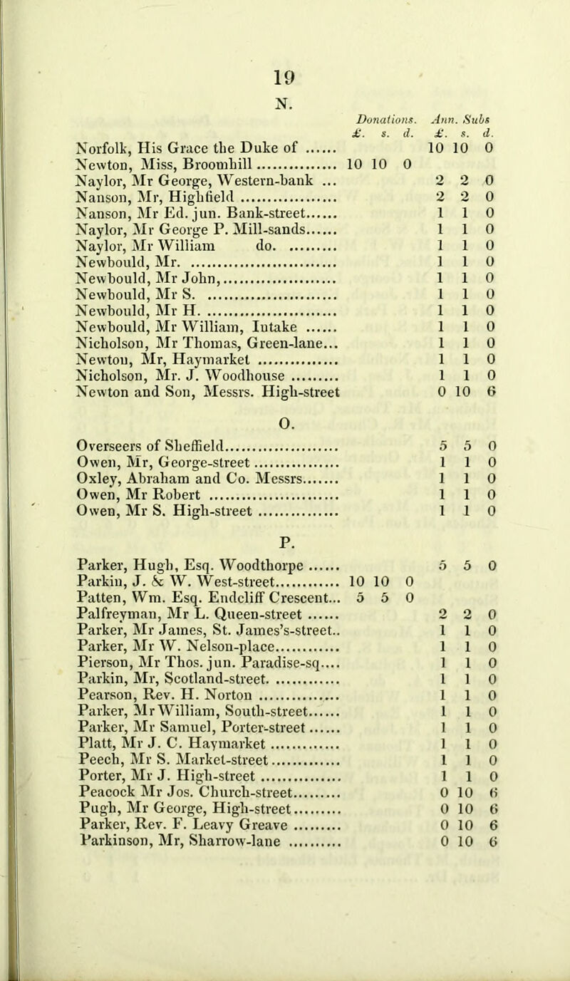 N. Do7iations. Ann. Subs £. s. d. £. s. d. Norfolk, His Grace the Duke of 10 10 0 Newton, Miss, BroomLill 10 10 0 Naylor, Mr George, Western-bank ... 2 2 0 Nanson, Mr, Higbfielcl 2 2 0 Nanson, Mr Ed. jun. Bank-street 110 Naylor, Mr George P. Mill-sands 110 Naylor, Mr William do 1 1 0 Newbould, Mr 1 1 0 Newbould, Mr John, 110 Newbould, Mr S 110 Newbould, Mr H 1 1 0 Newbould, Mr William, Intake 110 Nicholson, Mr Thomas, Green-lane... 110 Newton, Mr, Haymarket 110 Nicholson, Mr. J. Woodhonse 1 1 0 Newton and Son, Messrs. High-street 0 10 6 O. Overseers of Sheffield 5 5 0 Owen, Mr, George-street 110 Oxley, Abraham and Co. Messrs 110 Owen, Mr Robert 1 1 0 Owen, Mr S. High-street 1 1 0 P. Parker, Hugh, Esq. Woodthorpe 5 5 0 Parkin, J. & W. West-street 10 10 0 Patten, Wm. Esq. Endcliff Crescent... 5 5 0 Palfreyman, Mr L. Queen-street 2 2 0 Parker, Mr .James, St. James’s-street.. 110 Parker, Mr W. Nelson-place 110 Pierson, Mr Thos. jun. Paradise-sq.... 1 1 0 Parkin, Mr, Scotland-street 110 Pearson, Rev. H. Norton 110 Parker, MrWilliam, South-street 110 Parker, Mr Samuel, Porter-street 110 Platt, Mr J. C. Haymarket 1 10 Peech, Mr S. Market-street 1 1 0 Porter, Mr J. High-street 1 1 0 Peacock Mr Jos. Church-street 0 10 0 Pugh, Mr George, High-street 0 10 6 Parker, Rev. F. Leavy Greave 010 6 Parkinson, Mr, Sharrow-lane 0 10 0
