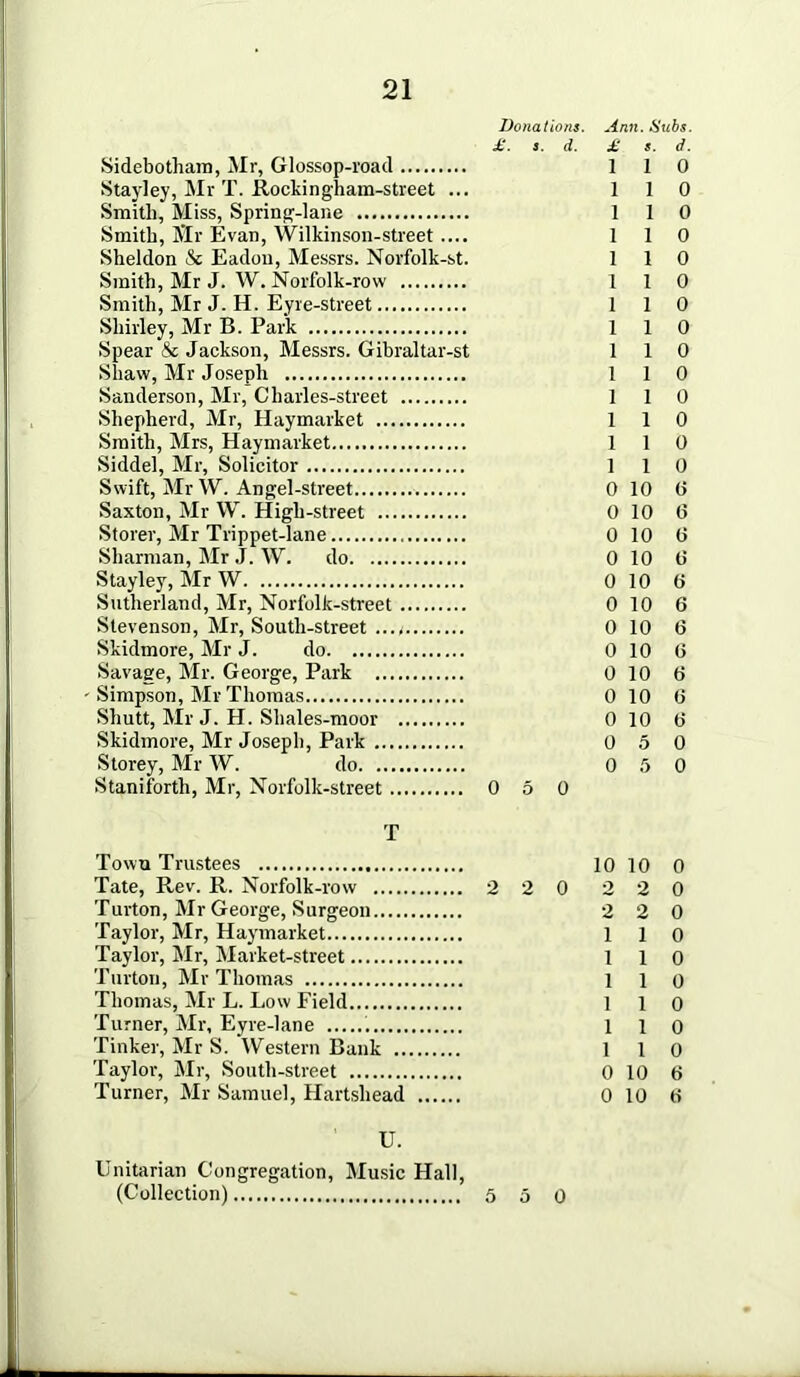 Donations. £. 1. d. Sidebothain, Mr, Glossop-road Stayley, INIr T. Rockingliam-street ... .Smith, Miss, Spring-lane Smith, Mr Evan, Wilkinson-street.... Sheldon & Eadon, Messrs. Norfolk-st. Smith, Mr J. W. Norfolk-row Smith, Mr J. H. Eyre-street Shirley, Mr B. Park Spear & Jackson, Messrs. Gibraltar-st Shaw, Mr Joseph Sanderson, Mr, Charles-street Shepherd, Mr, Haymarket Smith, Mrs, Haymarket Siddel, Mr, Solicitor Swift, Mr W. Angel-street Saxton, Mr W. High-street Storer, Mr Trippet-lane Sharman, Mr J. W. do Stayley, Mr W Sutherland, Mr, Norfolk-street Stevenson, Mr, South-street Skidmore, Mr J. do Savage, Mr. George, Park Simpson, Mr Thomas Shutt, Mr J. H. Shales-moor Skidmore, Mr Joseph, Park Storey, Mr W. do Staniforth, Mr, Norfolk-street 0 6 0 T Town Trustees Tate, Rev. R. Norfolk-row 2 2 0 Turton, Mr George, Surgeon Taylor, Mr, Haymarket Taylor, Mr, Market-street Turton, Mr Thomas Thomas, Mr L. Low Field Turner, Mr, Eyre-lane Tinker, Mr S. Western Bank Taylor, Mr, .South-street Turner, Mr Samuel, Hartshead U. Unitarian Congregation, Music Hall, (Collection) 5 5 0 Ann. Hubs. £ s. d. 1 1 0 1 1 0 1 1 0 1 1 0 1 1 0 1 1 0 1 1 0 1 1 0 1 1 0 1 1 0 1 1 0 1 1 0 1 1 0 1 1 0 0 10 () 0 10 6 0 10 (> 0 10 0 0 10 6 0 10 6 0 10 6 0 10 0 0 10 6 0 10 0 0 10 6 0 5 0 0 5 0 10 10 0 2 2 0 2 2 0 1 1 0 1 1 0 1 1 0 1 1 0 1 1 0 1 1 0 0 10 6 0 10 «