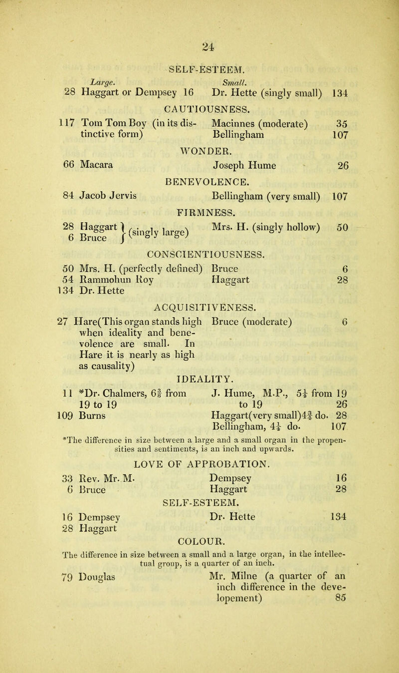 24> SELF-ESTEEM. Large. Small. 28 Haggart or Dempsey 16 Dr. Hette (singly small) 134 CAUTIOUSNESS. 117 Tom Tom Boy (in its dis- Macinnes (moderate) 35 tinctive form) Bellingham 107 WONDER. 66 Macara Joseph Hume 26 BENEVOLENCE. 84 Jacob Jervis Bellingham (very small) 107 FIRMNESS. 26 Bmcr1} <?in& ^ ^ ^' 50 CONSCIENTIOUSNESS. 50 Mrs. H. (perfectly defined) Bruce 6 54 Rammohun Roy Haggart 28 134 Dr. Hette ACQUISITIVENESS. 27 Hare(This organ stands high Bruce (moderate) 6 when ideality and bene- volence are small- In Hare it is nearly as high as causality) IDEALITY. 11 *Dr. Chalmers, 6f from J. Hume, M.P., 5£ from 19 19 to 19 to 19 26 109 Burns Haggart(very small)4f do. 28 Bellingham, 4i do. 107 *The difference in size between a large and a small organ in the propen- sities and sentiments, is an inch and upwards. LOVE OF APPROBATION. 33 Rev. Mr. M- Dempsey 16 6 Bruce Haggart 28 SELF-ESTEEM. 16 Dempsey Dr. Hette 134 28 Haggart COLOUR. The difference in size between a small and a large organ, in the intellec- tual group, is a quarter of an inch. 79 Douglas Mr. Milne (a quarter of an inch difference in the deve- lopement) 85