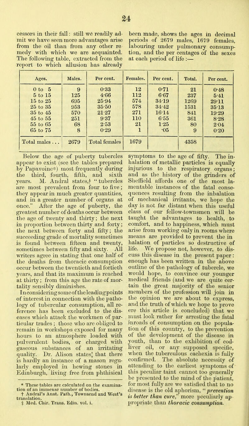 cessors in their fall: still we readily ad- mit we have seen more advantages arise from the oil than from any other re medy with which we are acquainted. The following table, extracted from the report to which allusion has already been made, shows the ages in decimal periods of 2(579 males, 1679 females, labouring under pulmonary consump- tion, and the per centages of the sexes at each jieriod of life :— Ages. Males. Per cent. Females. Per cent. Total. Per cent. 0 to 5 9 0'33 12 071 21 0-48 5 to 15 125 4-66 112 6-67 237 5-41 15 to 25 695 25-94 574 3419 1269 29-11 25 to 35 953 35 50 578 34-42 1531 3513 35 to 45 570 21-27 271 16-14 841 1929 45 to 55 251 937 110 6-55 361 8-28 55 to 65 68 2-53 21 1-25 80 2-04 65 to 75 8 0-29 1 •05 9 0-20 Total males ... 2679 Total females 1679 4358 Below the age of puberty tubercles appear to exist (see the tables prepared by Papavoine*) most frequently during the third, fourth, fifth, and sixth years. M. Andral states,! “ tubercles are most prevalent from four to five; they appear in much greater quantities, and in a greater number of organs at once.” After the age of puberty, the greatest number of deaths occur between the age of twenty and thirty; the next in proportion between thirty and forty ; the next between forty and fifty; the succeeding grade of mortality sometimes is found between fifteen and twenty, sometimes between fifty and sixty. All writers agree in stating that one half of the deaths from thoracic consumption occur between the twentieth and fortieth years, and that its maximum is reached at thirty; from this age the rate of mor- tality sensibly diminishes. I n considering some of the leacli ng points of interest in connection with the patho- logy of tubercular consumption, all re- ference has been excluded to the dis- eases which attack the workmen of par- ticular trades ; those who are obliged to remain in workshoj)S exposed for many hours to an atmosphere loaded with pulverulent bodies, or charged with gaseous substances of an irritating quality. I)r. Alison states} that there is hardly an instance of a mason regu- larly employed in hewing stones in Edinburgh, living free from phthisical * These tables are calculated on the examina- tion of an immense number of bodies. t AndraFs Anat. Path., Townsend and West’s translation. % Med. Chir. Trans. Edin. vol. i. symptoms to the age of fifty. The in- halation of metallic particles is equally injurious to the respiratory organs; and as the history of the grinders of Sheffield affords one of the most la- mentable instances of the fatal conse- quences resulting from the inhalation of mechanical irritants, we hope the day is not far distant when this useful class of our fellow-townsmen will be taught the advantages to health, to comfort, and to happiness, which must arise from working only in rooms where means are provided to prevent the in halation of 2iarticles so destructive of life. We propose not, however, to dis- cuss tins disease in the present paper: enough has been written in the above outline of the pathology of tubercle, we woidd hope, to convince our younger medical friends (and we are quite cer- tain the great majority of the senior members of the profession will join in the opinion we are about to express, and the truth of which we hope to prove ere tins article is concluded) that we must look rather for arresting the fatal inroads of consumption on the popula- tion of this country, to the prevention of the develojtment of the disease in youth, than to the exhibition of cod- liver oil, or any sivpposed specific, when the tuberculous cachexia is fully confirmed. The absolute necessity of attending to the earliest symptoms of this peculiar taint cannot too generally be presented to the mind of the j^atient, for most fully are we satisfied that to no disease is the old aphorism, “ prevention is better than cure, more peculiarly up propriatc than thoracic consumption.