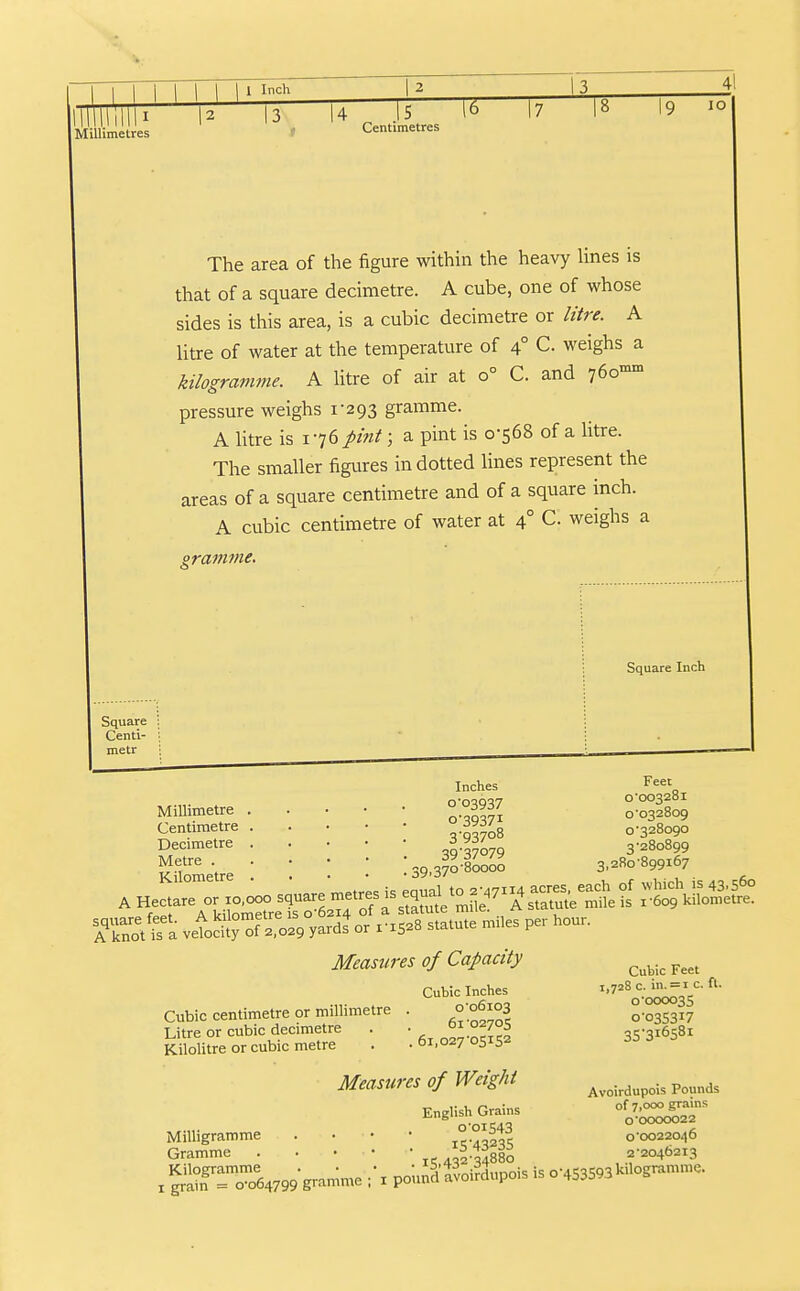 The area of the figure within the heavy lines is that of a square decimetre. A cube, one of whose sides is this area, is a cubic decimetre or litre. A Utre of water at the temperature of 4° C. weighs a kilogramme. A Utre of air at 0° C. and 76o'>^ pressure weighs 1-293 gramme. A htre is 176pint; a pint is 0-568 of a litre. The smaller figures in dotted lines represent the areas of a square centimetre and of a square inch. A cubic centimetre of water at 4° C. weighs a gra^nme. Square Centi- metr Millimetre Centimetre Decimetre Metre . Kilometre Inches 0-03937 0-39371 3-93708 39-37079 39,370-80000 Feet 0-003281 0-032809 0-328090 3-280899 3,280-899167 Kilometre . • • • -^V'-j' ^ So. ii a ..SyXoiWor r.j.S s.a.u.. mile, per hour. Measures of Capacity Cubic centimetre or millimetre Litre or cubic decimetre Kilolitre or cubic metre Cubic Inches 0-06103 6102705 . 61,027-05152 Cubic Feet 1,728 c. in. = i c. ft. 0-000035 0-035317 35-316581 Measures of Weight po„„ds En.lishGralns of^^^ains Milligramme . • • • jcMoa^'^ 0-0022046 Gramme 402-34880 2-2046213 . |ir=To64799 g-.-- pouni'Mupois is 0-453S93kilogramme.