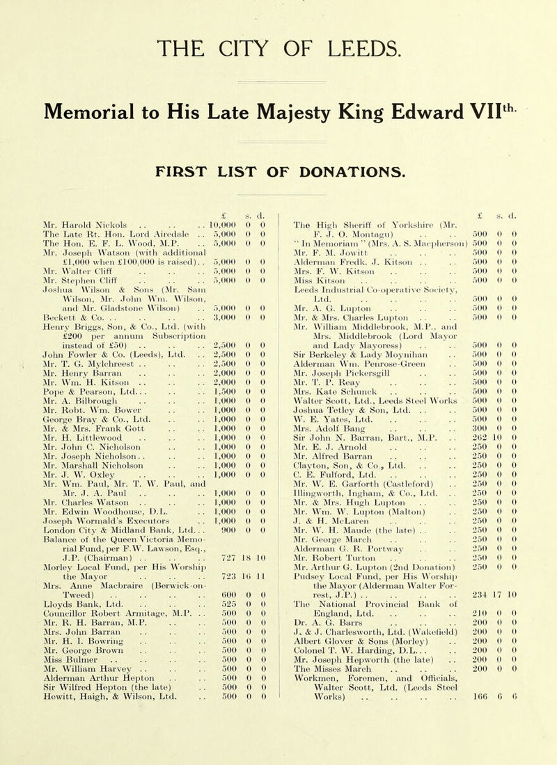 THE CITY OF LEEDS Memorial to His Late Majesty King Edward VII FIRST LIST OF DONATIONS. £ s. d. £ s Mr. Harold Nickols 10,000 0 0 The High Sheriff of Yorkshire (Mr. The Late Rt. Hon. Lord Airedale . . 5,000 0 0 F. J. O. Montagu) 500 0 The Hon. E. F. L. Wood, M.P. 5,000 0 0 “ In Memoriam ” (Mrs. A. S. Macplierson ) 500 0 Mr. Joseph Watson (with additional Mr. F. M. Jowitt 500 0 £1,000 when £100,000 is raised). . 5,000 0 0 Alderman Fredk. J. Kitson 500 0 Mr. Walter Cliff 5,000 0 0 Mrs. F. W. Kitson 500 0 Mr. Stephen Cliff 5,000 0 0 Miss Kitson 500 0 Joshua Wilson & Sons (Mr. Sam Leeds Industrial Co-operative Society, Wilson, Mr. John Wm. Wilson, Ltd. 500 0 and Mr. Gladstone Wilson) 5,000 0 0 Mr. A. G. Lupton 500 0 Beckett & Co. 3,000 0 0 Mr. & Mrs. Charles Lupton 500 0 Henry Briggs, Son, & Co., Ltd. (with Mr. William Middlebrook, M.P., and £200 per annum Subscription Mrs. Middlebrook (Lord Mayor instead of £50) 2,500 0 0 and Lady Mayoress) 500 0 John Fowler & Co. (Leeds), Ltd. 2,500 0 0 Sir Berkeley & Lady Moynihan 500 0 Mr. T. G. Mylchreest 2,500 0 0 Alderman Wm. Penrose-Green 500 0 Mr. Henry Barran 2,000 0 0 Mr. Joseph Pickersgill 500 0 Mr. Wm. H. Kitson 2,000 0 0 Mr. T. P. Reay 500 0 Pope & Pearson, Ltd. 1,500 0 0 Mrs. Kate Schunck 500 0 Mr. A. Bilbrough 1,000 0 0 Walter Scott, Ltd., Leeds Steel Works 500 0 Mr. Robt. Wm. Bower 1,000 0 0 Joshua Tetley & Son, Ltd. 500 0 George Bray & Co., Ltd. 1,000 0 0 W. E. Yates, Ltd 500 0 Mr. & Mrs. Frank Gott 1,000 0 0 Mrs. Adolf Bang 300 0 Mr. H. Littlewood 1,000 0 0 Sir John N. Barran, Bart., M.P. 262 10 Mr. John C. Nicholson 1,000 0 0 Mr. E. J. Arnold 250 0 Mr. Joseph Nicholson. . 1,000 0 0 Mr. Alfred Barran 250 0 Mr. Marshall Nicholson 1,000 0 0 Clayton, Son, & Co.s Ltd. 250 0 Mr. J. W. Oxley 1,000 0 0 C. E. Fulford, Ltd 250 0 Mr. Wm. Paul, Mr. T. W. Paul, and Mr. W. E. Garforth (Castleford) 250 0 Mr. J. A. Paul 1,000 0 0 Illingworth, Ingham, & Co., Ltd. 250 0 Mr. Charles Watson 1,000 0 0 Mr. & Mrs. Hugh Lupton 250 0 Mr. Edwin Woodhouse, D.L. 1,000 0 0 Mr. Wm. W. Lupton (Malton) 250 0 Joseph Wormald’s Executors 1,000 0 0 J. & H. McLaren 250 0 London City & Midland Bank, Ltd. . . 900 0 0 Mr. W. H. Maude (the late) 250 0 Balance of the Queen Victoria Memo- Mr. George March 250 0 rial Fund, per F.W. Lawson, Escp, Alderman G. R. Portway 250 0 J.P. (Chairman) .. 727 18 10 Mr. Robert Turton 250 0 Morley Local Fund, per His Worship Mr. Arthur G. Lupton (2nd Donation) 250 0 the Mayor 723 10 11 Pudsey Local Fund, per His Worship Mrs. Anne Macbraire (Berwick-on- the Mayor (Alderman Walter For- Tweed) 000 0 0 rest, J.P.) 234 17 Lloyds Bank, Ltd. 525 0 0 The National Provincial Bank of Councillor Robert Armitage, M.P. . . 500 0 0 England, Ltd. 210 0 Mr. R. H. Barran, M.P. 500 0 0 Dr. A. G. Barrs 200 0 Mrs. John Barran 500 0 0 J. & J. Charlesworth, Ltd. (Wakefield) 200 0 Mr. H. I. Bowring 500 0 0 Albert Glover & Sons (Morley) 200 0 Mr. George Brown 500 0 0 Colonel T. W. Harding, D.L.. . 200 0 Miss Bulmer 500 0 0 Mr. Joseph Hepworth (the late) 200 0 Mr. William Harvey 500 0 0 The Misses March 200 0 Alderman Arthur Hepton 500 0 0 Workmen, Foremen, and Officials, Sir Wilfred Hepton (the late) 500 0 0 Walter Scott, Ltd. (Leeds Steel Hewitt, Haigh, & Wilson, Ltd. 500 0 0 Works) 160 6 th. . cl. ' 0 I 0 1 0 i 0 I 0 i 0 I 0 I 0 • 0 ' 0 0 0 0 0 0 0 0 0 0 0 0 0 0 0 0 0 0 0 0 0 0 I 0 0 0 10 0 ' 0 I 0 1 0 I 0 0 I 0 ! 6