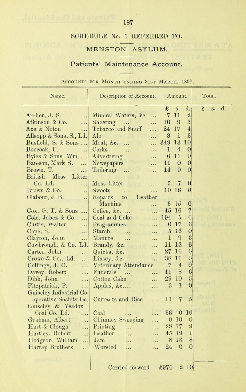 SCHEDULE No. 1 REFERRED TO. MENSTON ASYLUM. Patients’ Maintenance Account. Accounts for Month ending 31st March, 1897. Name. 1 Description of Account. Amount. J Total. £ s. d. £ s. d. Archer, J. S. Mineral Waters, &c. ... 7 11 2 Atkinson & Co. Sheeting 10 9 3 Axe & Noton Tobacco and Snuff 24 17 4 Allsopp & Sons. S., Ld. Ale 3 1 3 Busfield, S. & Sons ... Meat, &c. ... 349 13 10 Boocock, F. Corks 1 4 0 Byles & Sons, Wm. ... Advertising 0 11 0 Bateson, Mark S. Newspapers 11 0 0 Brown, T. Tailoring ... 14 0 0 British Moss Litter Co. Ld. Moss Litter 5 7 0 Brown & Co. Sweets 10 16 0 Clabour, J. B. Repairs to Leather Machine 3 15 0 Cox, G. T. & Sons ... Coilee, &c. ... 45 16 7 Cole, Jabez & Co. ... Coal and Coke 194 5 6 Curtis, Walter Programmes 0 17 6 Cope, S. Starch 5 16 0 Clayton, John Manure 1 9 3 Cowbrongh, & Co. Ld. Brandy, &e. 11 12 6 Carter, John Quicks, &c. 27 16 0 Crowe & Co.. Ld. Linsey, &c. 38 11 0 Codings, J. C. Veterinary Attendance 7 4 0 Davey, Robert Funerals 11 8 6 Dibb, John Cottou Cake 29 10 5 Fitzpatrick, P. Apples, &c.... 3 1 0 Guiseley Industrial Co- operative Society Ld. Currants and Rice 11 7 5 Guiseley & Yeadon Coal Co. Ld. Coal 36 0 10 Graham, Albert Chimney Sweeping 0 10 0 Hart & Clough Printing 29 17 9 Hartley, Robert Leather 45 19 1 Hodgson, William ... Jam 8 13 8 Harrap Brothers Worsted 24 0 0