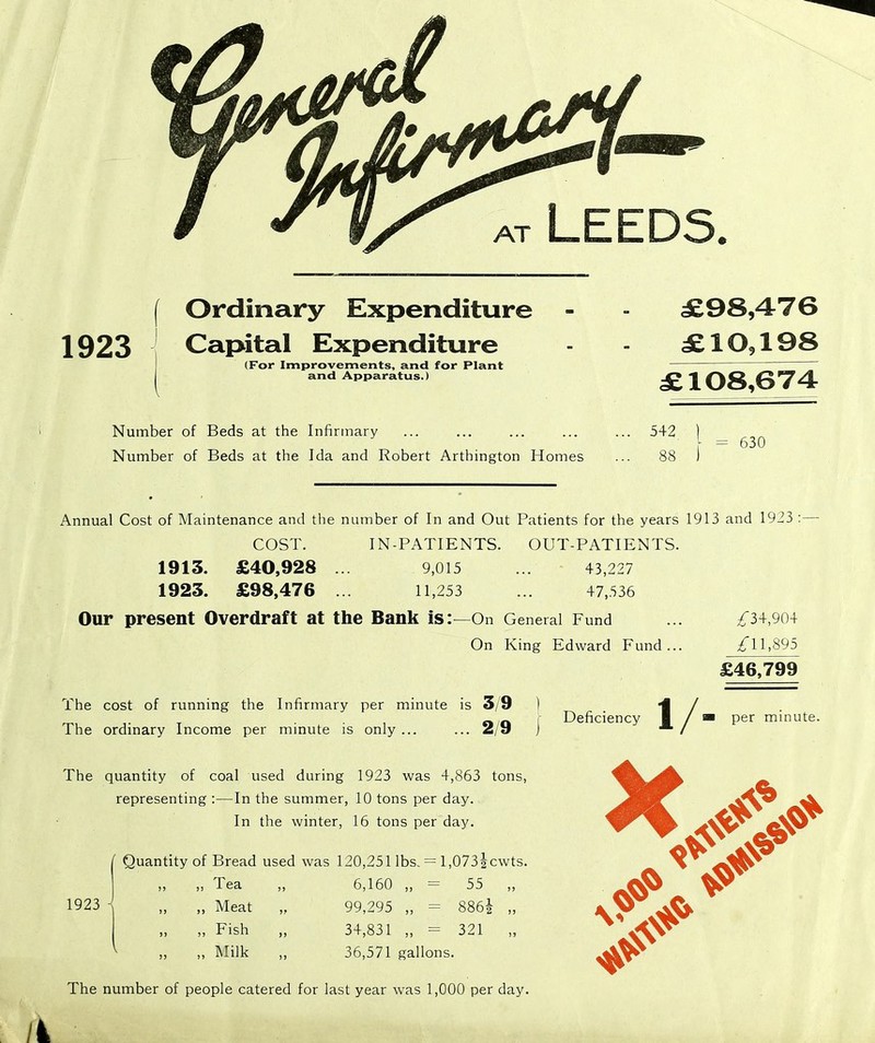 f Ordinary Expenditure 1923 Capital Expenditure (For Improvements, and for Plant and Apparatus.) £98,476 £10,198 £108,674 Number of Beds at the Infirmary Number of Beds at the Ida and Robert Artbington Homes 542 88 630 Annual Cost of Maintenance and the number of In and Out Patients for the years 1913 and 1923 :— COST. IN-PATIENTS. OUT-PATIENTS. 1913. £40,928 ... 9,015 ... 43,227 1923. £98,476 ... 11,253 ... 47,536 Our present Overdraft at the Bank Is:—On General Fund On King Edward Fund... The cost of running the Infirmary per minute is 3/9 The ordinary Income per minute is only ... ... 2/9 Deficiency ^34,904 /'ll,895 £46,799 per minute. The quantity of coal used during 1923 was 4,863 tons, representing :—In the summer, 10 tons per day. In the winter, 16 tons per day. Quantity of Bread used was 120,251 lbs. = l,073|cwts. ,, Tea ,, 6,160 „ = 55 ,, Meat ,, 99,295 „ = 8862 „ Fish 34,831 „ = 321 ,, Milk „ 36,571 gallons. The number of people catered for last year was 1,000 per day. Ik