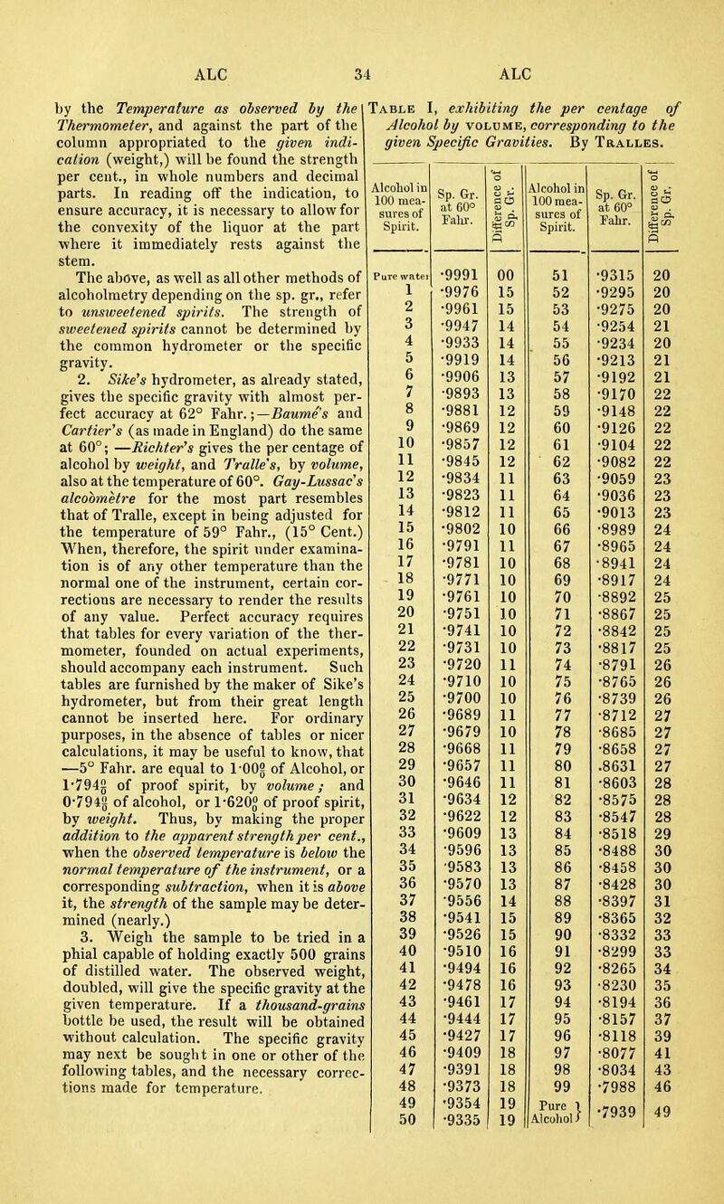 by the Temperature as observed by the T/iermometer, and against the part of the column appropriated to the given indi- cation (weight,) will be found the strength per cent., in whole numbers and decimal parts. In reading off the indication, to ensure accuracy, it is necessary to allow for the convexity of the liquor at the part where it immediately rests against the stem. The above, as well as all other methods of alcoholmetry depending on the sp. gr., refer to unsweetened spirits. The strength of sweetened spirits cannot be determined by the common hydrometer or the specific gravity. 2. Sike's hydrometer, as already stated, gives the specific gravity with almost per- fect accuracy at 62° fahr.-j—Baumes and Cartier's (as made in England) do the same at 60°; —Rickter's gives the per centage of alcohol by weigtit, and Tralle's, by volume, also at the temperature of 60°. Gay-Lussacs alcoometre for the most part resembles that of Tralle, except in being adjusted for the temperature of 59° Fahr., (15° Cent.) When, therefore, the spirit under examina- tion is of any other temperature than the normal one of the instrument, certain cor- rections are necessary to render the results of any value. Perfect accuracy requires that tables for every variation of the ther- mometer, founded on actual experiments, should accompany each instrument. Such tables are furnished by the maker of Sike's hydrometer, but from their great length cannot be inserted here. For ordinary purposes, in the absence of tables or nicer calculations, it may be useful to know, that —5° Fahr. are equal to 1-002 of Alcohol, or l'794g of proof spirit, by volume; and 0-794|| of alcohol, or 1-620 of proof spirit, by weight. Thus, by making the proper addition to the apparent strength per cent., when the observed temperature is beloiv the normal temperature of the instrument, or a corresponding subtraction, when it is above it, the strength of the sample may be deter- mined (nearly.) 3. Weigh the sample to be tried in a phial capable of holding exactly 500 grains of distilled water. The observed weight, doubled, will give the specific gravity at the given temperature. If a thousand-grains bottle be used, the result will be obtained without calculation. The specific gravity may next be sought in one or other of the following tables, and the necessary correc- tions made for temperature. Table I, exhibiting the per centage of Alcohol by volume, corresponding to the given Specific Gravities. By Tralles. Alcoliol in 1 no niPT. sures of Spirit. Sp. Gr. at 60° Fahr. Difterence of Sp. Gr. Alcohol in iuu mea- sures of Spirit. Sp. Gr. at 60° Fahr. Difference of Sp. Gr. Pure vvatei •9991 00 51 •9315 20 1 •9976 15 52 •9295 20 2 ■9961 15 53 •9275 20 3 •9947 14 54 •9254 21 4 •9933 14 55 •9234 20 5 •9919 14 56 •9213 21 6 •9906 13 57 •9192 21 7 •9893 13 58 •9170 22 8 •9881 12 59 •9148 22 9 •9869 12 60 •9126 22 10 •9857 12 61 •9104 22 11 •9845 12 62 •9082 22 12 •9834 11 63 •9059 23 13 •9823 11 64 •9036 23 14 •9812 11 65 •9013 23 15 •9802 10 66 •8989 24 16 •9791 11 67 •8965 24 17 •9781 10 68 •8941 24 18 •9771 10 69 •8917 24 19 •9761 10 70 •8892 25 20 •9751 10 71 •8867 25 21 •9741 10 72 •8842 25 22 •9731 10 73 •8817 25 23 •9720 11 74 •8791 26 24 •9710 10 75 •8765 26 25 •9700 10 76 •8739 26 26 •9689 11 77 •8712 27 27 •9679 10 78 •8685 27 28 •9668 11 79 •8658 27 29 •9657 11 80 .8631 27 30 •9646 11 81 •8603 28 31 •9634 12 82 •8575 28 32 •9622 12 83 •8547 28 33 •9609 13 84 •8518 29 34 •9596 13 85 •8488 30 35 •9583 13 86 •8458 30 36 •9570 13 87 •8428 30 37 •9556 14 88 •8397 31 38 •9541 15 89 •8365 32 39 •9526 15 90 •8332 33 40 •9510 16 91 •8299 33 41 •9494 16 92 •8265 34 42 •9478 16 93 ■8230 35 43 •9461 17 94 •8194 36 44 •9444 17 95 •8157 37 45 •9427 17 96 •8118 39 46 •9409 18 97 •8077 41 47 •9391 18 98 •8034 43 48 •9373 18 99 •7988 46 49 50 •9354 •9335 19 19 Pure 1 Alcoliol / •7939 49