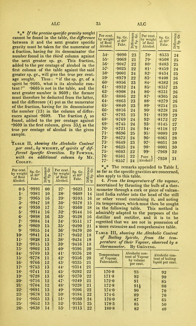 *** V pTecise specific gravity sought cannot be found in the table, the difference between it and the next greater specific gravity must be taken for the numerator of a fraction, having for its denominator the number found in the tJdrd column against the next greater sp. gr. This fraction, added to the per centage of alcohol in the first column of the table against the said greater sp. gr., will give the true per cent- age sought. Thus :  if the sp. gr. of a spirit be 9605, what is its alcoholic con- tent? '9605 is not in the table, and the next greater number is 9609; the former must therefore be deducted from the latter, and the difference (4) put as the numerator of the fraction, having for its denominator the number (13) in the column of differ- ences against -9609. The fraction so found, added to the per centage against 9609 in the first column, gives 33^1 as the true per centage of alcohol in the given sample. Table II, showing the Alcoholic Content per cent., by weight, of spirits of dif- ferent Specific Gravities. By Fownes, with an additional column by Mr. CooLEY. Per cent, by weight of Real Alcohol. Sp. Gr. at 60° Fahr. Difference of Sp. Gr. Per cent, by weighf of Real Alcohol. Sp. Gr. at 60° Fahr. Difference of Sp. Gr. 0-5 •9991 00 27^ •9623 15 I- •9981 10 28- •9609 14 2- •9965 16 29- •9593 16 3- •9947 18 30- •9578 15 4- •9930 17 31- •9560 18 5- •9914 16 32- •9544 16 6- •9898 16 33- •9528 16 7- •9884 14 34- •9511 17 8- -9869 15 35- •9490 21 9- •9855 14 36- •9470 20 lo- •9841 14 37- •9452 18 ll- ■9828 13 38^ •9434 18 12- •9815 13 39- ■9416 18 13- •9802 13 40^ •9396 20 14- •9789 13 41- •9376 20 15- •9778 11 42- •9356 20 16- ■9766 12 43- •9335 21 17- •9753 13 44. •9314 21 18- •9741 12 45^ •9292 22 19- •9728 13 46^ ■9270 22 20- •9716 12 47^ ■9249 21 21- •9704 12 48^ •9228 21 22- •9691 13 49- ■9206 22 23- •9678 13 50^ •9184 22 24- •9665 13 51^ ■9160 24 25- •9652 13 52^ •9135 25 26- •9638 14 53^ •9113 22 Per cent. l)v weip'lr of Real Alcohol. Sp. Gr. at 60° Falir. Difference of Sp. Gr. 1 Per cent by weih of Real Alcohol. Sp. Gr. at 60° Fahr. Difference of Sp. Gr. - 54- ■9090 23 78- •8533 24 55- •9069 21 79- •8508 25 56- •9047 22 80- •8483 25 57- •9025 22 81- •8459 24 58- -9001 24 82^ •8434 25 59^ -8979 22 83^ •8408 26 60- •8956 23 84^ •8382 26 61- •8932 24 85^ •8357 25 62^ •8908 24 86^ •8331 26 63^ ■8886 22 87- •8305 26 64- •8863 23 88- •8279 26 65- •8840 23 89- •8254 25 66- •8816 24 90^ •8228 26 67- •8793 23 91^ •8199 29 68^ •8769 24 92- •8172 27 69^ ■8745 24 93^ ■8145 27 70^ •8721 24 94- •8118 27 71* •8696 25 95- ■8089 29 72^ ■8672 24 96- ■8061 28 73- ■8649 23 97- •8031 30 74- ■8625 24 98- ■8001 30 75- •8603 22 99- •7969 32 76^ 77^ ■8581 •8557 22 24 Pure Alcohol/ ■7938 31 The remarks appended to Table I, as far as the specific gravities are concerned, also apply to this table. 4. From the temperature of the vapour, ascertained by thrusting the bulb of a ther- mometer through a cork or piece of vulcan- ized India rubber into the head of the still or other vessel containing it, and noting its temperature, which must then be sought in the following table. This method is admirably adapted to the purposes of the distiller and rectifier, and it is to be regretted that we are not in possession of a more extensive and comprehensive table. Table III, showing the Alcoholic Content of Boiling Spirits, from the tem- perature of their Vapour, observed by a thermometer. By Groning. Temperature of Vapour. Fahrenheit. Alcoholic con- tent of Vapour by volume per cent. Alcoholic con- tent of boiling liquid per cent. 1700 93 92 i7r8 92 90 172-0 91 85 172-8 91i 80 174-0 90 70 1740 89 70 176-0 87 65 178-3 85 50 180-8 82 40